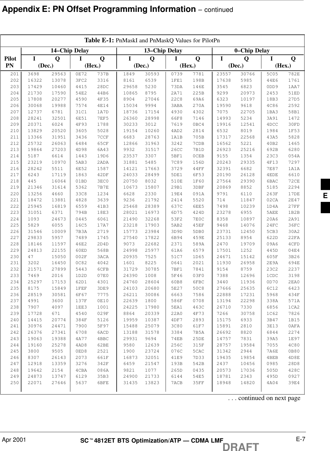 Appendix E: PN Offset Programming Information – continuedApr 2001 E-7SCt4812ET BTS Optimization/ATP — CDMA LMFDRAFTTable E-1: PnMaskI and PnMaskQ Values for PilotPn14–Chip Delay 13–Chip Delay 0–Chip Delay Pilot I Q I Q I Q I Q I Q I Q  PN (Dec.) (Hex.) (Dec.) (Hex.) (Dec.)   (Hex.)201 3698 29563 0E72 737B 1849 30593 0739 7781 23557 30766 5C05 782E202 16322 13078 3FC2 3316 8161 6539 1FE1 198B 17638 5985 44E6 1761203 17429 10460 4415 28DC 29658 5230 73DA 146E 3545 6823 0DD9 1AA7204 21730 17590 54E2 44B6 10865 8795 2A71 225B 9299 20973 2453 51ED205 17808 20277 4590 4F35 8904 27046 22C8 69A6 6323 10197 18B3 27D5206 30068 19988 7574 4E14 15034 9994 3ABA 270A 19590 9618 4C86 2592207 12737 6781 31C1 1A7D 18736 17154 4930 4302 7075 22705 1BA3 58B1208 28241 32501 6E51 7EF5 26360 28998 66F8 7146 14993 5234 3A91 1472209 20371 6024 4F93 1788 30233 3012 7619 0BC4 19916 12541 4DCC 30FD210 13829 20520 3605 5028 19154 10260 4AD2 2814 6532 8019 1984 1F53211 13366 31951 3436 7CCF 6683 28763 1A1B 705B 17317 22568 43A5 5828212 25732 26063 6484 65CF 12866 31963 3242 7CDB 16562 5221 40B2 1465213 19864 27203 4D98 6A43 9932 31517 26CC 7B1D 26923 25216 692B 6280214 5187 6614 1443 19D6 23537 3307 5BF1 0CEB 9155 1354 23C3 054A215 23219 10970 5AB3 2ADA 31881 5485 7C89 156D 20243 29335 4F13 7297216 28242 5511 6E52 1587 14121 17663 3729 44FF 32391 6682 7E87 1A1A217 6243 17119 1863 42DF 24033 28499 5DE1 6F53 20190 26128 4EDE 6610218 445 16064 01BD 3EC0 20750 8032 510E 1F60 27564 29390 6BAC 72CE219 21346 31614 5362 7B7E 10673 15807 29B1 3DBF 20869 8852 5185 2294220 13256 4660 33C8 1234 6628 2330 19E4 091A 9791 6110 263F 17DE221 18472 13881 4828 3639 9236 21792 2414 5520 714 11847 02CA 2E47222 25945 16819 6559 41B3 25468 28389 637C 6EE5 7498 10239 1D4A 27FF223 31051 6371 794B 18E3 28021 16973 6D75 424D 23278 6955 5AEE 1B2B224 1093 24673 0445 6061 21490 32268 53F2 7E0C 8358 10897 20A6 2A91225 5829 6055 16C5 17A7 23218 17903 5AB2 45EF 9468 14076 24FC 36FC226 31546 10009 7B3A 2719 15773 23984 3D9D 5DB0 23731 12450 5CB3 30A2227 29833 5957 7489 1745 27540 17822 6B94 459E 25133 8954 622D 22FA228 18146 11597 46E2 2D4D 9073 22682 2371 589A 2470 19709 09A6 4CFD229 24813 22155 60ED 568B 24998 25977 61A6 6579 17501 1252 445D 04E4230 47 15050 002F 3ACA 20935 7525 51C7 1D65 24671 15142 605F 3B26231 3202 16450 0C82 4042 1601 8225 0641 2021 11930 26958 2E9A 694E232 21571 27899 5443 6CFB 31729 30785 7BF1 7841 9154 8759 23C2 2237233 7469 2016 1D2D 07E0 24390 1008 5F46 03F0 7388 12696 1CDC 3198234 25297 17153 62D1 4301 24760 28604 60B8 6FBC 3440 11936 0D70 2EA0235 8175 15849 1FEF 3DE9 24103 20680 5E27 50C8 27666 25635 6C12 6423236 28519 30581 6F67 7775 26211 30086 6663 7586 22888 17231 5968 434F237 4991 3600 137F 0E10 22639 1800 586F 0708 13194 22298 338A 571A238 7907 4097 1EE3 1001 24225 17980 5EA1 463C 26710 7330 6856 1CA2239 17728 671 4540 029F 8864 20339 22A0 4F73 7266 30758 1C62 7826240 14415 20774 384F 5126 19959 10387 4DF7 2893 15175 6933 3B47 1B15241 30976 24471 7900 5F97 15488 25079 3C80 61F7 15891 2810 3E13 0AFA242 26376 27341 6708 6ACD 13188 31578 3384 7B5A 26692 8820 6844 2274243 19063 19388 4A77 4BBC 29931 9694 74EB 25DE 14757 7831 39A5 1E97244 19160 25278 4AD8 62BE 9580 12639 256C 315F 28757 19584 7055 4C80245 3800 9505 0ED8 2521 1900 23724 076C 5CAC 31342 2944 7A6E 0B80246 8307 26143 2073 661F 16873 32051 41E9 7D33 19435 19854 4BEB 4D8E247 12918 13359 3276 342F 6459 21547 193B 542B 2437 10456 0985 28D8248 19642 2154 4CBA 086A 9821 1077 265D 0435 20573 17036 505D 428C249 24873 13747 6129 35B3 24900 21733 6144 54E5 18781 2343 495D 0927250 22071 27646 5637 6BFE 31435 13823 7ACB 35FF 18948 14820 4A04 39E4. . . continued on next pageE