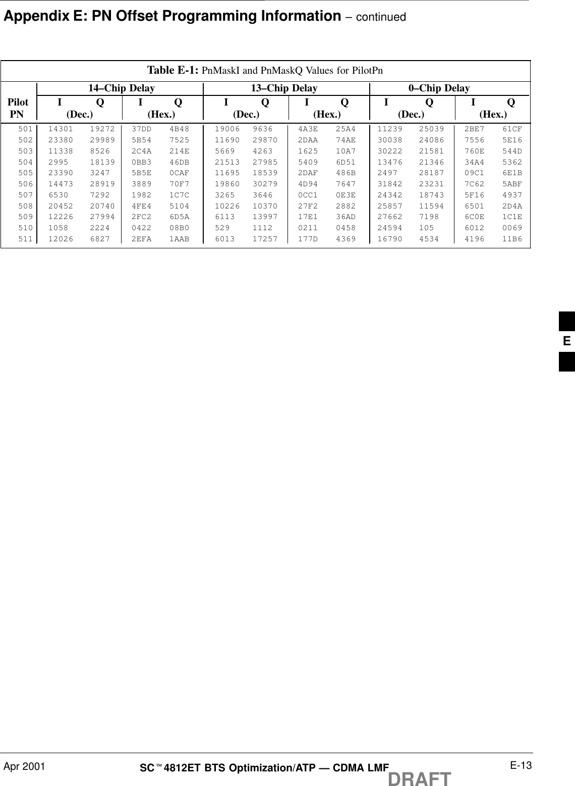 Appendix E: PN Offset Programming Information – continuedApr 2001 E-13SCt4812ET BTS Optimization/ATP — CDMA LMFDRAFTTable E-1: PnMaskI and PnMaskQ Values for PilotPn14–Chip Delay 13–Chip Delay 0–Chip Delay Pilot I Q I Q I Q I Q I Q I Q  PN (Dec.) (Hex.) (Dec.) (Hex.) (Dec.)   (Hex.)501 14301 19272 37DD 4B48 19006 9636 4A3E 25A4 11239 25039 2BE7 61CF502 23380 29989 5B54 7525 11690 29870 2DAA 74AE 30038 24086 7556 5E16503 11338 8526 2C4A 214E 5669 4263 1625 10A7 30222 21581 760E 544D504 2995 18139 0BB3 46DB 21513 27985 5409 6D51 13476 21346 34A4 5362505 23390 3247 5B5E 0CAF 11695 18539 2DAF 486B 2497 28187 09C1 6E1B506 14473 28919 3889 70F7 19860 30279 4D94 7647 31842 23231 7C62 5ABF507 6530 7292 1982 1C7C 3265 3646 0CC1 0E3E 24342 18743 5F16 4937508 20452 20740 4FE4 5104 10226 10370 27F2 2882 25857 11594 6501 2D4A509 12226 27994 2FC2 6D5A 6113 13997 17E1 36AD 27662 7198 6C0E 1C1E510 1058 2224 0422 08B0 529 1112 0211 0458 24594 105 6012 0069511 12026 6827 2EFA 1AAB 6013 17257 177D 4369 16790 4534 4196 11B6 E