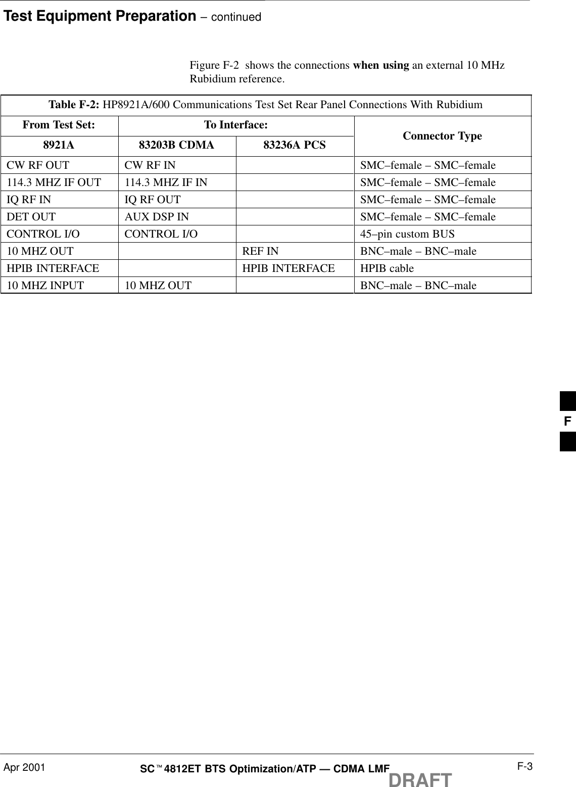 Test Equipment Preparation – continuedApr 2001 F-3SCt4812ET BTS Optimization/ATP — CDMA LMFDRAFTFigure F-2  shows the connections when using an external 10 MHzRubidium reference.Table F-2: HP8921A/600 Communications Test Set Rear Panel Connections With RubidiumFrom Test Set: To Interface:8921A 83203B CDMA 83236A PCS Connector TypeCW RF OUT CW RF IN SMC–female – SMC–female114.3 MHZ IF OUT 114.3 MHZ IF IN SMC–female – SMC–femaleIQ RF IN IQ RF OUT SMC–female – SMC–femaleDET OUT AUX DSP IN SMC–female – SMC–femaleCONTROL I/O CONTROL I/O 45–pin custom BUS10 MHZ OUT REF IN BNC–male – BNC–maleHPIB INTERFACE HPIB INTERFACE HPIB cable10 MHZ INPUT 10 MHZ OUT BNC–male – BNC–maleF