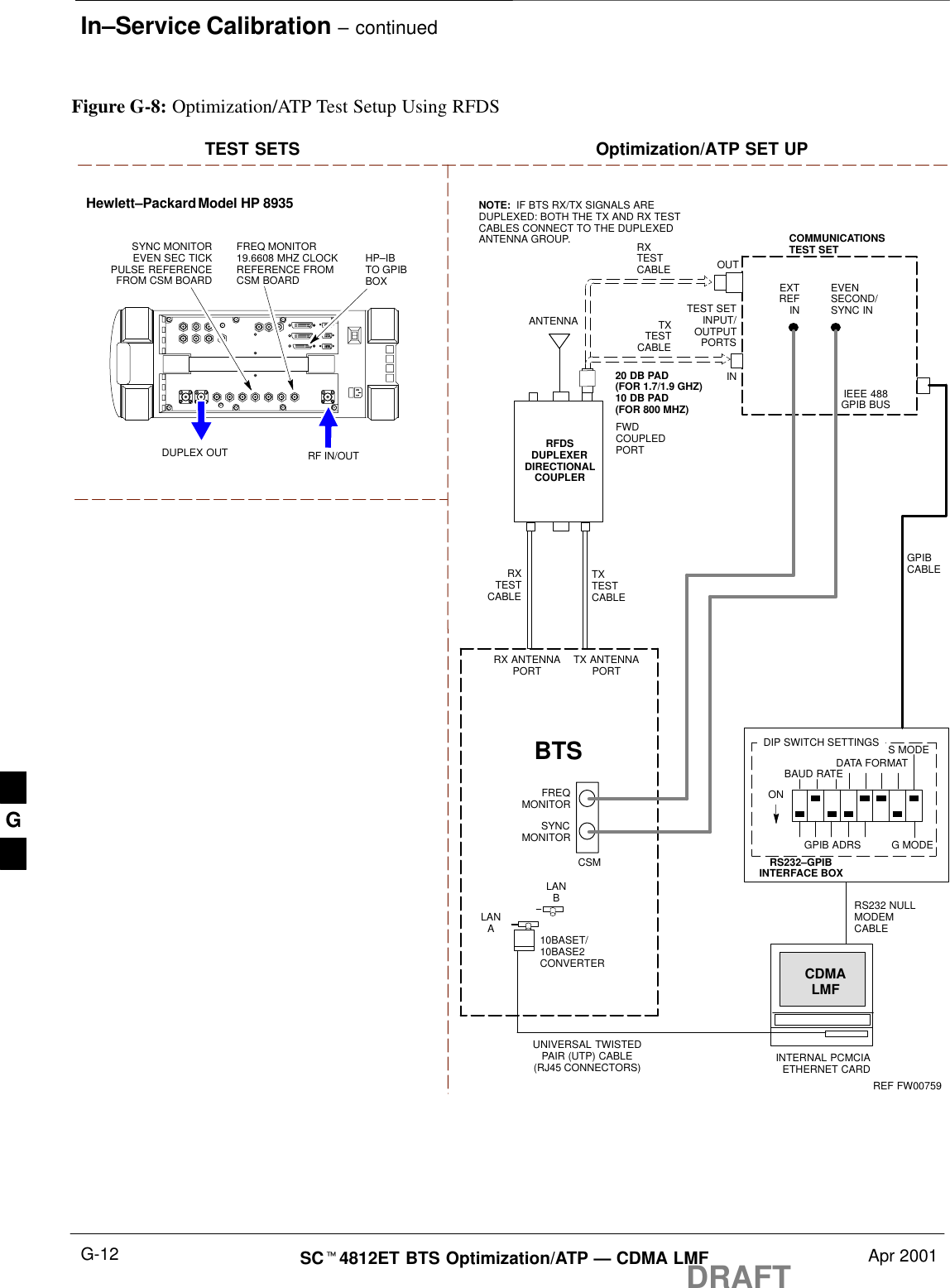 In–Service Calibration – continuedDRAFTSCt4812ET BTS Optimization/ATP — CDMA LMF Apr 2001G-12TXTESTCABLEHewlett–Packard Model HP 8935DUPLEX OUTTEST SETS Optimization/ATP SET UPRF IN/OUTHP–IBTO GPIBBOXRX ANTENNAPORT TX ANTENNAPORTRS232–GPIBINTERFACE BOXINTERNAL PCMCIAETHERNET CARDGPIBCABLEUNIVERSAL TWISTEDPAIR (UTP) CABLE(RJ45 CONNECTORS)RS232 NULLMODEMCABLES MODEDATA FORMATBAUD RATEGPIB ADRS G MODEONBTSTXTESTCABLECDMALMFDIP SWITCH SETTINGS10BASET/10BASE2CONVERTERLANBLANARXTESTCABLECOMMUNICATIONSTEST SETIEEE 488GPIB BUSINTEST SETINPUT/OUTPUTPORTSOUTNOTE:  IF BTS RX/TX SIGNALS AREDUPLEXED: BOTH THE TX AND RX TESTCABLES CONNECT TO THE DUPLEXEDANTENNA GROUP.ANTENNARFDSDUPLEXERDIRECTIONALCOUPLEREVENSECOND/SYNC INEXTREF INFREQMONITORSYNCMONITORCSMREF FW00759SYNC MONITOREVEN SEC TICKPULSE REFERENCEFROM CSM BOARDFREQ MONITOR19.6608 MHZ CLOCKREFERENCE FROMCSM BOARDRXTESTCABLEFWDCOUPLEDPORTFigure G-8: Optimization/ATP Test Setup Using RFDS20 DB PAD(FOR 1.7/1.9 GHZ)10 DB PAD(FOR 800 MHZ)G