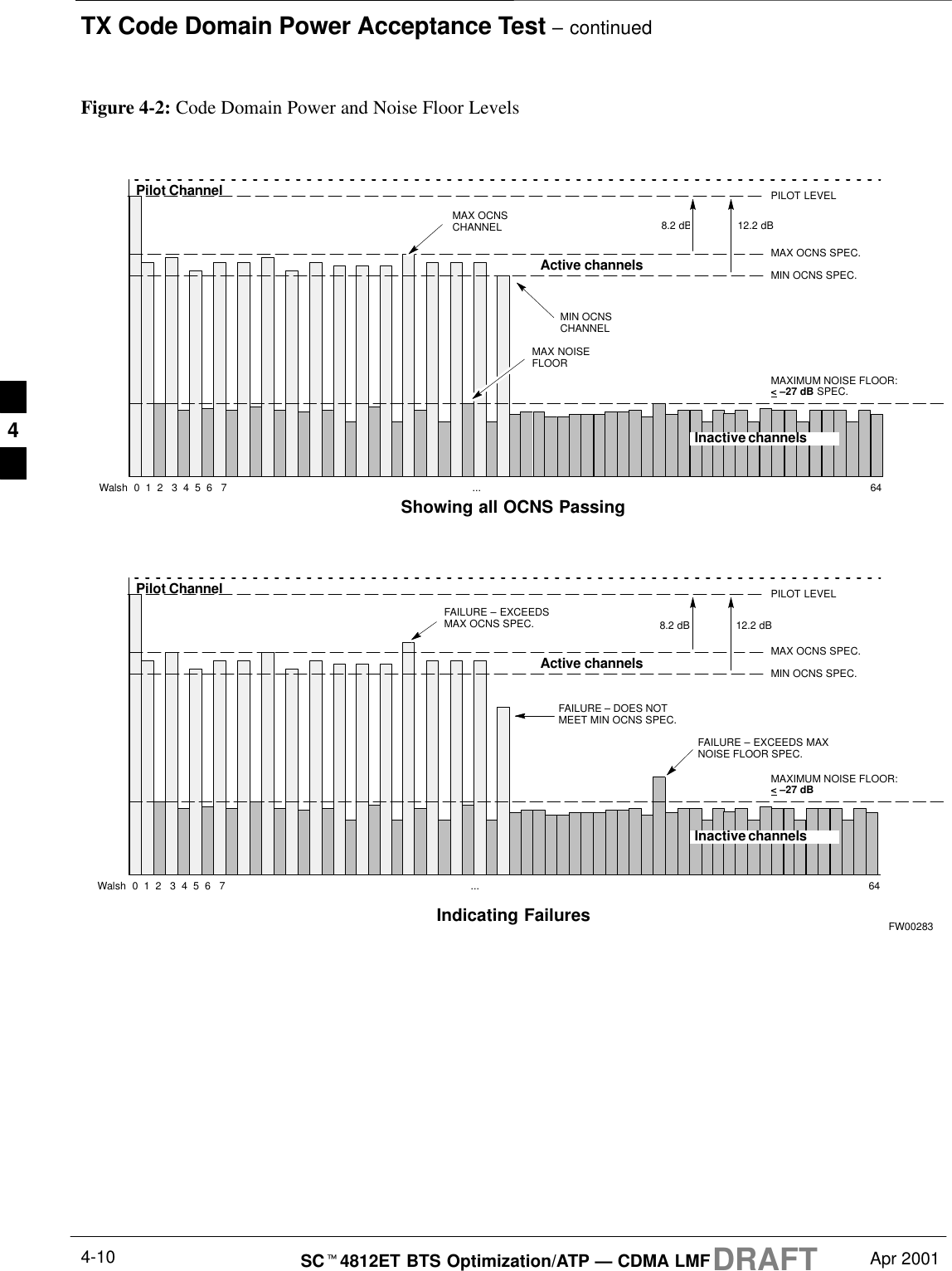 TX Code Domain Power Acceptance Test – continuedDRAFTSCt4812ET BTS Optimization/ATP — CDMA LMF Apr 20014-10Pilot ChannelActive channelsPILOT LEVELMAX OCNS SPEC.MIN OCNS SPEC.MAXIMUM NOISE FLOOR: &lt; –27 dB SPEC.Inactive channelsWalsh  0  1  2   3  4  5  6   7  ... 64MAX OCNSCHANNELMIN OCNSCHANNEL8.2 dB 12.2 dBMAX NOISEFLOORPilot ChannelActive channelsPILOT LEVELMAX OCNS SPEC.MIN OCNS SPEC.MAXIMUM NOISE FLOOR:&lt; –27 dBInactive channelsWalsh  0  1  2   3  4  5  6   7  ... 64FAILURE – DOES NOTMEET MIN OCNS SPEC.FAILURE – EXCEEDSMAX OCNS SPEC. 8.2 dB 12.2 dBFAILURE – EXCEEDS MAXNOISE FLOOR SPEC. Showing all OCNS Passing Indicating FailuresFigure 4-2: Code Domain Power and Noise Floor LevelsFW002834