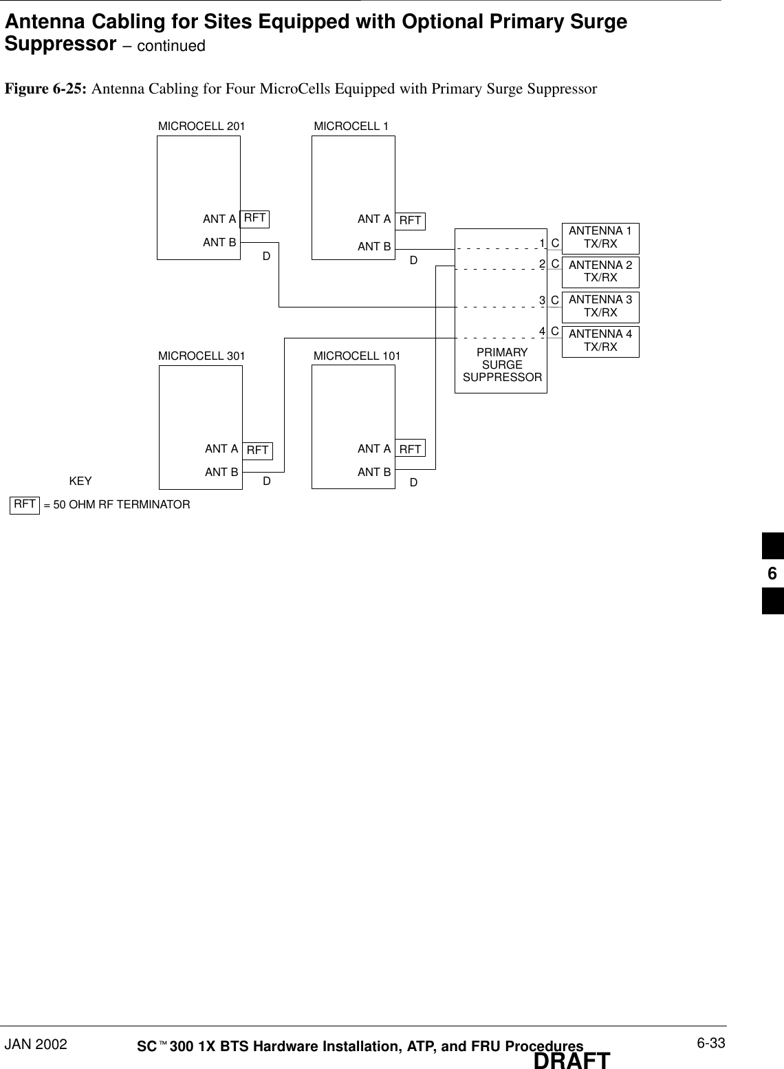 Antenna Cabling for Sites Equipped with Optional Primary SurgeSuppressor – continuedJAN 2002 6-33SCt300 1X BTS Hardware Installation, ATP, and FRU ProceduresDRAFTFigure 6-25: Antenna Cabling for Four MicroCells Equipped with Primary Surge SuppressorANT AANT BANT AANT BRFTANT AANT BRFTMICROCELL 1MICROCELL 201MICROCELL 101ANTENNA 3TX/RXANTENNA 4TX/RXANTENNA 2TX/RXANTENNA 1TX/RXRFT = 50 OHM RF TERMINATORKEYDDDPRIMARYSURGESUPPRESSORANT AANT BMICROCELL 301RFTRFTD1234CCCC6