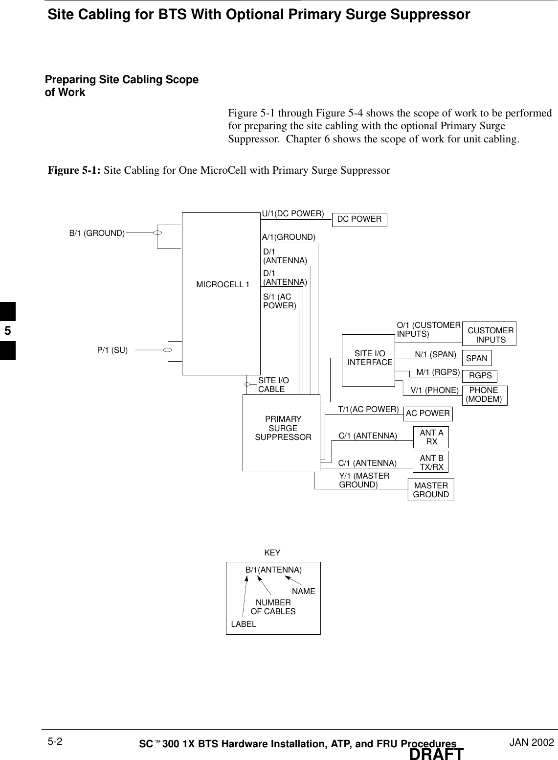 Site Cabling for BTS With Optional Primary Surge SuppressorDRAFTSCt300 1X BTS Hardware Installation, ATP, and FRU Procedures JAN 20025-2Preparing Site Cabling Scopeof WorkFigure 5-1 through Figure 5-4 shows the scope of work to be performedfor preparing the site cabling with the optional Primary SurgeSuppressor.  Chapter 6 shows the scope of work for unit cabling.Figure 5-1: Site Cabling for One MicroCell with Primary Surge SuppressorMICROCELL 1CUSTOMERINPUTSSPANRGPSPHONE(MODEM)ANT ARXDC POWERKEYB/1(ANTENNA)LABELNUMBEROF CABLESNAMEA/1(GROUND)U/1(DC POWER)SITE I/OCABLEP/1 (SU)M/1 (RGPS)N/1 (SPAN)O/1 (CUSTOMERINPUTS)V/1 (PHONE)AC POWERT/1(AC POWER)C/1 (ANTENNA)PRIMARYSURGESUPPRESSORD/1(ANTENNA)S/1 (ACPOWER)MASTERGROUNDY/1 (MASTERGROUND)D/1(ANTENNA)ANT BTX/RXC/1 (ANTENNA)B/1 (GROUND)SITE I/OINTERFACE5
