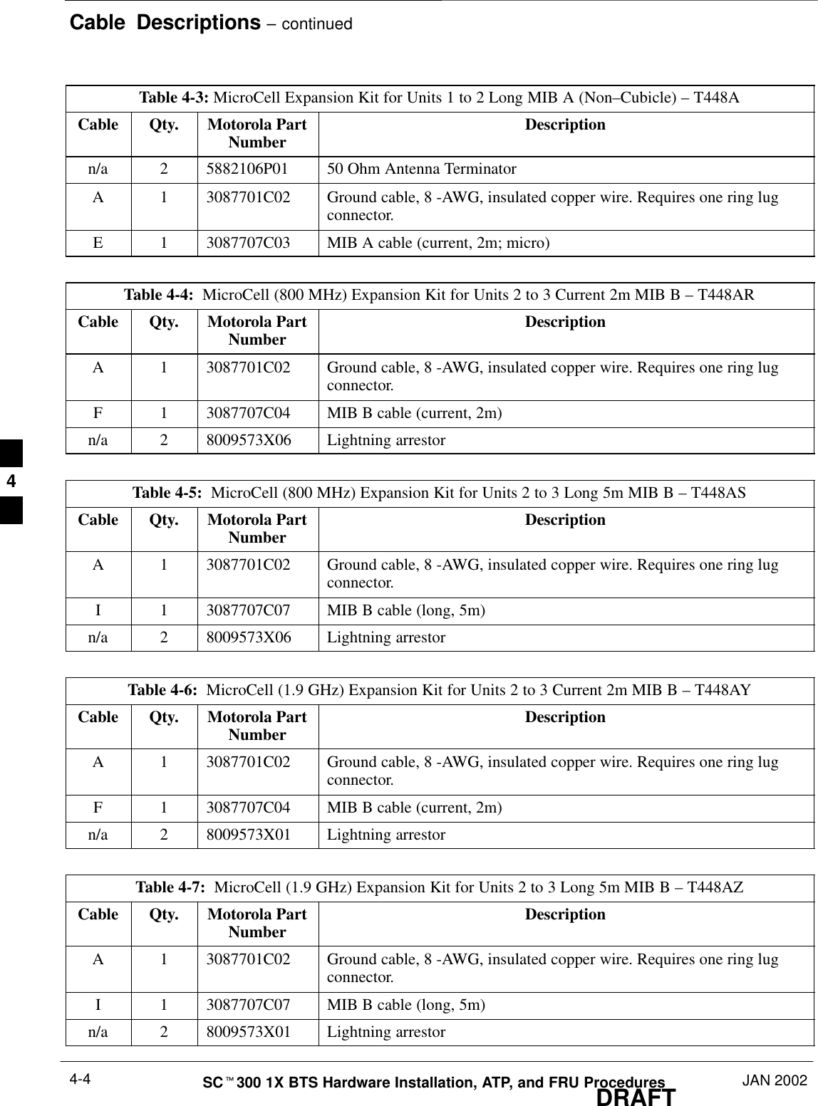 Cable  Descriptions – continuedDRAFTSCt300 1X BTS Hardware Installation, ATP, and FRU Procedures JAN 20024-4Table 4-3: MicroCell Expansion Kit for Units 1 to 2 Long MIB A (Non–Cubicle) – T448ACable Qty. Motorola PartNumber Descriptionn/a 2 5882106P01 50 Ohm Antenna TerminatorA 1 3087701C02 Ground cable, 8 -AWG, insulated copper wire. Requires one ring lugconnector.E 1 3087707C03 MIB A cable (current, 2m; micro)Table 4-4:  MicroCell (800 MHz) Expansion Kit for Units 2 to 3 Current 2m MIB B – T448ARCable Qty. Motorola PartNumber DescriptionA 1 3087701C02 Ground cable, 8 -AWG, insulated copper wire. Requires one ring lugconnector.F 1 3087707C04 MIB B cable (current, 2m)n/a 2 8009573X06 Lightning arrestorTable 4-5:  MicroCell (800 MHz) Expansion Kit for Units 2 to 3 Long 5m MIB B – T448ASCable Qty. Motorola PartNumber DescriptionA 1 3087701C02 Ground cable, 8 -AWG, insulated copper wire. Requires one ring lugconnector.I 1 3087707C07 MIB B cable (long, 5m)n/a 2 8009573X06 Lightning arrestorTable 4-6:  MicroCell (1.9 GHz) Expansion Kit for Units 2 to 3 Current 2m MIB B – T448AYCable Qty. Motorola PartNumber DescriptionA 1 3087701C02 Ground cable, 8 -AWG, insulated copper wire. Requires one ring lugconnector.F 1 3087707C04 MIB B cable (current, 2m)n/a 2 8009573X01 Lightning arrestorTable 4-7:  MicroCell (1.9 GHz) Expansion Kit for Units 2 to 3 Long 5m MIB B – T448AZCable Qty. Motorola PartNumber DescriptionA 1 3087701C02 Ground cable, 8 -AWG, insulated copper wire. Requires one ring lugconnector.I 1 3087707C07 MIB B cable (long, 5m)n/a 2 8009573X01 Lightning arrestor4