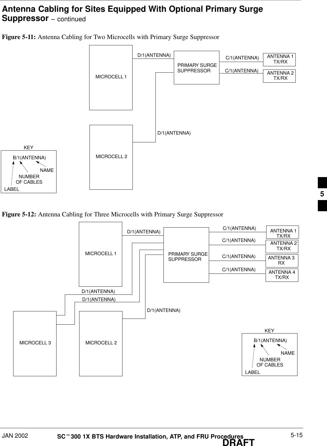 Antenna Cabling for Sites Equipped With Optional Primary SurgeSuppressor – continuedJAN 2002 5-15SCt300 1X BTS Hardware Installation, ATP, and FRU ProceduresDRAFTFigure 5-11: Antenna Cabling for Two Microcells with Primary Surge SuppressorMICROCELL 1KEYB/1(ANTENNA)LABELNUMBEROF CABLESNAMED/1(ANTENNA)PRIMARY SURGESUPPRESSORMICROCELL 2D/1(ANTENNA)ANTENNA 1TX/RXANTENNA 2TX/RXC/1(ANTENNA)C/1(ANTENNA)Figure 5-12: Antenna Cabling for Three Microcells with Primary Surge SuppressorMICROCELL 1KEYB/1(ANTENNA)LABELNUMBEROF CABLESNAMED/1(ANTENNA)PRIMARY SURGESUPPRESSORMICROCELL 2D/1(ANTENNA)MICROCELL 3D/1(ANTENNA)D/1(ANTENNA)ANTENNA 3RXANTENNA 4TX/RXANTENNA 2TX/RXANTENNA 1TX/RXC/1(ANTENNA)C/1(ANTENNA)C/1(ANTENNA)C/1(ANTENNA)5