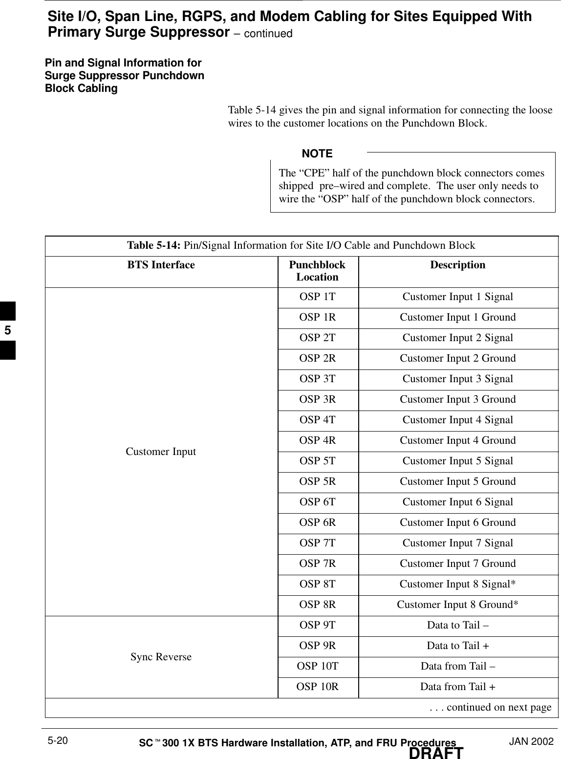 Site I/O, Span Line, RGPS, and Modem Cabling for Sites Equipped WithPrimary Surge Suppressor – continuedDRAFTSCt300 1X BTS Hardware Installation, ATP, and FRU Procedures JAN 20025-20Pin and Signal Information forSurge Suppressor PunchdownBlock CablingTable 5-14 gives the pin and signal information for connecting the loosewires to the customer locations on the Punchdown Block.The “CPE” half of the punchdown block connectors comesshipped  pre–wired and complete.  The user only needs towire the “OSP” half of the punchdown block connectors.NOTETable 5-14: Pin/Signal Information for Site I/O Cable and Punchdown BlockBTS Interface PunchblockLocation DescriptionOSP 1T Customer Input 1 SignalOSP 1R Customer Input 1 GroundOSP 2T Customer Input 2 SignalOSP 2R Customer Input 2 GroundOSP 3T Customer Input 3 SignalOSP 3R Customer Input 3 GroundOSP 4T Customer Input 4 SignalOSP 4R Customer Input 4 GroundCustomer Input OSP 5T Customer Input 5 SignalOSP 5R Customer Input 5 GroundOSP 6T Customer Input 6 SignalOSP 6R Customer Input 6 GroundOSP 7T Customer Input 7 SignalOSP 7R Customer Input 7 GroundOSP 8T Customer Input 8 Signal*OSP 8R Customer Input 8 Ground*OSP 9T Data to Tail –OSP 9R Data to Tail +Sync Reverse OSP 10T Data from Tail –OSP 10R Data from Tail + . . . continued on next page5