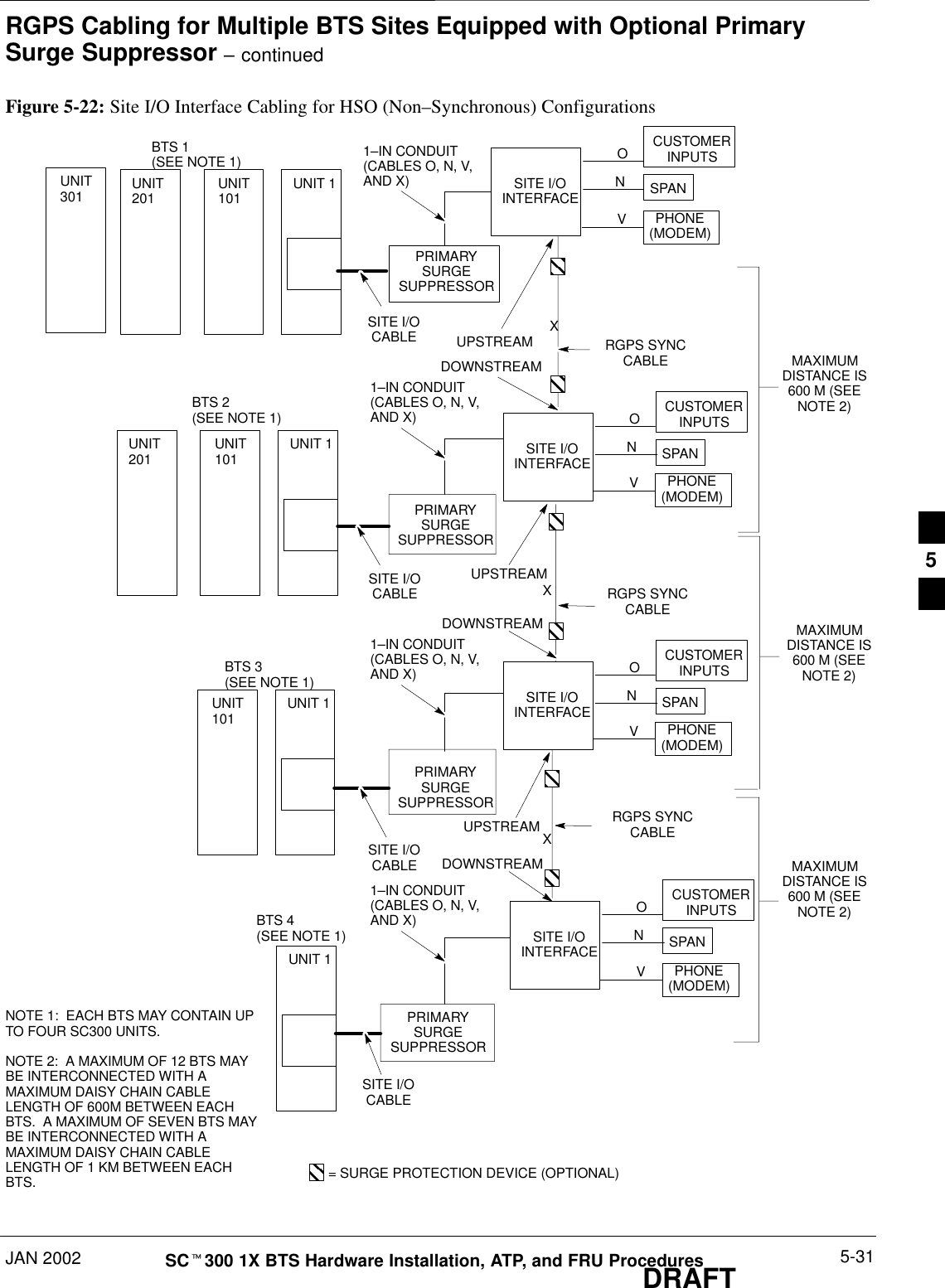 RGPS Cabling for Multiple BTS Sites Equipped with Optional PrimarySurge Suppressor – continuedJAN 2002 5-31SCt300 1X BTS Hardware Installation, ATP, and FRU ProceduresDRAFTFigure 5-22: Site I/O Interface Cabling for HSO (Non–Synchronous) ConfigurationsPRIMARYSURGESUPPRESSORSITE I/OCABLESITE I/OCABLESITE I/OCABLESITE I/OCABLENOTE 1:  EACH BTS MAY CONTAIN UPTO FOUR SC300 UNITS.NOTE 2:  A MAXIMUM OF 12 BTS MAYBE INTERCONNECTED WITH AMAXIMUM DAISY CHAIN CABLELENGTH OF 600M BETWEEN EACHBTS.  A MAXIMUM OF SEVEN BTS MAYBE INTERCONNECTED WITH AMAXIMUM DAISY CHAIN CABLELENGTH OF 1 KM BETWEEN EACHBTS.MAXIMUMDISTANCE IS600 M (SEENOTE 2)BTS 1 (SEE NOTE 1)BTS 3(SEE NOTE 1)BTS 4(SEE NOTE 1)XXXBTS 2(SEE NOTE 1)MAXIMUMDISTANCE IS600 M (SEENOTE 2)MAXIMUMDISTANCE IS600 M (SEENOTE 2)UPSTREAMUPSTREAMUPSTREAMDOWNSTREAMDOWNSTREAMDOWNSTREAMPRIMARYSURGESUPPRESSORPRIMARYSURGESUPPRESSORPRIMARYSURGESUPPRESSORCUSTOMERINPUTSSPANPHONE(MODEM)NOVSITE I/OINTERFACECUSTOMERINPUTSSPANPHONE(MODEM)NOVSITE I/OINTERFACECUSTOMERINPUTSSPANPHONE(MODEM)NOVSITE I/OINTERFACECUSTOMERINPUTSSPANPHONE(MODEM)NOVSITE I/OINTERFACE1–IN CONDUIT(CABLES O, N, V,AND X)1–IN CONDUIT(CABLES O, N, V,AND X)1–IN CONDUIT(CABLES O, N, V,AND X)1–IN CONDUIT(CABLES O, N, V,AND X)= SURGE PROTECTION DEVICE (OPTIONAL)RGPS SYNCCABLERGPS SYNCCABLERGPS SYNCCABLEUNIT301 UNIT201 UNIT 101 UNIT 1UNIT201 UNIT 101 UNIT 1UNIT 101 UNIT 1UNIT 15