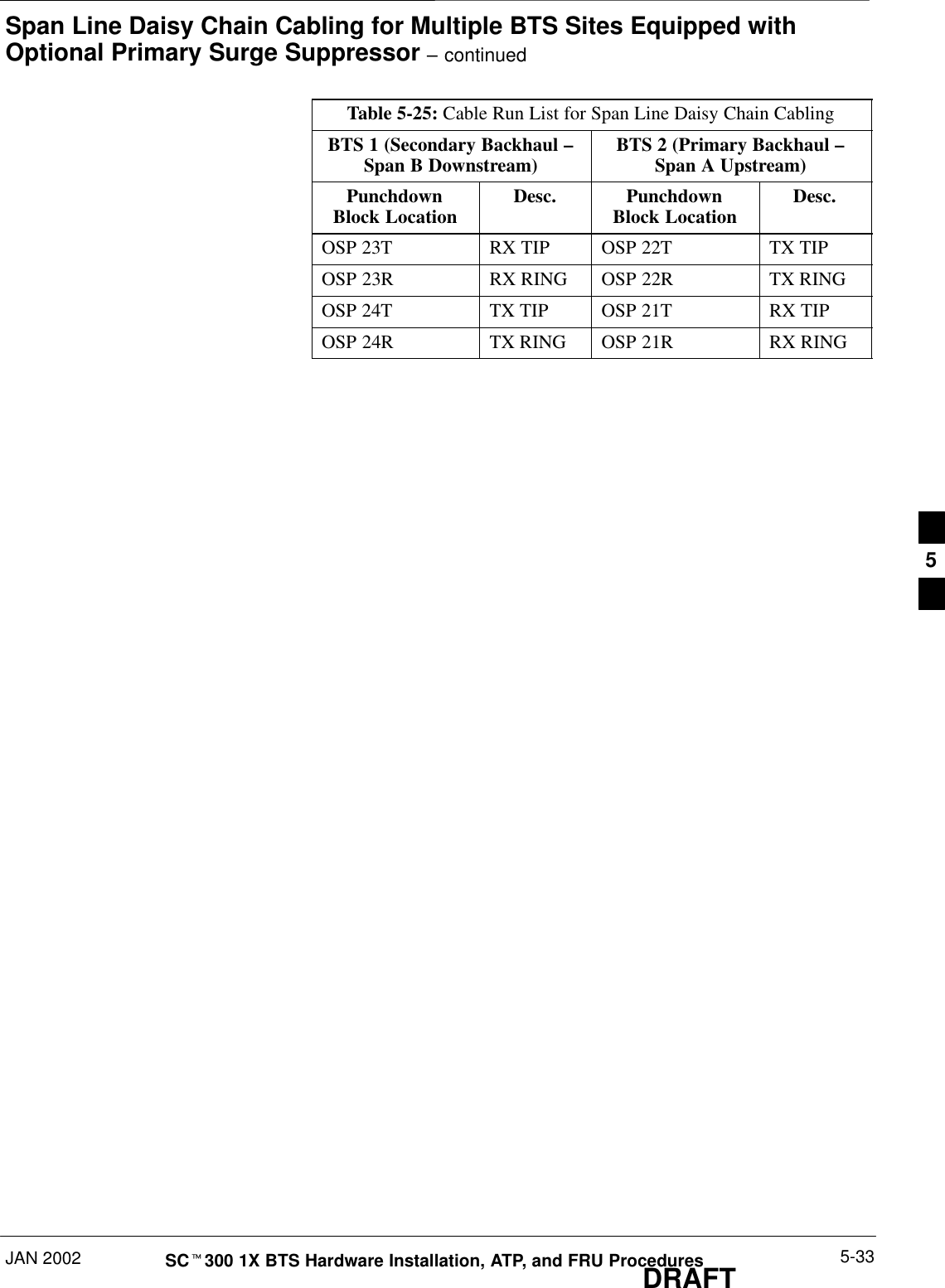 Span Line Daisy Chain Cabling for Multiple BTS Sites Equipped withOptional Primary Surge Suppressor – continuedJAN 2002 5-33SCt300 1X BTS Hardware Installation, ATP, and FRU ProceduresDRAFTTable 5-25: Cable Run List for Span Line Daisy Chain CablingBTS 1 (Secondary Backhaul –Span B Downstream) BTS 2 (Primary Backhaul –Span A Upstream)PunchdownBlock Location Desc. PunchdownBlock Location Desc.OSP 23T RX TIP OSP 22T TX TIPOSP 23R RX RING OSP 22R TX RINGOSP 24T TX TIP OSP 21T RX TIPOSP 24R TX RING OSP 21R RX RING5