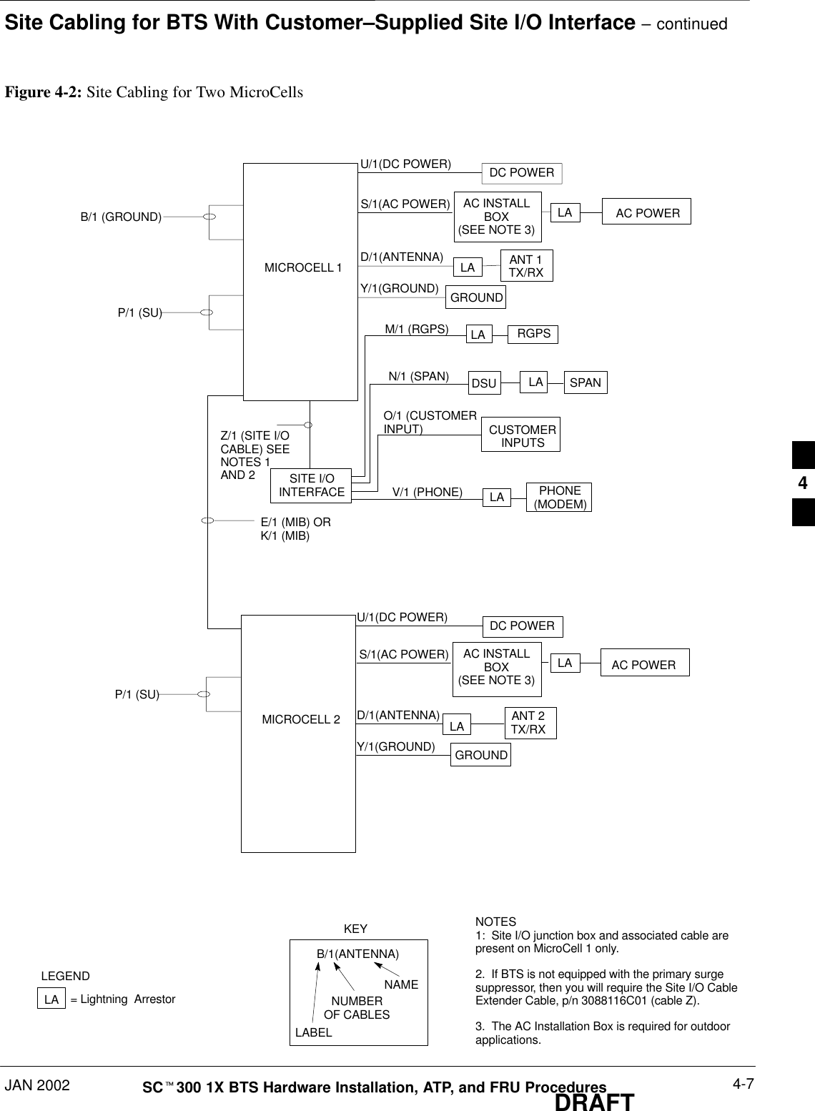 Site Cabling for BTS With Customer–Supplied Site I/O Interface – continuedJAN 2002 4-7SCt300 1X BTS Hardware Installation, ATP, and FRU ProceduresDRAFTFigure 4-2: Site Cabling for Two MicroCellsMICROCELL 1CUSTOMERINPUTSSPANRGPSSITE I/OINTERFACE PHONE(MODEM)LALADSULAMICROCELL 2 ANT 2TX/RXLADC POWERGROUNDANT 1TX/RXLADC POWERGROUNDKEYB/1(ANTENNA)LABELNUMBEROF CABLESNAMEY/1(GROUND)Y/1(GROUND)D/1(ANTENNA)D/1(ANTENNA)U/1(DC POWER)U/1(DC POWER)LEGENDLA = Lightning  ArrestorNOTES1:  Site I/O junction box and associated cable arepresent on MicroCell 1 only.2.  If BTS is not equipped with the primary surgesuppressor, then you will require the Site I/O CableExtender Cable, p/n 3088116C01 (cable Z).3.  The AC Installation Box is required for outdoorapplications.E/1 (MIB) ORK/1 (MIB)P/1 (SU)M/1 (RGPS)N/1 (SPAN)O/1 (CUSTOMERINPUT)V/1 (PHONE)Z/1 (SITE I/OCABLE) SEENOTES 1AND 2B/1 (GROUND)AC POWERLAS/1(AC POWER) AC INSTALLBOX(SEE NOTE 3)AC POWERLAS/1(AC POWER) AC INSTALLBOX(SEE NOTE 3)P/1 (SU)4