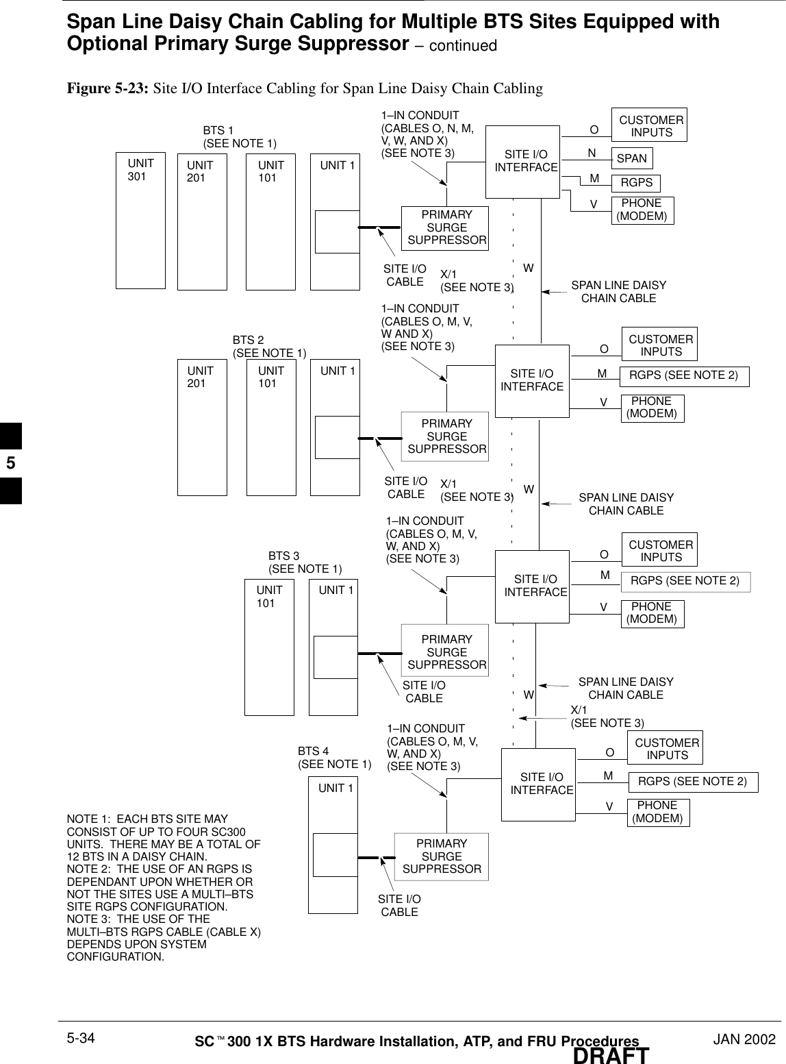Span Line Daisy Chain Cabling for Multiple BTS Sites Equipped withOptional Primary Surge Suppressor – continuedDRAFTSCt300 1X BTS Hardware Installation, ATP, and FRU Procedures JAN 20025-34Figure 5-23: Site I/O Interface Cabling for Span Line Daisy Chain CablingPRIMARYSURGESUPPRESSORSITE I/OCABLESITE I/OCABLESITE I/OCABLESITE I/OCABLESPAN LINE DAISYCHAIN CABLESPAN LINE DAISYCHAIN CABLESPAN LINE DAISYCHAIN CABLENOTE 1:  EACH BTS SITE MAYCONSIST OF UP TO FOUR SC300UNITS.  THERE MAY BE A TOTAL OF12 BTS IN A DAISY CHAIN.NOTE 2:  THE USE OF AN RGPS ISDEPENDANT UPON WHETHER ORNOT THE SITES USE A MULTI–BTSSITE RGPS CONFIGURATION.NOTE 3:  THE USE OF THEMULTI–BTS RGPS CABLE (CABLE X)DEPENDS UPON SYSTEMCONFIGURATION.BTS 1 (SEE NOTE 1)BTS 3(SEE NOTE 1)BTS 4(SEE NOTE 1)WWWBTS 2(SEE NOTE 1)PRIMARYSURGESUPPRESSORPRIMARYSURGESUPPRESSORPRIMARYSURGESUPPRESSORCUSTOMERINPUTSSPANRGPSPHONE(MODEM)MNOVSITE I/OINTERFACECUSTOMERINPUTSRGPS (SEE NOTE 2)PHONE(MODEM)MOVSITE I/OINTERFACECUSTOMERINPUTSPHONE(MODEM)MOVSITE I/OINTERFACECUSTOMERINPUTSPHONE(MODEM)MOVSITE I/OINTERFACE1–IN CONDUIT(CABLES O, M, V,W, AND X)(SEE NOTE 3)1–IN CONDUIT(CABLES O, M, V,W, AND X)(SEE NOTE 3)1–IN CONDUIT(CABLES O, M, V,W AND X)(SEE NOTE 3)1–IN CONDUIT(CABLES O, N, M,V, W, AND X)(SEE NOTE 3)RGPS (SEE NOTE 2)RGPS (SEE NOTE 2)X/1(SEE NOTE 3)X/1(SEE NOTE 3)X/1(SEE NOTE 3)UNIT301 UNIT201 UNIT 101 UNIT 1UNIT201 UNIT 101 UNIT 1UNIT 101 UNIT 1UNIT 15