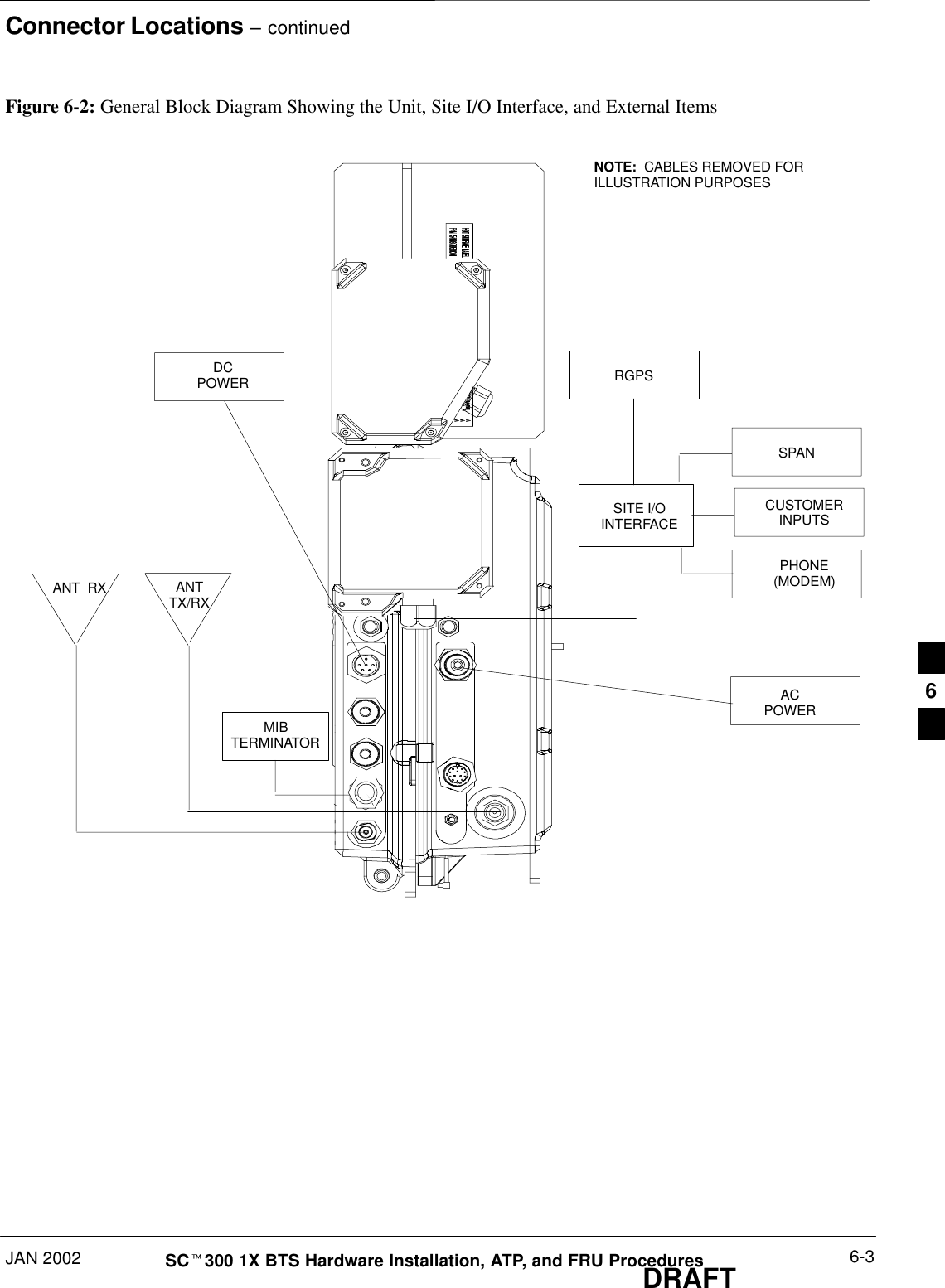 Connector Locations – continuedJAN 2002 6-3SCt300 1X BTS Hardware Installation, ATP, and FRU ProceduresDRAFTFigure 6-2: General Block Diagram Showing the Unit, Site I/O Interface, and External ItemsANTTX/RXCUSTOMERINPUTSSPANRGPSDCPOWERPHONE(MODEM)ACPOWERSITE I/OINTERFACEMIBTERMINATORANT  RXNOTE:  CABLES REMOVED FORILLUSTRATION PURPOSES6