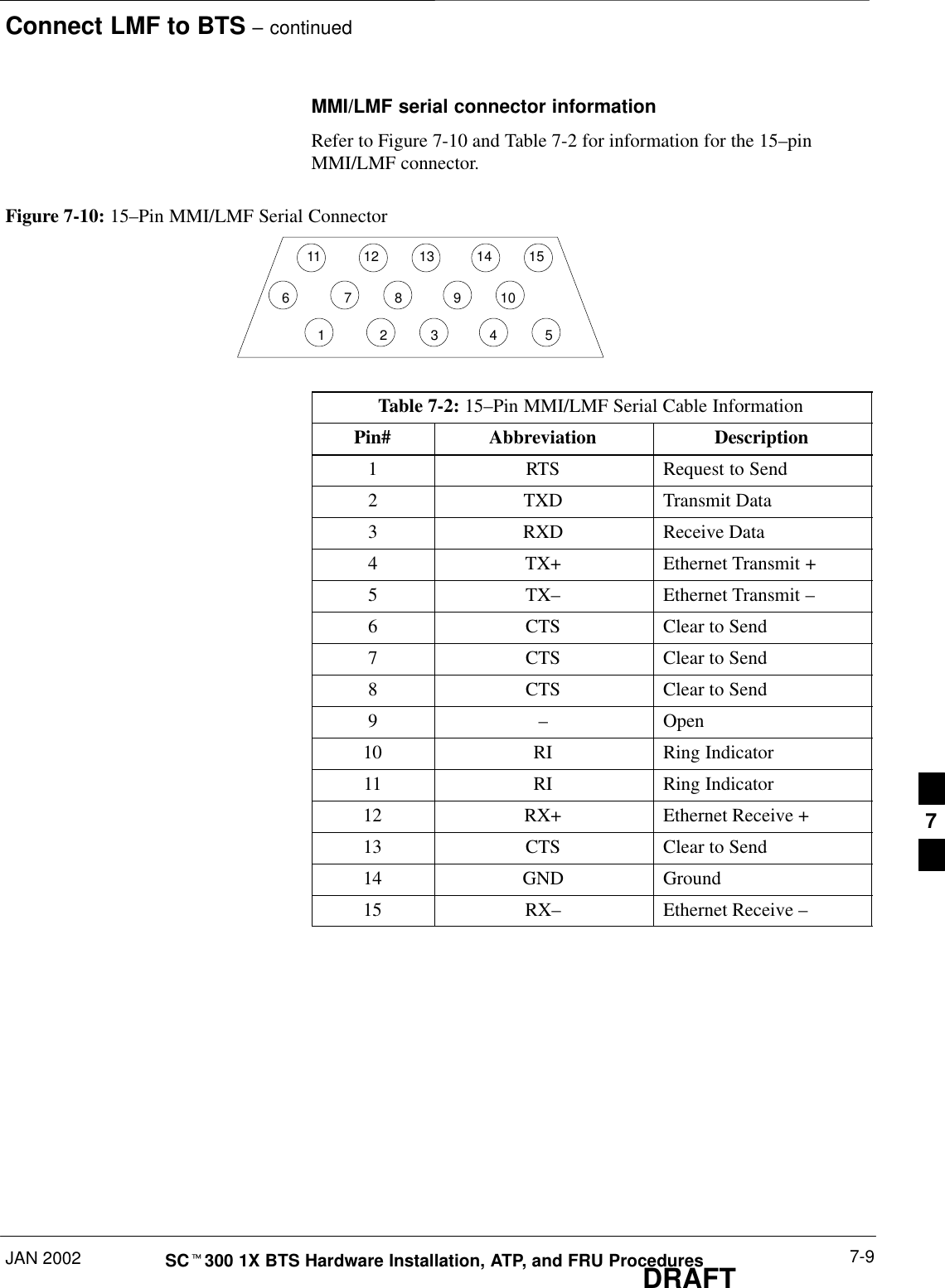 Connect LMF to BTS – continuedJAN 2002 7-9SCt300 1X BTS Hardware Installation, ATP, and FRU ProceduresDRAFTMMI/LMF serial connector informationRefer to Figure 7-10 and Table 7-2 for information for the 15–pinMMI/LMF connector.Figure 7-10: 15–Pin MMI/LMF Serial Connector11 12 13 14 1567891012345Table 7-2: 15–Pin MMI/LMF Serial Cable InformationPin# Abbreviation Description1RTS Request to Send2 TXD Transmit Data3 RXD Receive Data4 TX+ Ethernet Transmit +5 TX–Ethernet Transmit –6 CTS Clear to Send7 CTS Clear to Send8 CTS Clear to Send9–Open10 RI Ring Indicator11 RI Ring Indicator12 RX+ Ethernet Receive +13 CTS Clear to Send14 GND Ground15 RX–Ethernet Receive –7