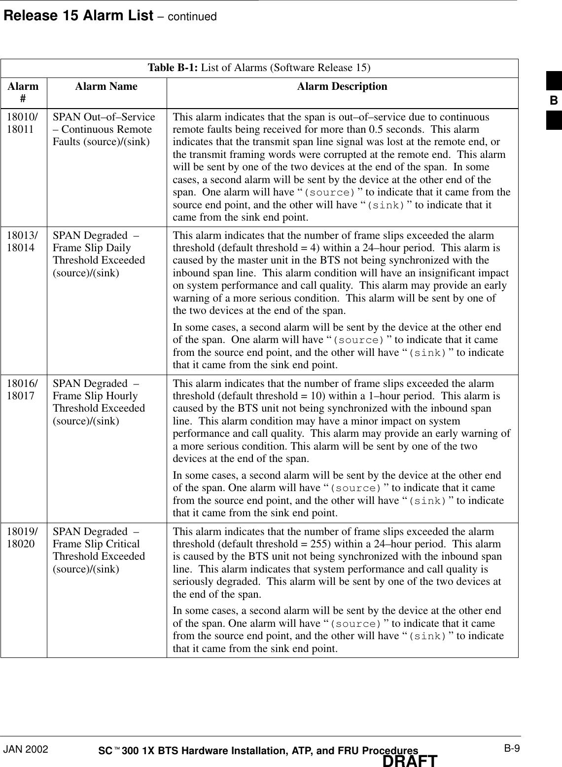 Release 15 Alarm List – continuedJAN 2002 B-9SCt300 1X BTS Hardware Installation, ATP, and FRU ProceduresDRAFTTable B-1: List of Alarms (Software Release 15)Alarm#Alarm DescriptionAlarm Name18010/18011 SPAN Out–of–Service– Continuous RemoteFaults (source)/(sink)This alarm indicates that the span is out–of–service due to continuousremote faults being received for more than 0.5 seconds.  This alarmindicates that the transmit span line signal was lost at the remote end, orthe transmit framing words were corrupted at the remote end.  This alarmwill be sent by one of the two devices at the end of the span.  In somecases, a second alarm will be sent by the device at the other end of thespan.  One alarm will have “(source)” to indicate that it came from thesource end point, and the other will have “(sink)” to indicate that itcame from the sink end point.18013/18014 SPAN Degraded  –Frame Slip DailyThreshold Exceeded(source)/(sink)This alarm indicates that the number of frame slips exceeded the alarmthreshold (default threshold = 4) within a 24–hour period.  This alarm iscaused by the master unit in the BTS not being synchronized with theinbound span line.  This alarm condition will have an insignificant impacton system performance and call quality.  This alarm may provide an earlywarning of a more serious condition.  This alarm will be sent by one ofthe two devices at the end of the span.In some cases, a second alarm will be sent by the device at the other endof the span.  One alarm will have “(source)” to indicate that it camefrom the source end point, and the other will have “(sink)” to indicatethat it came from the sink end point.18016/18017 SPAN Degraded  –Frame Slip HourlyThreshold Exceeded(source)/(sink)This alarm indicates that the number of frame slips exceeded the alarmthreshold (default threshold = 10) within a 1–hour period.  This alarm iscaused by the BTS unit not being synchronized with the inbound spanline.  This alarm condition may have a minor impact on systemperformance and call quality.  This alarm may provide an early warning ofa more serious condition. This alarm will be sent by one of the twodevices at the end of the span.In some cases, a second alarm will be sent by the device at the other endof the span. One alarm will have “(source)” to indicate that it camefrom the source end point, and the other will have “(sink)” to indicatethat it came from the sink end point.18019/18020 SPAN Degraded  –Frame Slip CriticalThreshold Exceeded(source)/(sink)This alarm indicates that the number of frame slips exceeded the alarmthreshold (default threshold = 255) within a 24–hour period.  This alarmis caused by the BTS unit not being synchronized with the inbound spanline.  This alarm indicates that system performance and call quality isseriously degraded.  This alarm will be sent by one of the two devices atthe end of the span.In some cases, a second alarm will be sent by the device at the other endof the span. One alarm will have “(source)” to indicate that it camefrom the source end point, and the other will have “(sink)” to indicatethat it came from the sink end point.B