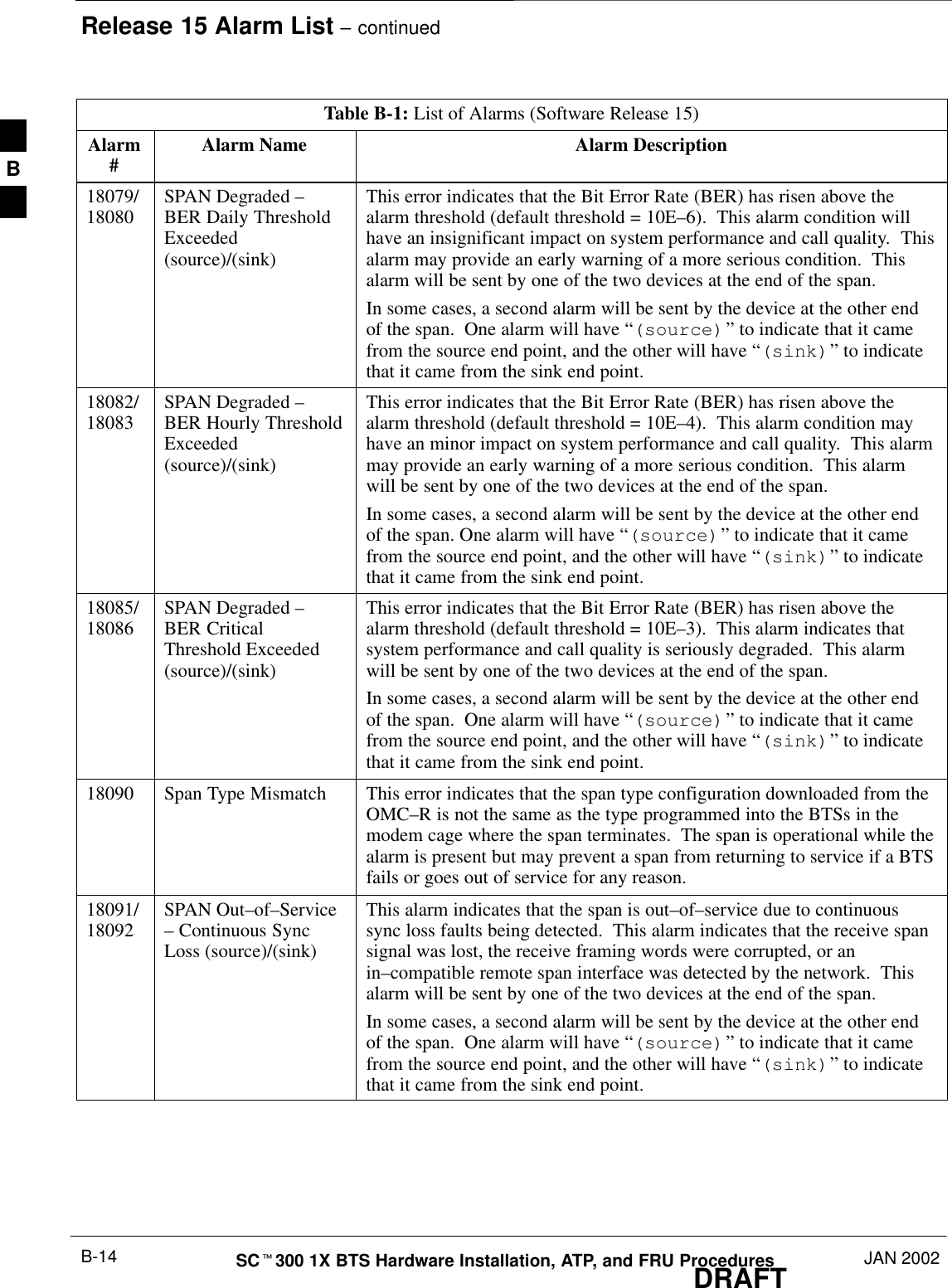 Release 15 Alarm List – continuedDRAFTSCt300 1X BTS Hardware Installation, ATP, and FRU Procedures JAN 2002B-14Table B-1: List of Alarms (Software Release 15)Alarm#Alarm DescriptionAlarm Name18079/18080 SPAN Degraded –BER Daily ThresholdExceeded(source)/(sink)This error indicates that the Bit Error Rate (BER) has risen above thealarm threshold (default threshold = 10E–6).  This alarm condition willhave an insignificant impact on system performance and call quality.  Thisalarm may provide an early warning of a more serious condition.  Thisalarm will be sent by one of the two devices at the end of the span.In some cases, a second alarm will be sent by the device at the other endof the span.  One alarm will have “(source)” to indicate that it camefrom the source end point, and the other will have “(sink)” to indicatethat it came from the sink end point.18082/18083 SPAN Degraded –BER Hourly ThresholdExceeded(source)/(sink)This error indicates that the Bit Error Rate (BER) has risen above thealarm threshold (default threshold = 10E–4).  This alarm condition mayhave an minor impact on system performance and call quality.  This alarmmay provide an early warning of a more serious condition.  This alarmwill be sent by one of the two devices at the end of the span.In some cases, a second alarm will be sent by the device at the other endof the span. One alarm will have “(source)” to indicate that it camefrom the source end point, and the other will have “(sink)” to indicatethat it came from the sink end point.18085/18086 SPAN Degraded –BER CriticalThreshold Exceeded(source)/(sink)This error indicates that the Bit Error Rate (BER) has risen above thealarm threshold (default threshold = 10E–3).  This alarm indicates thatsystem performance and call quality is seriously degraded.  This alarmwill be sent by one of the two devices at the end of the span.In some cases, a second alarm will be sent by the device at the other endof the span.  One alarm will have “(source)” to indicate that it camefrom the source end point, and the other will have “(sink)” to indicatethat it came from the sink end point.18090 Span Type Mismatch This error indicates that the span type configuration downloaded from theOMC–R is not the same as the type programmed into the BTSs in themodem cage where the span terminates.  The span is operational while thealarm is present but may prevent a span from returning to service if a BTSfails or goes out of service for any reason.18091/18092 SPAN Out–of–Service– Continuous SyncLoss (source)/(sink)This alarm indicates that the span is out–of–service due to continuoussync loss faults being detected.  This alarm indicates that the receive spansignal was lost, the receive framing words were corrupted, or anin–compatible remote span interface was detected by the network.  Thisalarm will be sent by one of the two devices at the end of the span.In some cases, a second alarm will be sent by the device at the other endof the span.  One alarm will have “(source)” to indicate that it camefrom the source end point, and the other will have “(sink)” to indicatethat it came from the sink end point.B