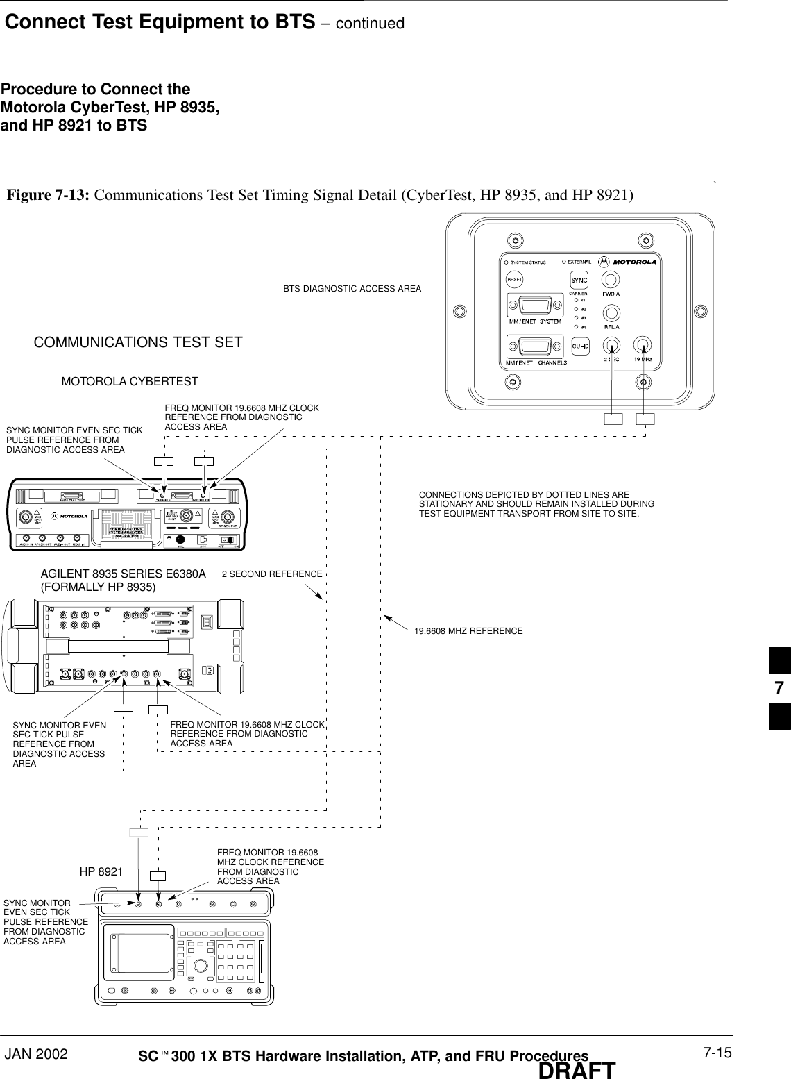 Connect Test Equipment to BTS – continuedJAN 2002 7-15SCt300 1X BTS Hardware Installation, ATP, and FRU ProceduresDRAFTProcedure to Connect theMotorola CyberTest, HP 8935,and HP 8921 to BTSCONNECTIONS DEPICTED BY DOTTED LINES ARESTATIONARY AND SHOULD REMAIN INSTALLED DURINGTEST EQUIPMENT TRANSPORT FROM SITE TO SITE.19.6608 MHZ REFERENCE2 SECOND REFERENCEFigure 7-13: Communications Test Set Timing Signal Detail (CyberTest, HP 8935, and HP 8921)BTS DIAGNOSTIC ACCESS AREAMOTOROLA CYBERTESTAGILENT 8935 SERIES E6380A(FORMALLY HP 8935)HP 8921COMMUNICATIONS TEST SETFREQ MONITOR 19.6608MHZ CLOCK REFERENCEFROM DIAGNOSTICACCESS AREAFREQ MONITOR 19.6608 MHZ CLOCKREFERENCE FROM DIAGNOSTICACCESS AREAFREQ MONITOR 19.6608 MHZ CLOCKREFERENCE FROM DIAGNOSTICACCESS AREASYNC MONITOR EVEN SEC TICKPULSE REFERENCE FROMDIAGNOSTIC ACCESS AREASYNC MONITOR EVENSEC TICK PULSEREFERENCE FROMDIAGNOSTIC ACCESSAREASYNC MONITOREVEN SEC TICKPULSE REFERENCEFROM DIAGNOSTICACCESS AREA7