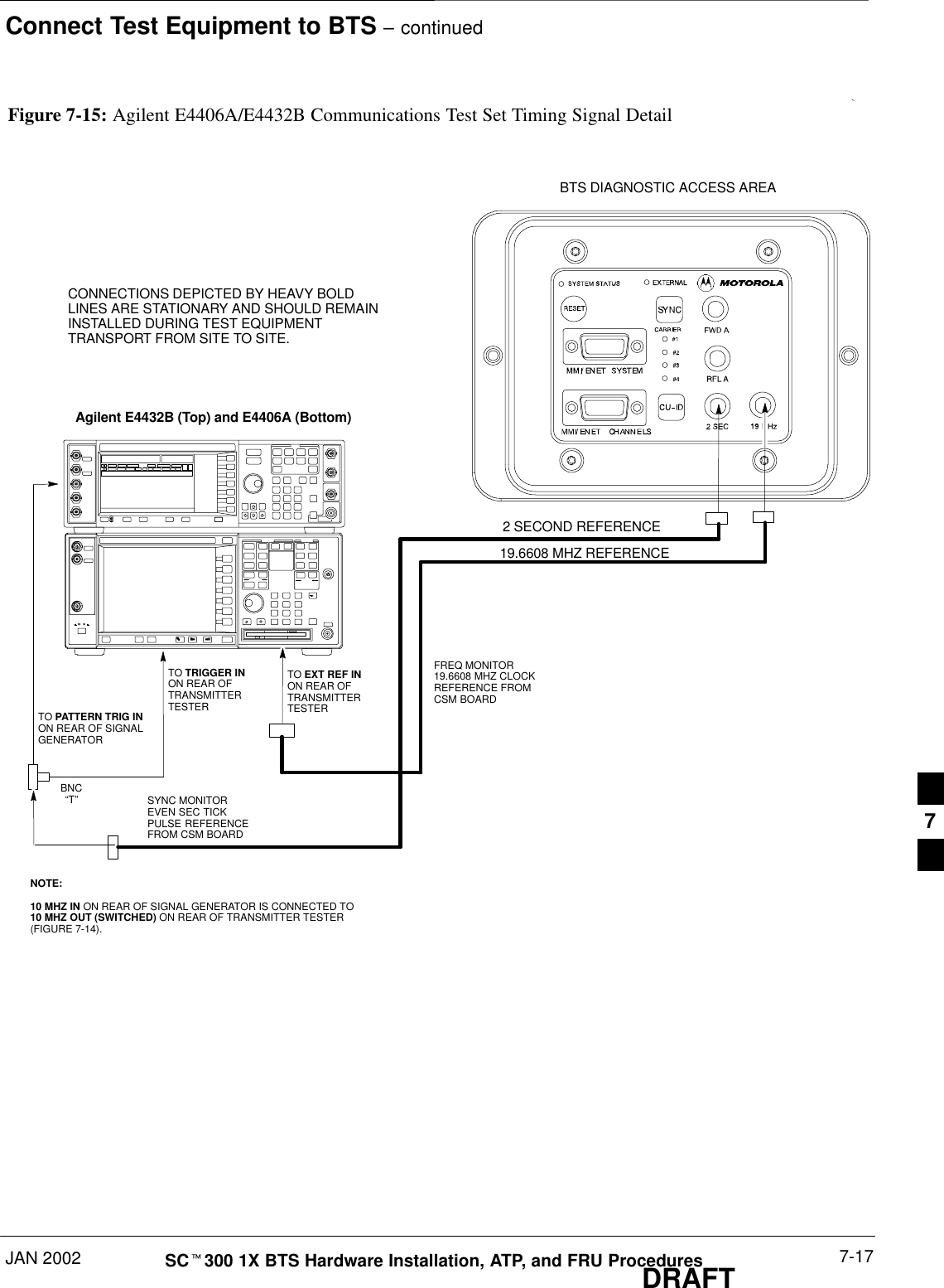 Connect Test Equipment to BTS – continuedJAN 2002 7-17SCt300 1X BTS Hardware Installation, ATP, and FRU ProceduresDRAFTCONNECTIONS DEPICTED BY HEAVY BOLDLINES ARE STATIONARY AND SHOULD REMAININSTALLED DURING TEST EQUIPMENTTRANSPORT FROM SITE TO SITE.19.6608 MHZ REFERENCE2 SECOND REFERENCEFigure 7-15: Agilent E4406A/E4432B Communications Test Set Timing Signal DetailBTS DIAGNOSTIC ACCESS AREAAgilent E4432B (Top) and E4406A (Bottom)FREQ MONITOR19.6608 MHZ CLOCKREFERENCE FROMCSM BOARDSYNC MONITOREVEN SEC TICKPULSE REFERENCEFROM CSM BOARDBNC“T”TO TRIGGER INON REAR OFTRANSMITTERTESTERTO PATTERN TRIG INON REAR OF SIGNALGENERATORTO EXT REF IN ON REAR OFTRANSMITTERTESTER NOTE:10 MHZ IN ON REAR OF SIGNAL GENERATOR IS CONNECTED TO10 MHZ OUT (SWITCHED) ON REAR OF TRANSMITTER TESTER(FIGURE 7-14).7