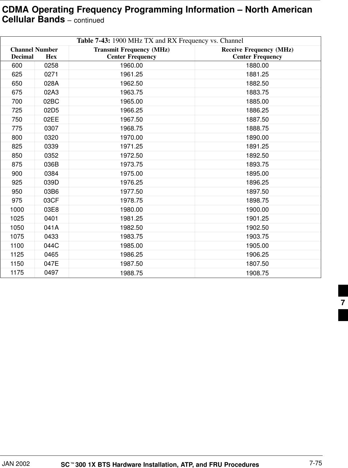 CDMA Operating Frequency Programming Information – North AmericanCellular Bands – continuedJAN 2002 7-75SCt300 1X BTS Hardware Installation, ATP, and FRU ProceduresDRAFTTable 7-43: 1900 MHz TX and RX Frequency vs. ChannelChannel NumberDecimal       Hex Receive Frequency (MHz)Center FrequencyTransmit Frequency (MHz)Center Frequency600 0258 1960.00 1880.00625 0271 1961.25 1881.25650 028A 1962.50 1882.50675 02A3 1963.75 1883.75700 02BC 1965.00 1885.00725 02D5 1966.25 1886.25750 02EE 1967.50 1887.50775 0307 1968.75 1888.75800 0320 1970.00 1890.00825 0339 1971.25 1891.25850 0352 1972.50 1892.50875 036B 1973.75 1893.75900 0384 1975.00 1895.00925 039D 1976.25 1896.25950 03B6 1977.50 1897.50975 03CF 1978.75 1898.751000 03E8 1980.00 1900.001025 0401 1981.25 1901.251050 041A 1982.50 1902.501075 0433 1983.75 1903.751100 044C 1985.00 1905.001125 0465 1986.25 1906.251150 047E 1987.50 1807.501175 0497 1988.75 1908.75 7