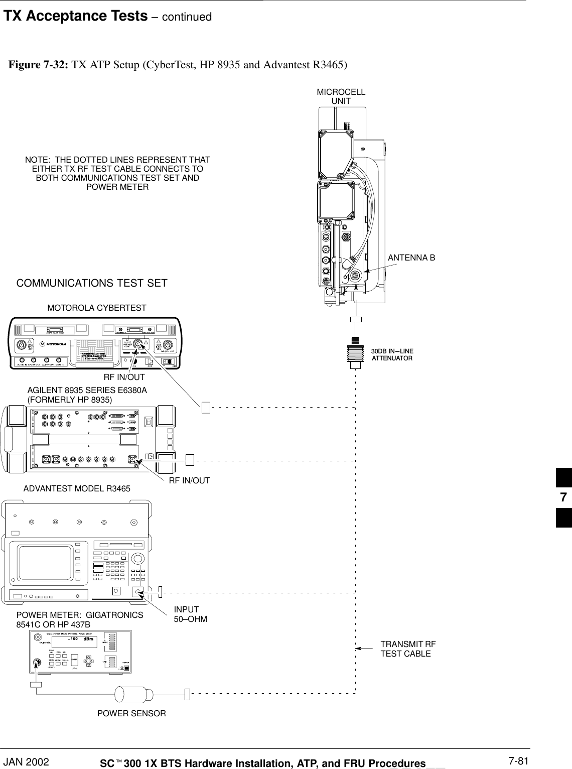 TX Acceptance Tests – continuedJAN 2002 7-81SCt300 1X BTS Hardware Installation, ATP, and FRU ProceduresDRAFTFigure 7-32: TX ATP Setup (CyberTest, HP 8935 and Advantest R3465)COMMUNICATIONS TEST SETMICROCELLUNITANTENNA B30DB IN-LINEATTENUATORTRANSMIT RFTEST CABLEPOWER SENSORNOTE:  THE DOTTED LINES REPRESENT THATEITHER TX RF TEST CABLE CONNECTS TOBOTH COMMUNICATIONS TEST SET ANDPOWER METERMOTOROLA CYBERTESTAGILENT 8935 SERIES E6380A(FORMERLY HP 8935)ADVANTEST MODEL R3465RF IN/OUTRF IN/OUTINPUT50–OHMPOWER METER:  GIGATRONICS8541C OR HP 437B7