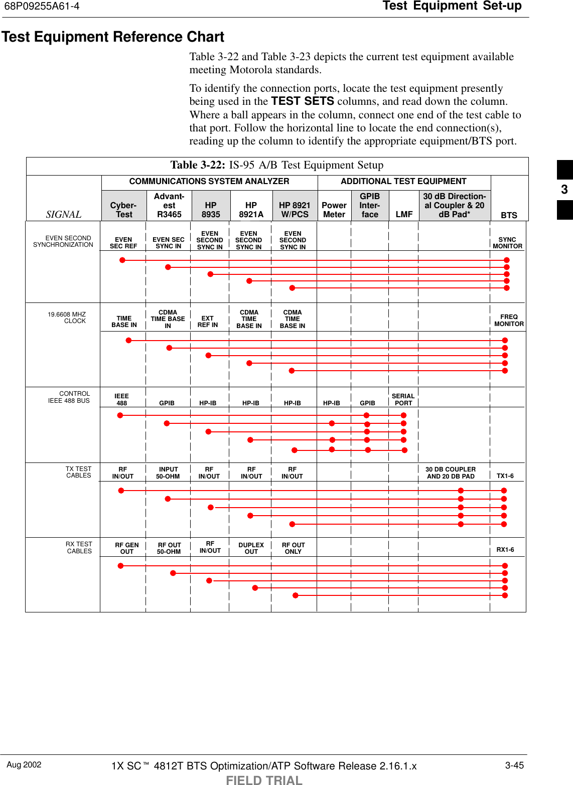 Test Equipment Set-up68P09255A61-4Aug 2002 1X SCt 4812T BTS Optimization/ATP Software Release 2.16.1.xFIELD TRIAL3-45Test Equipment Reference ChartTable 3-22 and Table 3-23 depicts the current test equipment availablemeeting Motorola standards.To identify the connection ports, locate the test equipment presentlybeing used in the TEST SETS columns, and read down the column.Where a ball appears in the column, connect one end of the test cable tothat port. Follow the horizontal line to locate the end connection(s),reading up the column to identify the appropriate equipment/BTS port.Table 3-22: IS-95 A/B Test Equipment SetupCOMMUNICATIONS SYSTEM ANALYZER ADDITIONAL TEST EQUIPMENTSIGNAL Cyber-TestAdvant-estR3465 HP8935 HP8921A HP 8921W/PCS PowerMeterGPIBInter-face LMF30 dB Direction-al Coupler &amp; 20dB Pad* BTSEVEN SECOND SYNCHRONIZATION EVENSEC REF EVEN SECSYNC INEVENSECONDSYNC INEVENSECONDSYNC INEVENSECONDSYNC IN19.6608 MHZCLOCK TIMEBASE INCDMATIME BASEIN EXTREF INCDMATIMEBASE INCDMATIMEBASE INCONTROLIEEE 488 BUS IEEE488 GPIB HP-IB HP-IB GPIB SERIALPORTHP-IB HP-IBTX TESTCABLES RFIN/OUT INPUT50-OHM RFIN/OUT TX1-6RFIN/OUT RFIN/OUT 30 DB COUPLERAND 20 DB PADRX TESTCABLES RF GENOUT RF OUT50-OHM RX1-6DUPLEXOUT RF OUTONLYSYNCMONITORFREQMONITORRFIN/OUT3