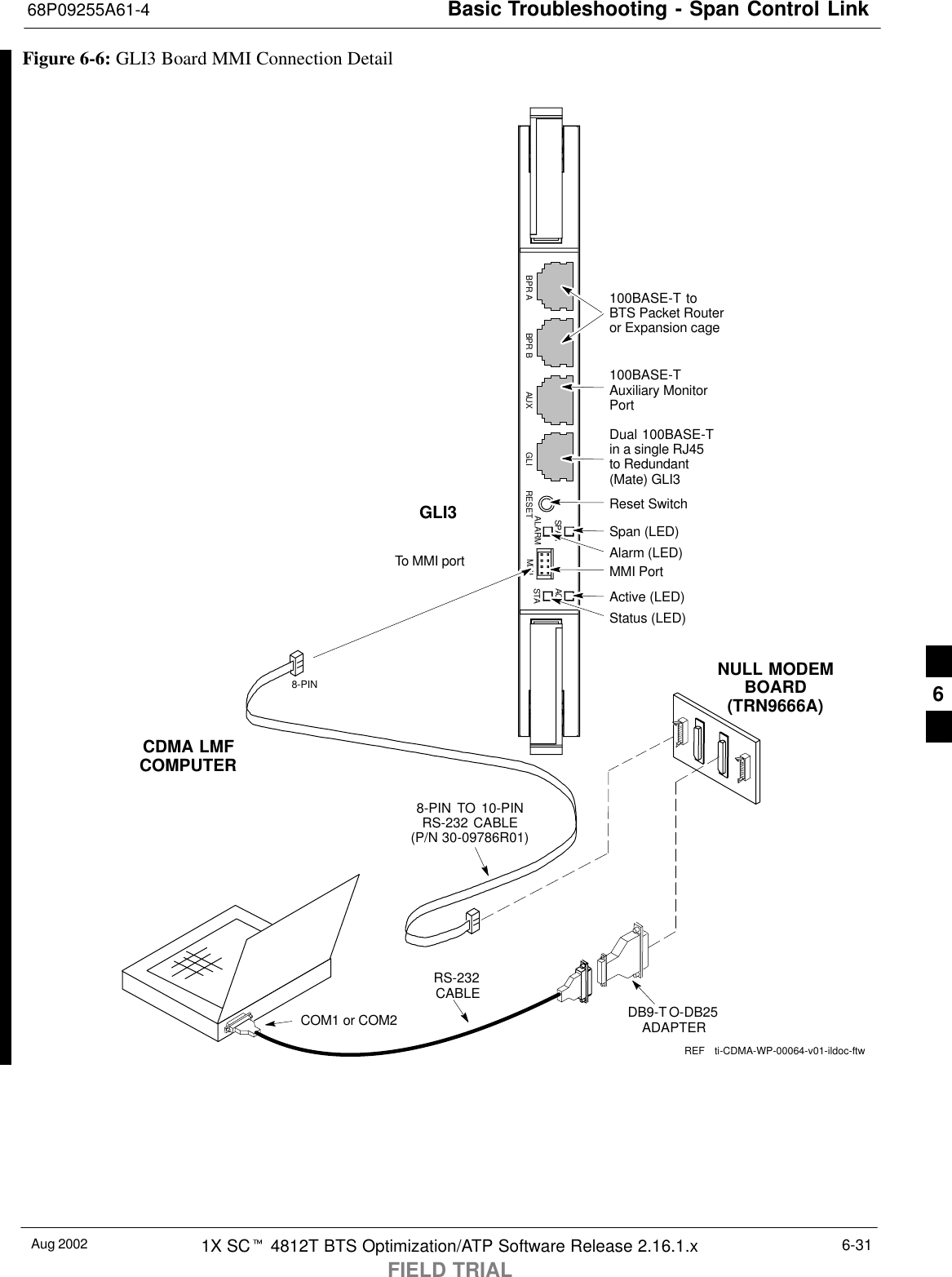 Basic Troubleshooting - Span Control Link68P09255A61-4Aug 2002 1X SCt 4812T BTS Optimization/ATP Software Release 2.16.1.xFIELD TRIAL6-31Figure 6-6: GLI3 Board MMI Connection DetailNULL MODEMBOARD(TRN9666A)8-PIN  TO 10-PINRS-232 CABLE(P/N 30-09786R01)RS-232CABLE8-PINCDMA LMFCOMPUTERTo MMI portDB9-TO-DB25ADAPTERCOM1 or COM2GLI3MMI PortReset SwitchDual 100BASE-Tin a single RJ45to Redundant(Mate) GLI3100BASE-TAuxiliary MonitorPortBPR B AUX RESETSPANALARM MMIACTSTA100BASE-T toBTS Packet Routeror Expansion cageSpan (LED)Alarm (LED)Active (LED)Status (LED)GLIBPR Ati-CDMA-WP-00064-v01-ildoc-ftwREF6