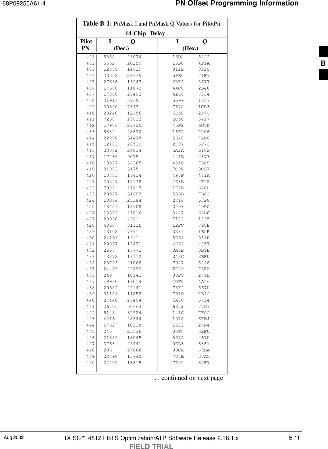 PN Offset Programming Information68P09255A61-4Aug 2002 1X SCt 4812T BTS Optimization/ATP Software Release 2.16.1.xFIELD TRIALB-11Table B-1: PnMask I and PnMask Q Values for PilotPn14-Chip  Delay Pilot I Q I Q  PN (Dec.)          (Hex.)401 5850 23074 16DA 5A22402 5552 20250 15B0 4F1A403 12589 14629 312D 3925404 23008 29175 59E0 71F7405 27636 13943 6BF4 3677406 17600 11072 44C0 2B40407 17000 29492 4268 7334408 21913 5719 5599 1657409 30320 7347 7670 1CB3410 28240 12156 6E50 2F7C411 7260 25623 1C5C 6417412 17906 27725 45F2 6C4D413 5882 28870 16FA 70C6414 22080 31478 5640 7AF6415 12183 28530 2F97 6F72416 23082 24834 5A2A 6102417 17435 9075 441B 2373418 18527 32265 485F 7E09419 31902 3175 7C9E 0C67420 18783 17434 495F 441A421 20027 12178 4E3B 2F92422 7982 25613 1F2E 640D423 20587 31692 506B 7BCC424 10004 25384 2714 6328425 13459 18908 3493 49DC426 13383 25816 3447 64D8427 28930 4661 7102 1235428 4860 31115 12FC 798B429 13108 7691 3334 1E0B430 24161 1311 5E61 051F431 20067 16471 4E63 4057432 2667 15771 0A6B 3D9B433 13372 16112 343C 3EF0434 28743 21062 7047 5246435 24489 29690 5FA9 73FA436 249 10141 00F9 279D437 19960 19014 4DF8 4A46438 29682 22141 73F2 567D439 31101 11852 797D 2E4C440 27148 26404 6A0C 6724441 26706 30663 6852 77C7442 5148 32524 141C 7F0C443 4216 28644 1078 6FE4444 5762 10228 1682 27F4445 245 23536 00F5 5BF0446 21882 18045 557A 467D447 3763 25441 0EB3 6361448 206 27066 00CE 69BA449 28798 13740 707E 35AC450 32402 13815 7E92 35F7. . . continued on next pageB