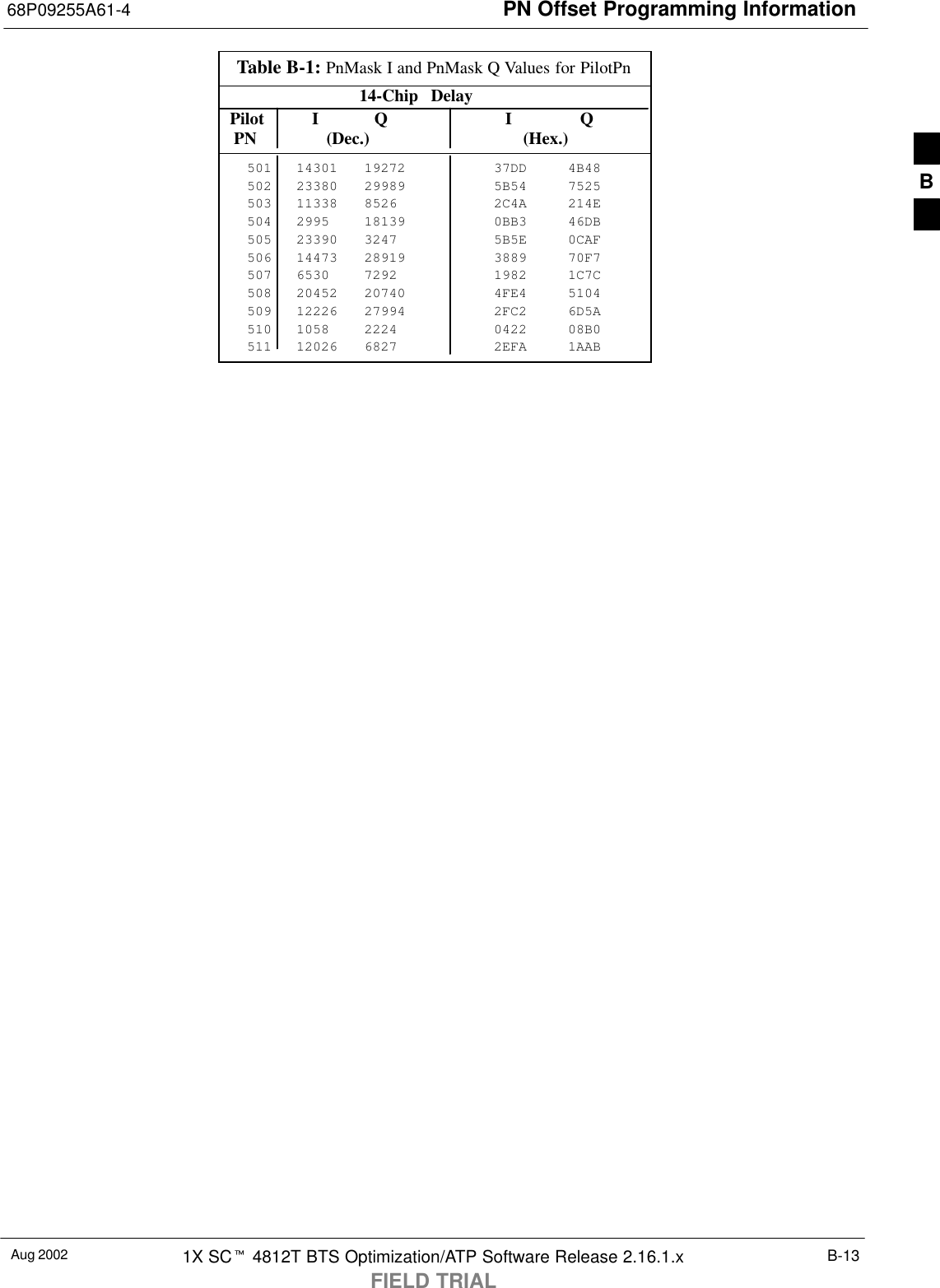 PN Offset Programming Information68P09255A61-4Aug 2002 1X SCt 4812T BTS Optimization/ATP Software Release 2.16.1.xFIELD TRIALB-13Table B-1: PnMask I and PnMask Q Values for PilotPn14-Chip  Delay Pilot I Q I Q  PN (Dec.)          (Hex.)501 14301 19272 37DD 4B48502 23380 29989 5B54 7525503 11338 8526 2C4A 214E504 2995 18139 0BB3 46DB505 23390 3247 5B5E 0CAF506 14473 28919 3889 70F7507 6530 7292 1982 1C7C508 20452 20740 4FE4 5104509 12226 27994 2FC2 6D5A510 1058 2224 0422 08B0511 12026 6827 2EFA 1AAB B