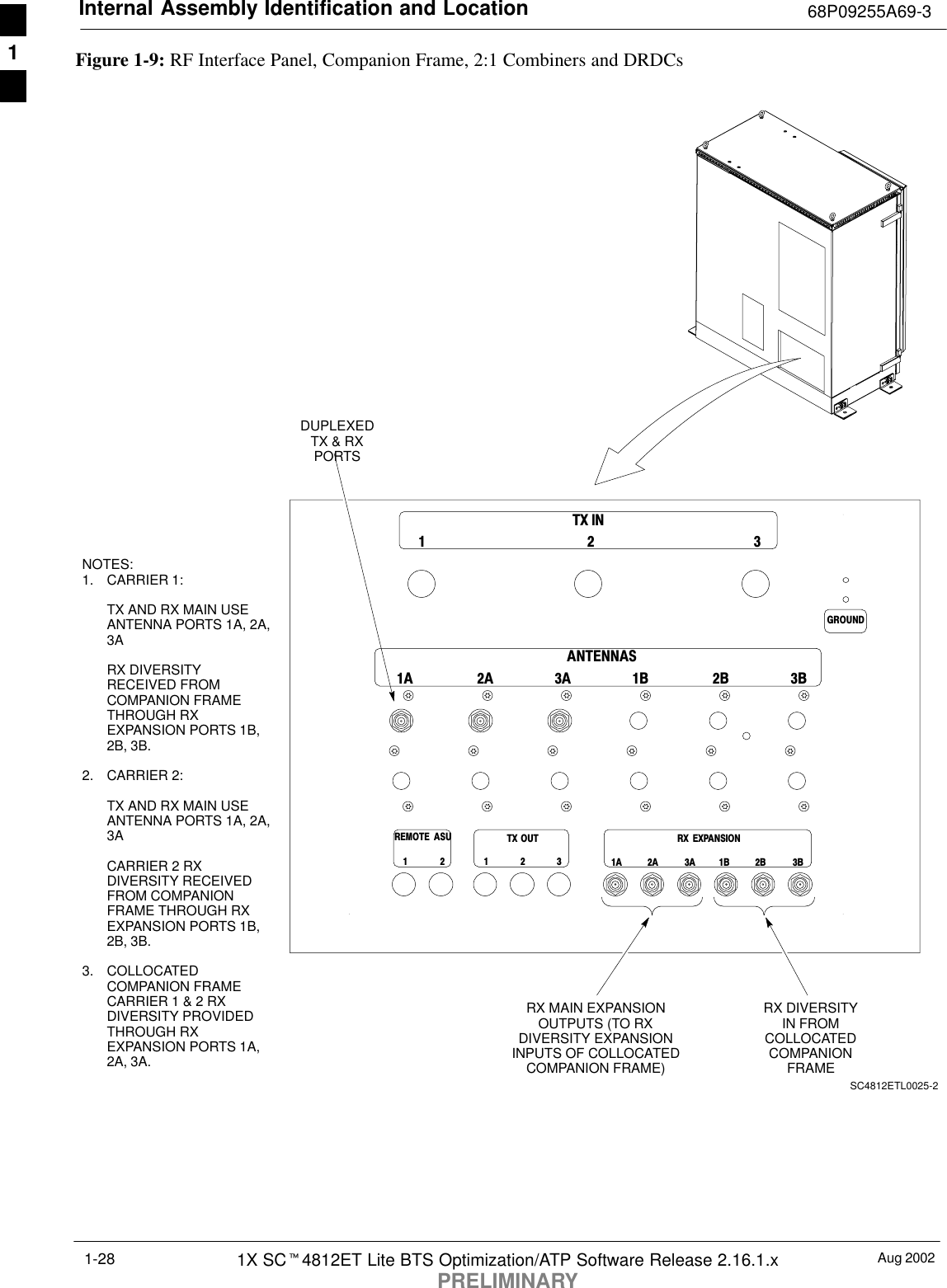 Internal Assembly Identification and Location 68P09255A69-3Aug 20021X SCt4812ET Lite BTS Optimization/ATP Software Release 2.16.1.xPRELIMINARY1-28Figure 1-9: RF Interface Panel, Companion Frame, 2:1 Combiners and DRDCsTX IN1231A 2A 3A 1B 2B 3BRX EXPANSIONNOTES:1. CARRIER 1:TX AND RX MAIN USEANTENNA PORTS 1A, 2A,3ARX DIVERSITYRECEIVED FROMCOMPANION FRAMETHROUGH RXEXPANSION PORTS 1B,2B, 3B.2. CARRIER 2:TX AND RX MAIN USEANTENNA PORTS 1A, 2A,3ACARRIER 2 RXDIVERSITY RECEIVEDFROM COMPANIONFRAME THROUGH RXEXPANSION PORTS 1B,2B, 3B.3. COLLOCATEDCOMPANION FRAMECARRIER 1 &amp; 2 RXDIVERSITY PROVIDEDTHROUGH RXEXPANSION PORTS 1A,2A, 3A.SC4812ETL0025-2GROUND2A 3A 1B 2B 3BANTENNAS1A12TX OUT123REMOTE ASURX DIVERSITYIN FROMCOLLOCATEDCOMPANIONFRAMEDUPLEXEDTX &amp; RXPORTSRX MAIN EXPANSIONOUTPUTS (TO RXDIVERSITY EXPANSIONINPUTS OF COLLOCATEDCOMPANION FRAME)1