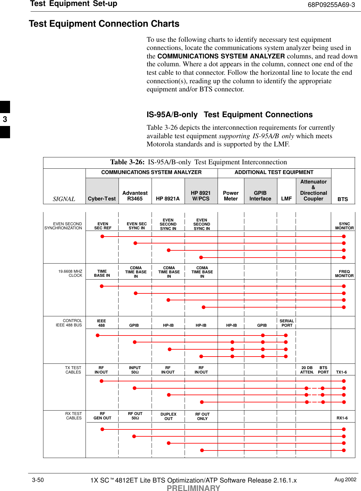 Test Equipment Set-up 68P09255A69-3Aug 20021X SCt4812ET Lite BTS Optimization/ATP Software Release 2.16.1.xPRELIMINARY3-50Test Equipment Connection ChartsTo use the following charts to identify necessary test equipmentconnections, locate the communications system analyzer being used inthe COMMUNICATIONS SYSTEM ANALYZER columns, and read downthe column. Where a dot appears in the column, connect one end of thetest cable to that connector. Follow the horizontal line to locate the endconnection(s), reading up the column to identify the appropriateequipment and/or BTS connector.IS-95A/B-only  Test Equipment ConnectionsTable 3-26 depicts the interconnection requirements for currentlyavailable test equipment supporting IS-95A/B only which meetsMotorola standards and is supported by the LMF.Table 3-26: IS-95A/B-only Test Equipment InterconnectionCOMMUNICATIONS SYSTEM ANALYZER ADDITIONAL TEST EQUIPMENTSIGNAL Cyber-Test AdvantestR3465 HP 8921A HP 8921W/PCS PowerMeter GPIBInterface LMFAttenuator&amp;DirectionalCoupler BTSEVEN SECONDSYNCHRONIZATION EVENSEC REF EVEN SECSYNC INEVENSECONDSYNC INEVENSECONDSYNC IN19.6608 MHZCLOCK TIMEBASE INCDMATIME BASEINCDMATIME BASEINCDMATIME BASEINCONTROLIEEE 488 BUS IEEE488 GPIB GPIB SERIALPORTHP-IB HP-IBTX TESTCABLES RFIN/OUT INPUT50WTX1-6RFIN/OUT RFIN/OUT 20 DBATTEN. BTSPORTRX TESTCABLES RFGEN OUT RF OUT50WRX1-6DUPLEXOUT RF OUTONLYSYNCMONITORFREQMONITORHP-IB3