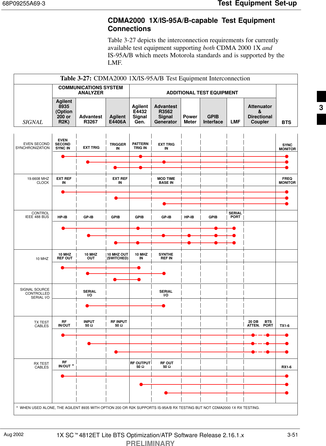 Test Equipment Set-up68P09255A69-3Aug 2002 1X SCt4812ET Lite BTS Optimization/ATP Software Release 2.16.1.xPRELIMINARY3-51CDMA2000 1X/IS-95A/B-capable Test EquipmentConnectionsTable 3-27 depicts the interconnection requirements for currentlyavailable test equipment supporting both CDMA 2000 1X andIS-95A/B which meets Motorola standards and is supported by theLMF.Table 3-27: CDMA2000 1X/IS-95A/B Test Equipment InterconnectionCOMMUNICATIONS SYSTEMANALYZER ADDITIONAL TEST EQUIPMENTSIGNALAgilent8935(Option200 orR2K) AdvantestR3267 AgilentE4406AAgilentE4432SignalGen.AdvantestR3562SignalGenerator PowerMeter GPIBInterface LMFAttenuator&amp;DirectionalCoupler BTSEVEN SECONDSYNCHRONIZATIONEVENSECONDSYNC IN EXT TRIGIN19.6608 MHZCLOCK EXT REFIN MOD TIMEBASE INCONTROLIEEE 488 BUS10 MHZOUTGP-IBHP-IB GP-IB GPIB SERIALPORTGPIB GPIBTX TESTCABLES RFIN/OUT INPUT50 WTX1-620 DBATTEN. BTSPORTSYNCMONITORFREQMONITORHP-IBPATTERNTRIG INEXT REFINRF INPUT50 WRX TESTCABLES RF OUT50 WRF OUTPUT50 WRX1-610 MHZ 10 MHZ OUT(SWITCHED) SYNTHE REF IN10 MHZINTRIGGERINEXT TRIGSIGNAL SOURCECONTROLLEDSERIAL I/OSERIALI/O SERIALI/O10 MHZREF OUT*  WHEN USED ALONE, THE AGILENT 8935 WITH OPTION 200 OR R2K SUPPORTS IS-95A/B RX TESTING BUT NOT CDMA2000 1X RX TESTING.*RFIN/OUT3