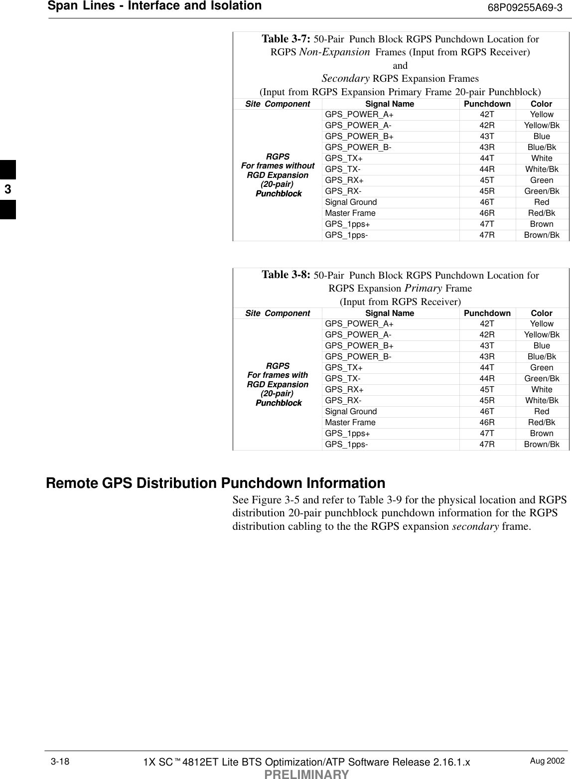 Span Lines - Interface and Isolation 68P09255A69-3Aug 20021X SCt4812ET Lite BTS Optimization/ATP Software Release 2.16.1.xPRELIMINARY3-18Table 3-7: 50-Pair  Punch Block RGPS Punchdown Location forRGPS Non-Expansion  Frames (Input from RGPS Receiver)andSecondary RGPS Expansion Frames(Input from RGPS Expansion Primary Frame 20-pair Punchblock)Site  Component ColorPunchdownSignal NameGPS_POWER_A+ 42T YellowGPS_POWER_A- 42R Yellow/BkGPS_POWER_B+ 43T BlueGPS_POWER_B- 43R Blue/BkRGPS GPS_TX+ 44T WhiteFor frames without GPS_TX- 44R White/BkRGD Expansion GPS_RX+ 45T Green(20-pair) Punchblock GPS_RX- 45R Green/Bk Punchblock Signal Ground 46T RedMaster Frame 46R Red/BkGPS_1pps+ 47T BrownGPS_1pps- 47R Brown/Bk Table 3-8: 50-Pair  Punch Block RGPS Punchdown Location forRGPS Expansion Primary Frame(Input from RGPS Receiver)Site  Component Signal Name Punchdown ColorGPS_POWER_A+ 42T YellowGPS_POWER_A- 42R Yellow/BkGPS_POWER_B+ 43T BlueGPS_POWER_B- 43R Blue/BkRGPS GPS_TX+ 44T GreenFor frames with GPS_TX- 44R Green/BkRGD Expansion GPS_RX+ 45T White(20-pair) Punchblock GPS_RX- 45R White/Bk Punchblock Signal Ground 46T RedMaster Frame 46R Red/BkGPS_1pps+ 47T BrownGPS_1pps- 47R Brown/Bk Remote GPS Distribution Punchdown InformationSee Figure 3-5 and refer to Table 3-9 for the physical location and RGPSdistribution 20-pair punchblock punchdown information for the RGPSdistribution cabling to the the RGPS expansion secondary frame.3