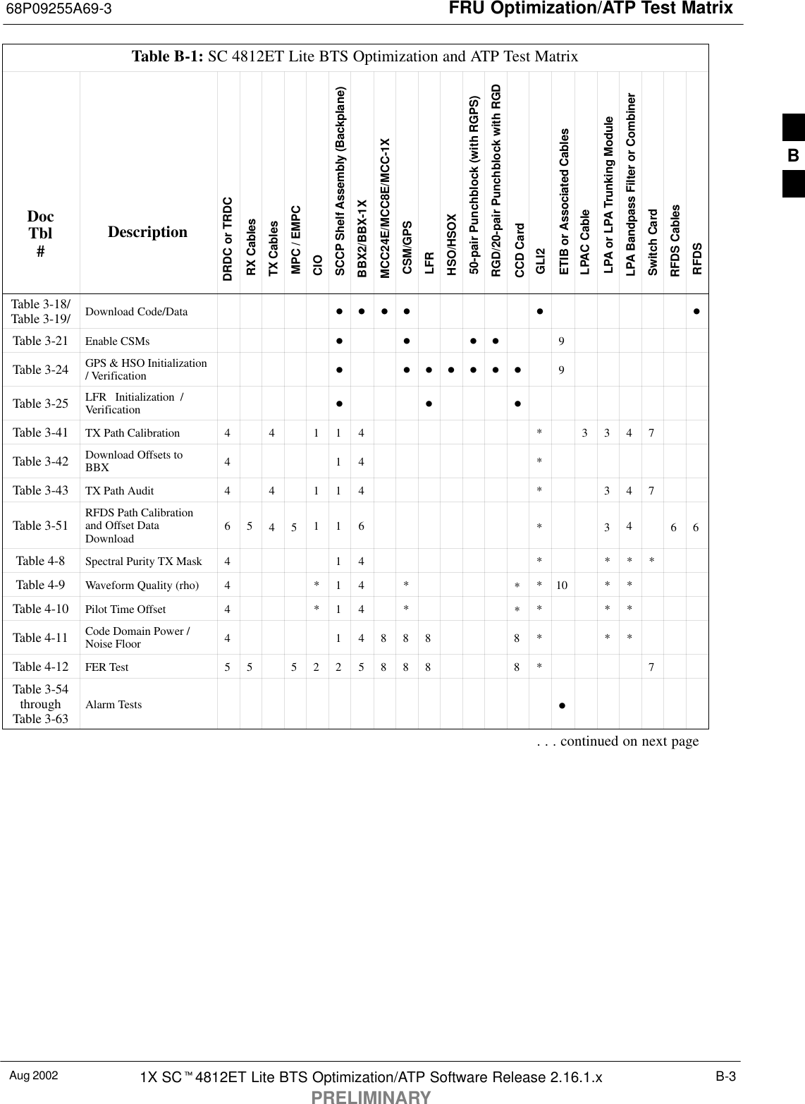 FRU Optimization/ATP Test Matrix68P09255A69-3Aug 2002 1X SCt4812ET Lite BTS Optimization/ATP Software Release 2.16.1.xPRELIMINARYB-3Table B-1: SC 4812ET Lite BTS Optimization and ATP Test MatrixDocTbl#DescriptionDRDC or TRDCRX CablesTX CablesMPC / EMPC CIO SCCP Shelf Assembly (Backplane)BBX2/BBX-1XMCC24E/MCC8E/MCC-1XCSM/GPS LFRHSO/HSOX50-pair Punchblock (with RGPS)RGD/20-pair Punchblock with RGDCCD CardGLI2ETIB or Associated CablesLPAC CableLPA or LPA Trunking ModuleLPA Bandpass Filter or CombinerSwitch Card RFDS CablesRFDSTable 3-18/Table 3-19/ Download Code/Data D D D D D DTable 3-21 Enable CSMs D D D D 9Table 3-24 GPS &amp; HSO Initialization/ Verification D DDDDDD 9Table 3-25 LFR   Initialization  /Verification D D DTable 3-41 TX Path Calibration 4 4 1 1 4 * 3 3 4 7Table 3-42 Download Offsets toBBX 4 1 4 *Table 3-43 TX Path Audit 4 4 1 1 4 * 3 4 7Table 3-51 RFDS Path Calibrationand Offset DataDownload 65451 1 6 * 3 46 6Table 4-8 Spectral Purity TX Mask 4 1 4 * * * *Table 4-9 Waveform Quality (rho) 4 * 1 4 * ** 10 * *Table 4-10 Pilot Time Offset 4 * 1 4 * ** * *Table 4-11 Code Domain Power /Noise Floor 4 1 4 8 8 8 8 * * *Table 4-12 FER Test 5 5 5 2 2 5 8 8 8 8 * 7Table 3-54throughTable 3-63 Alarm Tests D. . . continued on next pageB