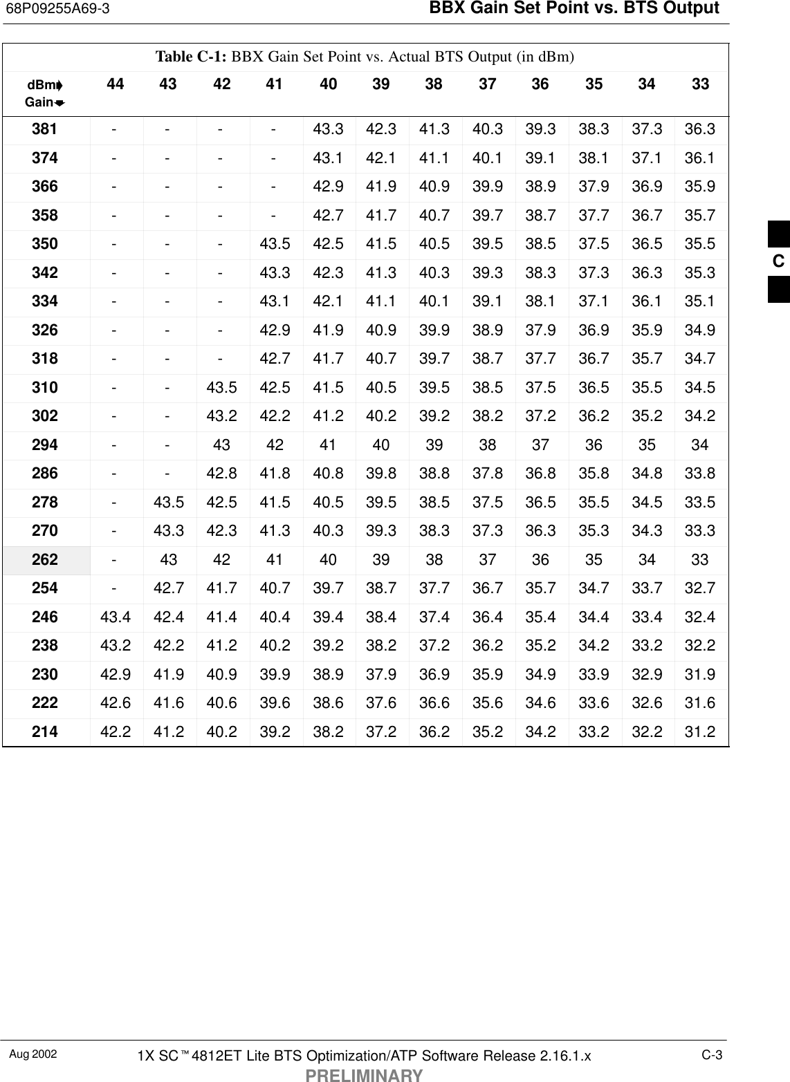 BBX Gain Set Point vs. BTS Output68P09255A69-3Aug 2002 1X SCt4812ET Lite BTS Optimization/ATP Software Release 2.16.1.xPRELIMINARYC-3Table C-1: BBX Gain Set Point vs. Actual BTS Output (in dBm)dBm&apos;Gainb333435363738394041424344381 - - - - 43.3 42.3 41.3 40.3 39.3 38.3 37.3 36.3374 - - - - 43.1 42.1 41.1 40.1 39.1 38.1 37.1 36.1366 - - - - 42.9 41.9 40.9 39.9 38.9 37.9 36.9 35.9358 - - - - 42.7 41.7 40.7 39.7 38.7 37.7 36.7 35.7350 - - - 43.5 42.5 41.5 40.5 39.5 38.5 37.5 36.5 35.5342 - - - 43.3 42.3 41.3 40.3 39.3 38.3 37.3 36.3 35.3334 - - - 43.1 42.1 41.1 40.1 39.1 38.1 37.1 36.1 35.1326 - - - 42.9 41.9 40.9 39.9 38.9 37.9 36.9 35.9 34.9318 - - - 42.7 41.7 40.7 39.7 38.7 37.7 36.7 35.7 34.7310 - - 43.5 42.5 41.5 40.5 39.5 38.5 37.5 36.5 35.5 34.5302 - - 43.2 42.2 41.2 40.2 39.2 38.2 37.2 36.2 35.2 34.2294 - - 43 42 41 40 39 38 37 36 35 34286 - - 42.8 41.8 40.8 39.8 38.8 37.8 36.8 35.8 34.8 33.8278 - 43.5 42.5 41.5 40.5 39.5 38.5 37.5 36.5 35.5 34.5 33.5270 - 43.3 42.3 41.3 40.3 39.3 38.3 37.3 36.3 35.3 34.3 33.3262 - 43 42 41 40 39 38 37 36 35 34 33254 - 42.7 41.7 40.7 39.7 38.7 37.7 36.7 35.7 34.7 33.7 32.7246 43.4 42.4 41.4 40.4 39.4 38.4 37.4 36.4 35.4 34.4 33.4 32.4238 43.2 42.2 41.2 40.2 39.2 38.2 37.2 36.2 35.2 34.2 33.2 32.2230 42.9 41.9 40.9 39.9 38.9 37.9 36.9 35.9 34.9 33.9 32.9 31.9222 42.6 41.6 40.6 39.6 38.6 37.6 36.6 35.6 34.6 33.6 32.6 31.6214 42.2 41.2 40.2 39.2 38.2 37.2 36.2 35.2 34.2 33.2 32.2 31.2C