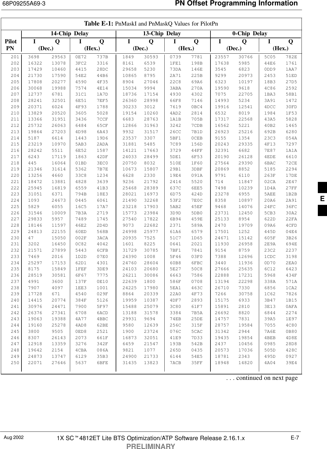 PN Offset Programming Information68P09255A69-3Aug 2002 1X SC4812ET Lite BTS Optimization/ATP Software Release 2.16.1.xPRELIMINARYE-7Table E-1: PnMaskI and PnMaskQ Values for PilotPn14-Chip Delay 13-Chip Delay 0-Chip Delay Pilot I Q I Q I Q I Q I Q I Q  PN (Dec.) (Hex.) (Dec.) (Hex.) (Dec.)   (Hex.)201 3698 29563 0E72 737B 1849 30593 0739 7781 23557 30766 5C05 782E202 16322 13078 3FC2 3316 8161 6539 1FE1 198B 17638 5985 44E6 1761203 17429 10460 4415 28DC 29658 5230 73DA 146E 3545 6823 0DD9 1AA7204 21730 17590 54E2 44B6 10865 8795 2A71 225B 9299 20973 2453 51ED205 17808 20277 4590 4F35 8904 27046 22C8 69A6 6323 10197 18B3 27D5206 30068 19988 7574 4E14 15034 9994 3ABA 270A 19590 9618 4C86 2592207 12737 6781 31C1 1A7D 18736 17154 4930 4302 7075 22705 1BA3 58B1208 28241 32501 6E51 7EF5 26360 28998 66F8 7146 14993 5234 3A91 1472209 20371 6024 4F93 1788 30233 3012 7619 0BC4 19916 12541 4DCC 30FD210 13829 20520 3605 5028 19154 10260 4AD2 2814 6532 8019 1984 1F53211 13366 31951 3436 7CCF 6683 28763 1A1B 705B 17317 22568 43A5 5828212 25732 26063 6484 65CF 12866 31963 3242 7CDB 16562 5221 40B2 1465213 19864 27203 4D98 6A43 9932 31517 26CC 7B1D 26923 25216 692B 6280214 5187 6614 1443 19D6 23537 3307 5BF1 0CEB 9155 1354 23C3 054A215 23219 10970 5AB3 2ADA 31881 5485 7C89 156D 20243 29335 4F13 7297216 28242 5511 6E52 1587 14121 17663 3729 44FF 32391 6682 7E87 1A1A217 6243 17119 1863 42DF 24033 28499 5DE1 6F53 20190 26128 4EDE 6610218 445 16064 01BD 3EC0 20750 8032 510E 1F60 27564 29390 6BAC 72CE219 21346 31614 5362 7B7E 10673 15807 29B1 3DBF 20869 8852 5185 2294220 13256 4660 33C8 1234 6628 2330 19E4 091A 9791 6110 263F 17DE221 18472 13881 4828 3639 9236 21792 2414 5520 714 11847 02CA 2E47222 25945 16819 6559 41B3 25468 28389 637C 6EE5 7498 10239 1D4A 27FF223 31051 6371 794B 18E3 28021 16973 6D75 424D 23278 6955 5AEE 1B2B224 1093 24673 0445 6061 21490 32268 53F2 7E0C 8358 10897 20A6 2A91225 5829 6055 16C5 17A7 23218 17903 5AB2 45EF 9468 14076 24FC 36FC226 31546 10009 7B3A 2719 15773 23984 3D9D 5DB0 23731 12450 5CB3 30A2227 29833 5957 7489 1745 27540 17822 6B94 459E 25133 8954 622D 22FA228 18146 11597 46E2 2D4D 9073 22682 2371 589A 2470 19709 09A6 4CFD229 24813 22155 60ED 568B 24998 25977 61A6 6579 17501 1252 445D 04E4230 47 15050 002F 3ACA 20935 7525 51C7 1D65 24671 15142 605F 3B26231 3202 16450 0C82 4042 1601 8225 0641 2021 11930 26958 2E9A 694E232 21571 27899 5443 6CFB 31729 30785 7BF1 7841 9154 8759 23C2 2237233 7469 2016 1D2D 07E0 24390 1008 5F46 03F0 7388 12696 1CDC 3198234 25297 17153 62D1 4301 24760 28604 60B8 6FBC 3440 11936 0D70 2EA0235 8175 15849 1FEF 3DE9 24103 20680 5E27 50C8 27666 25635 6C12 6423236 28519 30581 6F67 7775 26211 30086 6663 7586 22888 17231 5968 434F237 4991 3600 137F 0E10 22639 1800 586F 0708 13194 22298 338A 571A238 7907 4097 1EE3 1001 24225 17980 5EA1 463C 26710 7330 6856 1CA2239 17728 671 4540 029F 8864 20339 22A0 4F73 7266 30758 1C62 7826240 14415 20774 384F 5126 19959 10387 4DF7 2893 15175 6933 3B47 1B15241 30976 24471 7900 5F97 15488 25079 3C80 61F7 15891 2810 3E13 0AFA242 26376 27341 6708 6ACD 13188 31578 3384 7B5A 26692 8820 6844 2274243 19063 19388 4A77 4BBC 29931 9694 74EB 25DE 14757 7831 39A5 1E97244 19160 25278 4AD8 62BE 9580 12639 256C 315F 28757 19584 7055 4C80245 3800 9505 0ED8 2521 1900 23724 076C 5CAC 31342 2944 7A6E 0B80246 8307 26143 2073 661F 16873 32051 41E9 7D33 19435 19854 4BEB 4D8E247 12918 13359 3276 342F 6459 21547 193B 542B 2437 10456 0985 28D8248 19642 2154 4CBA 086A 9821 1077 265D 0435 20573 17036 505D 428C249 24873 13747 6129 35B3 24900 21733 6144 54E5 18781 2343 495D 0927250 22071 27646 5637 6BFE 31435 13823 7ACB 35FF 18948 14820 4A04 39E4. . . continued on next pageE