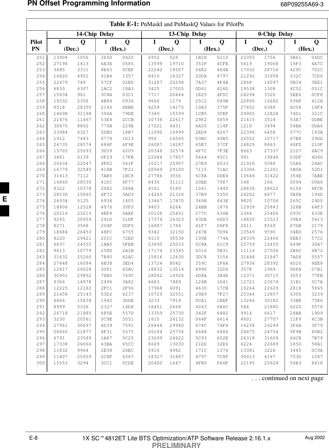 PN Offset Programming Information 68P09255A69-3Aug 20021X SC4812ET Lite BTS Optimization/ATP Software Release 2.16.1.xPRELIMINARYE-8Table E-1: PnMaskI and PnMaskQ Values for PilotPn14-Chip Delay 13-Chip Delay 0-Chip Delay Pilot I Q I Q I Q I Q I Q I Q  PN (Dec.) (Hex.) (Dec.) (Hex.) (Dec.)   (Hex.)251 13904 1056 3650 0420 6952 528 1B28 0210 23393 1756 5B61 06DC252 27198 1413 6A3E 0585 13599 19710 351F 4CFE 5619 19068 15F3 4A7C253 3685 3311 0E65 0CEF 22242 18507 56E2 484B 17052 28716 429C 702C254 16820 4951 41B4 1357 8410 18327 20DA 4797 21292 31958 532C 7CD6255 22479 749 57CF 02ED 31287 20298 7A37 4F4A 2868 16097 0B34 3EE1256 6850 6307 1AC2 18A3 3425 17005 0D61 426D 19538 1308 4C52 051C257 15434 961 3C4A 03C1 7717 20444 1E25 4FDC 24294 3320 5EE6 0CF8258 19332 2358 4B84 0936 9666 1179 25C2 049B 22895 16682 596F 412A259 8518 28350 2146 6EBE 4259 14175 10A3 375F 27652 6388 6C04 18F4260 14698 31198 396A 79DE 7349 15599 1CB5 3CEF 29905 12828 74D1 321C261 21476 11467 53E4 2CCB 10738 22617 29F2 5859 21415 3518 53A7 0DBE262 30475 8862 770B 229E 27221 4431 6A55 114F 1210 3494 04BA 0DA6263 23984 6327 5DB0 18B7 11992 16999 2ED8 4267 22396 6458 577C 193A264 1912 7443 0778 1D13 956 16565 03BC 40B5 26552 10717 67B8 29DD265 26735 28574 686F 6F9E 26087 14287 65E7 37CF 24829 8463 60FD 210F266 15705 25093 3D59 6205 20348 32574 4F7C 7F3E 8663 27337 21D7 6AC9267 3881 6139 0F29 17FB 22084 17857 5644 45C1 991 19846 03DF 4D86268 20434 22047 4FD2 561F 10217 25907 27E9 6533 21926 9388 55A6 24AC269 16779 32545 418B 7F21 28949 29100 7115 71AC 23306 21201 5B0A 52D1270 31413 7112 7AB5 1BC8 27786 3556 6C8A 0DE4 13646 31422 354E 7ABE271 16860 28535 41DC 6F77 8430 31111 20EE 7987 148 166 0094 00A6272 8322 10378 2082 288A 4161 5189 1041 1445 24836 28622 6104 6FCE273 28530 15065 6F72 3AD9 14265 21328 37B9 5350 24202 6477 5E8A 194D274 26934 5125 6936 1405 13467 17470 349B 443E 9820 10704 265C 29D0275 18806 12528 4976 30F0 9403 6264 24BB 1878 12939 25843 328B 64F3276 20216 23215 4EF8 5AAF 10108 25451 277C 636B 2364 25406 093C 633E277 9245 20959 241D 51DF 17374 26323 43DE 66D3 14820 21523 39E4 5413278 8271 3568 204F 0DF0 16887 1784 41F7 06F8 2011 8569 07DB 2179279 18684 26453 48FC 6755 9342 32150 247E 7D96 13549 9590 34ED 2576280 8220 29421 201C 72ED 4110 30538 100E 774A 28339 22466 6EB3 57C2281 6837 24555 1AB5 5FEB 23690 25033 5C8A 61C9 25759 12455 649F 30A7282 9613 10779 258D 2A1B 17174 23345 4316 5B31 11116 27506 2B6C 6B72283 31632 25260 7B90 62AC 15816 12630 3DC8 3156 31448 21847 7AD8 5557284 27448 16084 6B38 3ED4 13724 8042 359C 1F6A 27936 28392 6D20 6EE8285 12417 26028 3081 65AC 18832 13014 4990 32D6 3578 1969 0DFA 07B1286 30901 29852 78B5 749C 28042 14926 6D8A 3A4E 12371 30715 3053 77FB287 9366 14978 2496 3A82 4683 7489 124B 1D41 12721 23674 31B1 5C7A288 12225 12182 2FC1 2F96 17968 6091 4630 17CB 10264 22629 2818 5865289 21458 25143 53D2 6237 10729 32551 29E9 7F27 25344 12857 6300 3239290 6466 15838 1942 3DDE 3233 7919 0CA1 1EEF 13246 30182 33BE 75E6291 8999 5336 2327 14D8 16451 2668 4043 0A6C 544 21880 0220 5578292 26718 21885 685E 557D 13359 25730 342F 6482 9914 6617 26BA 19D9293 3230 20561 0C9E 5051 1615 26132 064F 6614 4601 27707 11F9 6C3B294 27961 30097 6D39 7591 26444 29940 674C 74F4 16234 16249 3F6A 3F79295 28465 21877 6F31 5575 26184 25734 6648 6486 24475 24754 5F9B 60B2296 6791 23589 1A87 5C25 23699 24622 5C93 602E 26318 31609 66CE 7B79297 17338 26060 43BA 65CC 8669 13030 21DD 32E6 6224 22689 1850 58A1298 11832 9964 2E38 26EC 5916 4982 171C 1376 13381 3226 3445 0C9A299 11407 25959 2C8F 6567 18327 31887 4797 7C8F 30013 4167 753D 1047300 15553 3294 3CC1 0CDE 20400 1647 4FB0 066F 22195 25624 56B3 6418. . . continued on next pageE