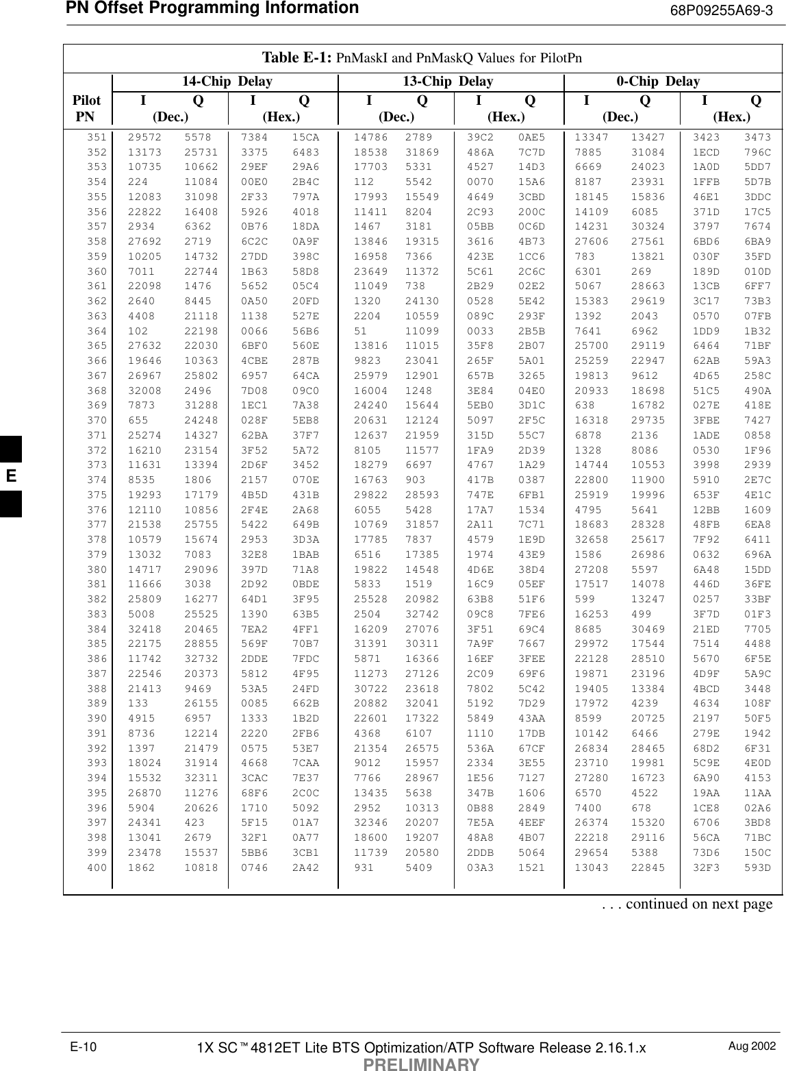 PN Offset Programming Information 68P09255A69-3Aug 20021X SC4812ET Lite BTS Optimization/ATP Software Release 2.16.1.xPRELIMINARYE-10Table E-1: PnMaskI and PnMaskQ Values for PilotPn14-Chip Delay 13-Chip Delay 0-Chip Delay Pilot I Q I Q I Q I Q I Q I Q  PN (Dec.) (Hex.) (Dec.) (Hex.) (Dec.)   (Hex.)351 29572 5578 7384 15CA 14786 2789 39C2 0AE5 13347 13427 3423 3473352 13173 25731 3375 6483 18538 31869 486A 7C7D 7885 31084 1ECD 796C353 10735 10662 29EF 29A6 17703 5331 4527 14D3 6669 24023 1A0D 5DD7354 224 11084 00E0 2B4C 112 5542 0070 15A6 8187 23931 1FFB 5D7B355 12083 31098 2F33 797A 17993 15549 4649 3CBD 18145 15836 46E1 3DDC356 22822 16408 5926 4018 11411 8204 2C93 200C 14109 6085 371D 17C5357 2934 6362 0B76 18DA 1467 3181 05BB 0C6D 14231 30324 3797 7674358 27692 2719 6C2C 0A9F 13846 19315 3616 4B73 27606 27561 6BD6 6BA9359 10205 14732 27DD 398C 16958 7366 423E 1CC6 783 13821 030F 35FD360 7011 22744 1B63 58D8 23649 11372 5C61 2C6C 6301 269 189D 010D361 22098 1476 5652 05C4 11049 738 2B29 02E2 5067 28663 13CB 6FF7362 2640 8445 0A50 20FD 1320 24130 0528 5E42 15383 29619 3C17 73B3363 4408 21118 1138 527E 2204 10559 089C 293F 1392 2043 0570 07FB364 102 22198 0066 56B6 51 11099 0033 2B5B 7641 6962 1DD9 1B32365 27632 22030 6BF0 560E 13816 11015 35F8 2B07 25700 29119 6464 71BF366 19646 10363 4CBE 287B 9823 23041 265F 5A01 25259 22947 62AB 59A3367 26967 25802 6957 64CA 25979 12901 657B 3265 19813 9612 4D65 258C368 32008 2496 7D08 09C0 16004 1248 3E84 04E0 20933 18698 51C5 490A369 7873 31288 1EC1 7A38 24240 15644 5EB0 3D1C 638 16782 027E 418E370 655 24248 028F 5EB8 20631 12124 5097 2F5C 16318 29735 3FBE 7427371 25274 14327 62BA 37F7 12637 21959 315D 55C7 6878 2136 1ADE 0858372 16210 23154 3F52 5A72 8105 11577 1FA9 2D39 1328 8086 0530 1F96373 11631 13394 2D6F 3452 18279 6697 4767 1A29 14744 10553 3998 2939374 8535 1806 2157 070E 16763 903 417B 0387 22800 11900 5910 2E7C375 19293 17179 4B5D 431B 29822 28593 747E 6FB1 25919 19996 653F 4E1C376 12110 10856 2F4E 2A68 6055 5428 17A7 1534 4795 5641 12BB 1609377 21538 25755 5422 649B 10769 31857 2A11 7C71 18683 28328 48FB 6EA8378 10579 15674 2953 3D3A 17785 7837 4579 1E9D 32658 25617 7F92 6411379 13032 7083 32E8 1BAB 6516 17385 1974 43E9 1586 26986 0632 696A380 14717 29096 397D 71A8 19822 14548 4D6E 38D4 27208 5597 6A48 15DD381 11666 3038 2D92 0BDE 5833 1519 16C9 05EF 17517 14078 446D 36FE382 25809 16277 64D1 3F95 25528 20982 63B8 51F6 599 13247 0257 33BF383 5008 25525 1390 63B5 2504 32742 09C8 7FE6 16253 499 3F7D 01F3384 32418 20465 7EA2 4FF1 16209 27076 3F51 69C4 8685 30469 21ED 7705385 22175 28855 569F 70B7 31391 30311 7A9F 7667 29972 17544 7514 4488386 11742 32732 2DDE 7FDC 5871 16366 16EF 3FEE 22128 28510 5670 6F5E387 22546 20373 5812 4F95 11273 27126 2C09 69F6 19871 23196 4D9F 5A9C388 21413 9469 53A5 24FD 30722 23618 7802 5C42 19405 13384 4BCD 3448389 133 26155 0085 662B 20882 32041 5192 7D29 17972 4239 4634 108F390 4915 6957 1333 1B2D 22601 17322 5849 43AA 8599 20725 2197 50F5391 8736 12214 2220 2FB6 4368 6107 1110 17DB 10142 6466 279E 1942392 1397 21479 0575 53E7 21354 26575 536A 67CF 26834 28465 68D2 6F31393 18024 31914 4668 7CAA 9012 15957 2334 3E55 23710 19981 5C9E 4E0D394 15532 32311 3CAC 7E37 7766 28967 1E56 7127 27280 16723 6A90 4153395 26870 11276 68F6 2C0C 13435 5638 347B 1606 6570 4522 19AA 11AA396 5904 20626 1710 5092 2952 10313 0B88 2849 7400 678 1CE8 02A6397 24341 423 5F15 01A7 32346 20207 7E5A 4EEF 26374 15320 6706 3BD8398 13041 2679 32F1 0A77 18600 19207 48A8 4B07 22218 29116 56CA 71BC399 23478 15537 5BB6 3CB1 11739 20580 2DDB 5064 29654 5388 73D6 150C400 1862 10818 0746 2A42 931 5409 03A3 1521 13043 22845 32F3 593D. . . continued on next pageE