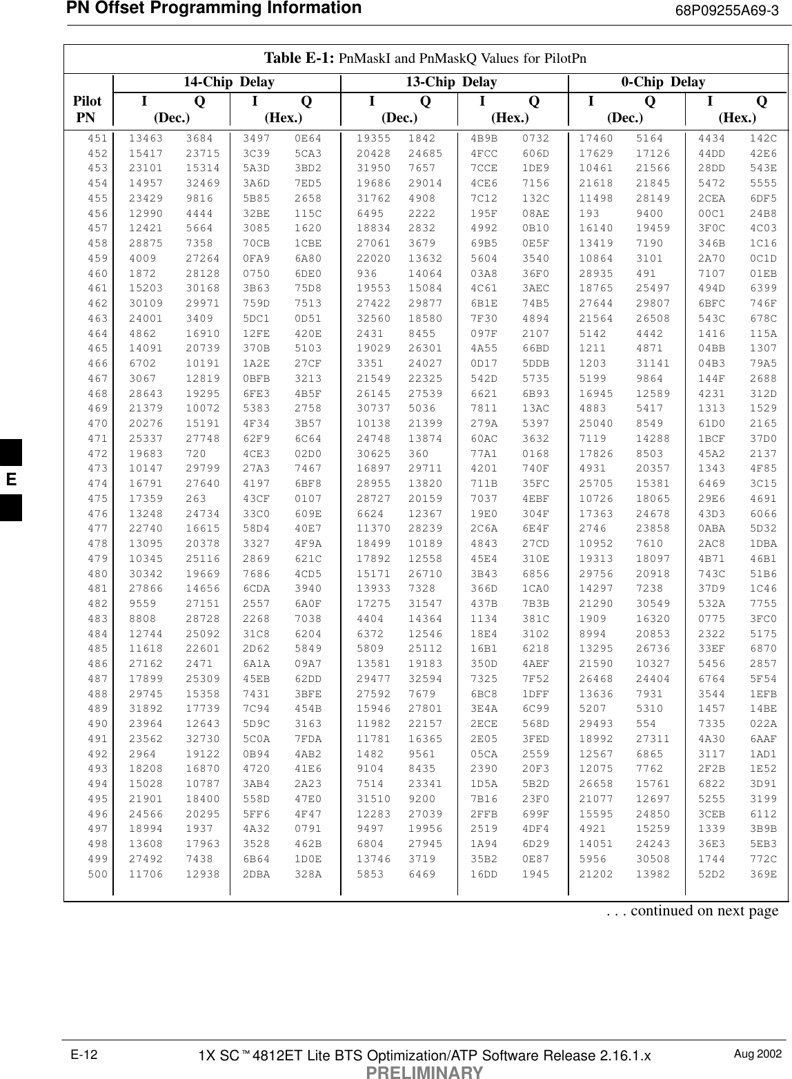 PN Offset Programming Information 68P09255A69-3Aug 20021X SC4812ET Lite BTS Optimization/ATP Software Release 2.16.1.xPRELIMINARYE-12Table E-1: PnMaskI and PnMaskQ Values for PilotPn14-Chip Delay 13-Chip Delay 0-Chip Delay Pilot I Q I Q I Q I Q I Q I Q  PN (Dec.) (Hex.) (Dec.) (Hex.) (Dec.)   (Hex.)451 13463 3684 3497 0E64 19355 1842 4B9B 0732 17460 5164 4434 142C452 15417 23715 3C39 5CA3 20428 24685 4FCC 606D 17629 17126 44DD 42E6453 23101 15314 5A3D 3BD2 31950 7657 7CCE 1DE9 10461 21566 28DD 543E454 14957 32469 3A6D 7ED5 19686 29014 4CE6 7156 21618 21845 5472 5555455 23429 9816 5B85 2658 31762 4908 7C12 132C 11498 28149 2CEA 6DF5456 12990 4444 32BE 115C 6495 2222 195F 08AE 193 9400 00C1 24B8457 12421 5664 3085 1620 18834 2832 4992 0B10 16140 19459 3F0C 4C03458 28875 7358 70CB 1CBE 27061 3679 69B5 0E5F 13419 7190 346B 1C16459 4009 27264 0FA9 6A80 22020 13632 5604 3540 10864 3101 2A70 0C1D460 1872 28128 0750 6DE0 936 14064 03A8 36F0 28935 491 7107 01EB461 15203 30168 3B63 75D8 19553 15084 4C61 3AEC 18765 25497 494D 6399462 30109 29971 759D 7513 27422 29877 6B1E 74B5 27644 29807 6BFC 746F463 24001 3409 5DC1 0D51 32560 18580 7F30 4894 21564 26508 543C 678C464 4862 16910 12FE 420E 2431 8455 097F 2107 5142 4442 1416 115A465 14091 20739 370B 5103 19029 26301 4A55 66BD 1211 4871 04BB 1307466 6702 10191 1A2E 27CF 3351 24027 0D17 5DDB 1203 31141 04B3 79A5467 3067 12819 0BFB 3213 21549 22325 542D 5735 5199 9864 144F 2688468 28643 19295 6FE3 4B5F 26145 27539 6621 6B93 16945 12589 4231 312D469 21379 10072 5383 2758 30737 5036 7811 13AC 4883 5417 1313 1529470 20276 15191 4F34 3B57 10138 21399 279A 5397 25040 8549 61D0 2165471 25337 27748 62F9 6C64 24748 13874 60AC 3632 7119 14288 1BCF 37D0472 19683 720 4CE3 02D0 30625 360 77A1 0168 17826 8503 45A2 2137473 10147 29799 27A3 7467 16897 29711 4201 740F 4931 20357 1343 4F85474 16791 27640 4197 6BF8 28955 13820 711B 35FC 25705 15381 6469 3C15475 17359 263 43CF 0107 28727 20159 7037 4EBF 10726 18065 29E6 4691476 13248 24734 33C0 609E 6624 12367 19E0 304F 17363 24678 43D3 6066477 22740 16615 58D4 40E7 11370 28239 2C6A 6E4F 2746 23858 0ABA 5D32478 13095 20378 3327 4F9A 18499 10189 4843 27CD 10952 7610 2AC8 1DBA479 10345 25116 2869 621C 17892 12558 45E4 310E 19313 18097 4B71 46B1480 30342 19669 7686 4CD5 15171 26710 3B43 6856 29756 20918 743C 51B6481 27866 14656 6CDA 3940 13933 7328 366D 1CA0 14297 7238 37D9 1C46482 9559 27151 2557 6A0F 17275 31547 437B 7B3B 21290 30549 532A 7755483 8808 28728 2268 7038 4404 14364 1134 381C 1909 16320 0775 3FC0484 12744 25092 31C8 6204 6372 12546 18E4 3102 8994 20853 2322 5175485 11618 22601 2D62 5849 5809 25112 16B1 6218 13295 26736 33EF 6870486 27162 2471 6A1A 09A7 13581 19183 350D 4AEF 21590 10327 5456 2857487 17899 25309 45EB 62DD 29477 32594 7325 7F52 26468 24404 6764 5F54488 29745 15358 7431 3BFE 27592 7679 6BC8 1DFF 13636 7931 3544 1EFB489 31892 17739 7C94 454B 15946 27801 3E4A 6C99 5207 5310 1457 14BE490 23964 12643 5D9C 3163 11982 22157 2ECE 568D 29493 554 7335 022A491 23562 32730 5C0A 7FDA 11781 16365 2E05 3FED 18992 27311 4A30 6AAF492 2964 19122 0B94 4AB2 1482 9561 05CA 2559 12567 6865 3117 1AD1493 18208 16870 4720 41E6 9104 8435 2390 20F3 12075 7762 2F2B 1E52494 15028 10787 3AB4 2A23 7514 23341 1D5A 5B2D 26658 15761 6822 3D91495 21901 18400 558D 47E0 31510 9200 7B16 23F0 21077 12697 5255 3199496 24566 20295 5FF6 4F47 12283 27039 2FFB 699F 15595 24850 3CEB 6112497 18994 1937 4A32 0791 9497 19956 2519 4DF4 4921 15259 1339 3B9B498 13608 17963 3528 462B 6804 27945 1A94 6D29 14051 24243 36E3 5EB3499 27492 7438 6B64 1D0E 13746 3719 35B2 0E87 5956 30508 1744 772C500 11706 12938 2DBA 328A 5853 6469 16DD 1945 21202 13982 52D2 369E. . . continued on next pageE