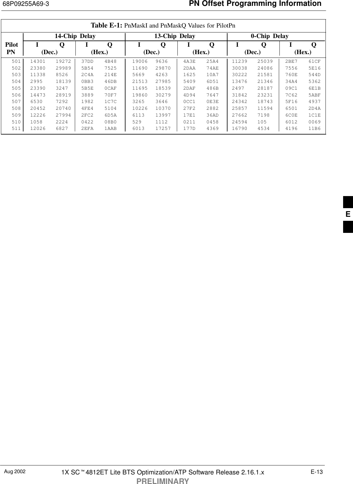 PN Offset Programming Information68P09255A69-3Aug 2002 1X SC4812ET Lite BTS Optimization/ATP Software Release 2.16.1.xPRELIMINARYE-13Table E-1: PnMaskI and PnMaskQ Values for PilotPn14-Chip Delay 13-Chip Delay 0-Chip Delay Pilot I Q I Q I Q I Q I Q I Q  PN (Dec.) (Hex.) (Dec.) (Hex.) (Dec.)   (Hex.)501 14301 19272 37DD 4B48 19006 9636 4A3E 25A4 11239 25039 2BE7 61CF502 23380 29989 5B54 7525 11690 29870 2DAA 74AE 30038 24086 7556 5E16503 11338 8526 2C4A 214E 5669 4263 1625 10A7 30222 21581 760E 544D504 2995 18139 0BB3 46DB 21513 27985 5409 6D51 13476 21346 34A4 5362505 23390 3247 5B5E 0CAF 11695 18539 2DAF 486B 2497 28187 09C1 6E1B506 14473 28919 3889 70F7 19860 30279 4D94 7647 31842 23231 7C62 5ABF507 6530 7292 1982 1C7C 3265 3646 0CC1 0E3E 24342 18743 5F16 4937508 20452 20740 4FE4 5104 10226 10370 27F2 2882 25857 11594 6501 2D4A509 12226 27994 2FC2 6D5A 6113 13997 17E1 36AD 27662 7198 6C0E 1C1E510 1058 2224 0422 08B0 529 1112 0211 0458 24594 105 6012 0069511 12026 6827 2EFA 1AAB 6013 17257 177D 4369 16790 4534 4196 11B6 E