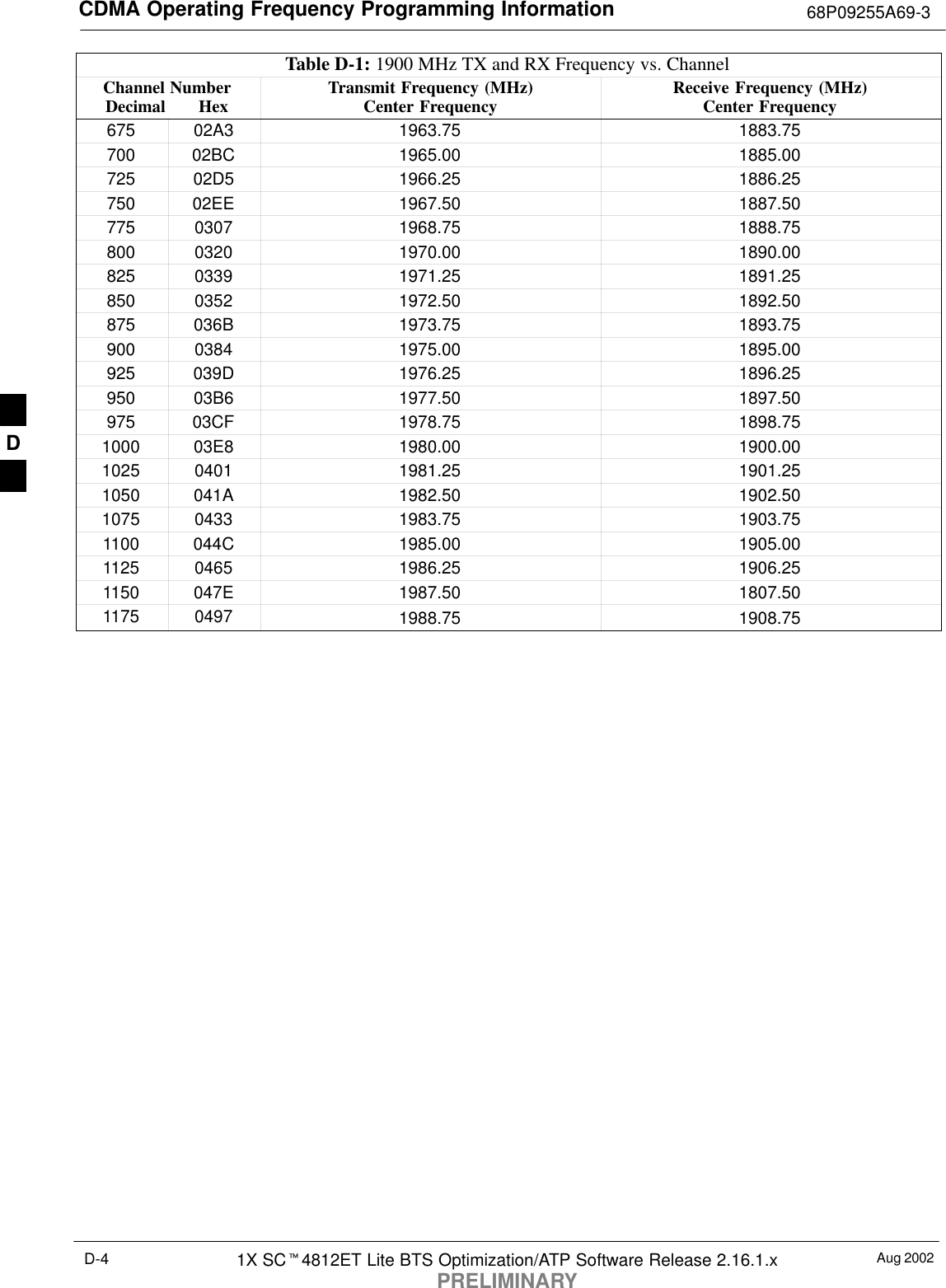 CDMA Operating Frequency Programming Information 68P09255A69-3Aug 20021X SC4812ET Lite BTS Optimization/ATP Software Release 2.16.1.xPRELIMINARYD-4Table D-1: 1900 MHz TX and RX Frequency vs. ChannelChannel NumberDecimal       Hex Receive Frequency (MHz)Center FrequencyTransmit Frequency (MHz)Center Frequency675 02A3 1963.75 1883.75700 02BC 1965.00 1885.00725 02D5 1966.25 1886.25750 02EE 1967.50 1887.50775 0307 1968.75 1888.75800 0320 1970.00 1890.00825 0339 1971.25 1891.25850 0352 1972.50 1892.50875 036B 1973.75 1893.75900 0384 1975.00 1895.00925 039D 1976.25 1896.25950 03B6 1977.50 1897.50975 03CF 1978.75 1898.751000 03E8 1980.00 1900.001025 0401 1981.25 1901.251050 041A 1982.50 1902.501075 0433 1983.75 1903.751100 044C 1985.00 1905.001125 0465 1986.25 1906.251150 047E 1987.50 1807.501175 0497 1988.75 1908.75 D