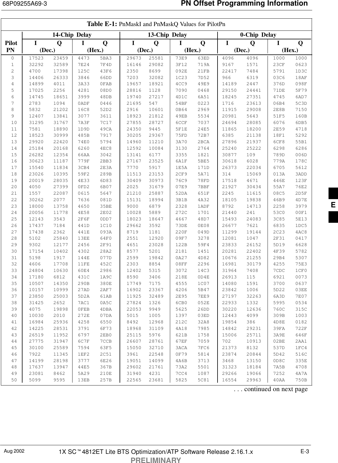 PN Offset Programming Information68P09255A69-3Aug 2002 1X SC4812ET Lite BTS Optimization/ATP Software Release 2.16.1.xPRELIMINARYE-3Table E-1: PnMaskI and PnMaskQ Values for PilotPn14-Chip Delay 13-Chip Delay 0-Chip Delay Pilot I Q I Q I Q I Q I Q I Q  PN (Dec.) (Hex.) (Dec.) (Hex.) (Dec.)   (Hex.)0 17523 23459 4473 5BA3 29673 25581 73E9 63ED 4096 4096 1000 10001 32292 32589 7E24 7F4D 16146 29082 3F12 719A 9167 1571 23CF 06232 4700 17398 125C 43F6 2350 8699 092E 21FB 22417 7484 5791 1D3C3 14406 26333 3846 66DD 7203 32082 1C23 7D52 966 6319 03C6 18AF4 14899 4011 3A33 0FAB 19657 18921 4CC9 49E9 14189 2447 376D 098F5 17025 2256 4281 08D0 28816 1128 7090 0468 29150 24441 71DE 5F796 14745 18651 3999 48DB 19740 27217 4D1C 6A51 18245 27351 4745 6AD77 2783 1094 0ADF 0446 21695 547 54BF 0223 1716 23613 06B4 5C3D8 5832 21202 16C8 52D2 2916 10601 0B64 2969 11915 29008 2E8B 71509 12407 13841 3077 3611 18923 21812 49EB 5534 20981 5643 51F5 160B10 31295 31767 7A3F 7C17 27855 28727 6CCF 7037 24694 28085 6076 6DB511 7581 18890 1D9D 49CA 24350 9445 5F1E 24E5 11865 18200 2E59 471812 18523 30999 485B 7917 30205 29367 75FD 72B7 6385 21138 18F1 529213 29920 22420 74E0 5794 14960 11210 3A70 2BCA 27896 21937 6CF8 55B114 25184 20168 6260 4EC8 12592 10084 3130 2764 25240 25222 6298 628615 26282 12354 66AA 3042 13141 6177 3355 1821 30877 109 789D 006D16 30623 11187 779F 2BB3 27167 23525 6A1F 5BE5 30618 6028 779A 178C17 15540 11834 3CB4 2E3A 7770 5917 1E5A 171D 26373 22034 6705 561218 23026 10395 59F2 289B 11513 23153 2CF9 5A71 314 15069 013A 3ADD19 20019 28035 4E33 6D83 30409 30973 76C9 78FD 17518 4671 446E 123F20 4050 27399 0FD2 6B07 2025 31679 07E9 7BBF 21927 30434 55A7 76E221 1557 22087 0615 5647 21210 25887 52DA 651F 2245 11615 08C5 2D5F22 30262 2077 7636 081D 15131 18994 3B1B 4A32 18105 19838 46B9 4D7E23 18000 13758 4650 35BE 9000 6879 2328 1ADF 8792 14713 2258 397924 20056 11778 4E58 2E02 10028 5889 272C 1701 21440 241 53C0 00F125 12143 3543 2F6F 0DD7 18023 18647 4667 48D7 15493 24083 3C85 5E1326 17437 7184 441D 1C10 29662 3592 73DE 0E08 26677 7621 6835 1DC527 17438 2362 441E 093A 8719 1181 220F 049D 11299 19144 2C23 4AC828 5102 25840 13EE 64F0 2551 12920 09F7 3278 12081 1047 2F31 041729 9302 12177 2456 2F91 4651 23028 122B 59F4 23833 26152 5D19 662830 17154 10402 4302 28A2 8577 5201 2181 1451 20281 22402 4F39 578231 5198 1917 144E 077D 2599 19842 0A27 4D82 10676 21255 29B4 530732 4606 17708 11FE 452C 2303 8854 08FF 2296 16981 30179 4255 75E333 24804 10630 60E4 2986 12402 5315 3072 14C3 31964 7408 7CDC 1CF034 17180 6812 431C 1A9C 8590 3406 218E 0D4E 26913 115 6921 007335 10507 14350 290B 380E 17749 7175 4555 1C07 14080 1591 3700 063736 10157 10999 27AD 2AF7 16902 23367 4206 5B47 23842 1006 5D22 03EE37 23850 25003 5D2A 61AB 11925 32489 2E95 7EE9 27197 32263 6A3D 7E0738 31425 2652 7AC1 0A5C 27824 1326 6CB0 052E 22933 1332 5995 053439 4075 19898 0FEB 4DBA 22053 9949 5625 26DD 30220 12636 760C 315C40 10030 2010 272E 07DA 5015 1005 1397 03ED 12443 4099 309B 100341 16984 25936 4258 6550 8492 12968 212C 32A8 19854 386 4D8E 018242 14225 28531 3791 6F73 18968 31109 4A18 7985 14842 29231 39FA 722F43 26519 11952 6797 2EB0 25115 5976 621B 1758 15006 25711 3A9E 646F44 27775 31947 6C7F 7CCB 26607 28761 67EF 7059 702 10913 02BE 2AA145 30100 25589 7594 63F5 15050 32710 3ACA 7FC6 21373 8132 537D 1FC446 7922 11345 1EF2 2C51 3961 22548 0F79 5814 23874 20844 5D42 516C47 14199 28198 3777 6E26 19051 14099 4A6B 3713 3468 13150 0D8C 335E48 17637 13947 44E5 367B 29602 21761 73A2 5501 31323 18184 7A5B 470849 23081 8462 5A29 210E 31940 4231 7CC4 1087 29266 19066 7252 4A7A50 5099 9595 13EB 257B 22565 23681 5825 5C81 16554 29963 40AA 750B. . . continued on next pageE