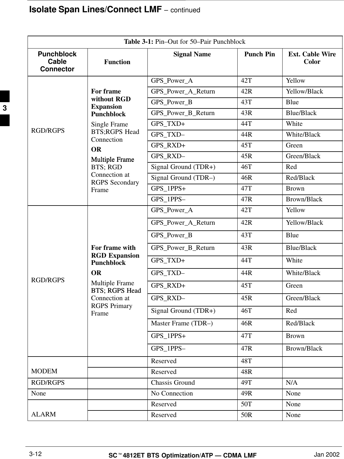 Isolate Span Lines/Connect LMF – continuedSCt4812ET BTS Optimization/ATP — CDMA LMF Jan 20023-12Table 3-1: Pin–Out for 50–Pair PunchblockPunchblockCableConnectorExt. Cable WireColorPunch PinSignal NameFunctionGPS_Power_A 42T YellowFor frame GPS_Power_A_Return 42R Yellow/Blackwithout RGD GPS_Power_B 43T BlueExpansionPunchblock GPS_Power_B_Return 43R Blue/BlackSingle Frame GPS_TXD+ 44T WhiteRGD/RGPS BTS;RGPS Head GPS_TXD–44R White/BlackConnection GPS_RXD+ 45T GreenORMultiple Frame GPS_RXD–45R Green/BlackMultiple FrameBTS; RGD Signal Ground (TDR+) 46T RedConnection at Signal Ground (TDR–) 46R Red/BlackRGPS SecondaryFrame GPS_1PPS+ 47T BrownGPS_1PPS–47R Brown/BlackGPS_Power_A 42T YellowGPS_Power_A_Return 42R Yellow/BlackGPS_Power_B 43T BlueFor frame with GPS_Power_B_Return 43R Blue/BlackRGD ExpansionPunchblock GPS_TXD+ 44T WhiteOR GPS_TXD–44R White/BlackRGD/RGPS Multiple FrameBTS; RGPS Head GPS_RXD+ 45T GreenBTS; RGPS HeadConnection at GPS_RXD–45R Green/BlackRGPS PrimaryFrame Signal Ground (TDR+) 46T RedMaster Frame (TDR–) 46R Red/BlackGPS_1PPS+ 47T BrownGPS_1PPS–47R Brown/BlackReserved 48TMODEM Reserved 48RRGD/RGPS Chassis Ground 49T N/ANone No Connection 49R NoneReserved 50T NoneALARM Reserved 50R None 3