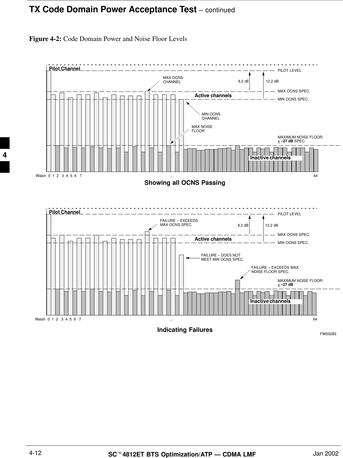 TX Code Domain Power Acceptance Test – continuedSCt4812ET BTS Optimization/ATP — CDMA LMF Jan 20024-12Pilot ChannelActive channelsPILOT LEVELMAX OCNS SPEC.MIN OCNS SPEC.MAXIMUM NOISE FLOOR: &lt; –27 dB SPEC.Inactive channelsWalsh  0  1  2   3  4  5  6   7  ... 64MAX OCNSCHANNELMIN OCNSCHANNEL8.2 dB 12.2 dBMAX NOISEFLOORPilot ChannelActive channelsPILOT LEVELMAX OCNS SPEC.MIN OCNS SPEC.MAXIMUM NOISE FLOOR:&lt; –27 dBInactive channelsWalsh  0  1  2   3  4  5  6   7  ... 64FAILURE – DOES NOTMEET MIN OCNS SPEC.FAILURE – EXCEEDSMAX OCNS SPEC. 8.2 dB 12.2 dBFAILURE – EXCEEDS MAXNOISE FLOOR SPEC. Showing all OCNS Passing Indicating FailuresFigure 4-2: Code Domain Power and Noise Floor LevelsFW002834