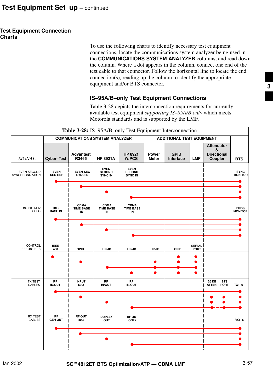 Test Equipment Set–up – continuedJan 2002 3-57SCt4812ET BTS Optimization/ATP — CDMA LMFTest Equipment ConnectionChartsTo use the following charts to identify necessary test equipmentconnections, locate the communications system analyzer being used inthe COMMUNICATIONS SYSTEM ANALYZER columns, and read downthe column. Where a dot appears in the column, connect one end of thetest cable to that connector. Follow the horizontal line to locate the endconnection(s), reading up the column to identify the appropriateequipment and/or BTS connector.IS–95A/B–only Test Equipment ConnectionsTable 3-28 depicts the interconnection requirements for currentlyavailable test equipment supporting IS–95A/B only which meetsMotorola standards and is supported by the LMF.Table 3-28: IS–95A/B–only Test Equipment InterconnectionCOMMUNICATIONS SYSTEM ANALYZER ADDITIONAL TEST EQUIPMENTSIGNAL Cyber–Test AdvantestR3465 HP 8921A HP 8921W/PCS PowerMeter GPIBInterface LMFAttenuator&amp;DirectionalCoupler BTSEVEN SECONDSYNCHRONIZATION EVENSEC REF EVEN SECSYNC INEVENSECONDSYNC INEVENSECONDSYNC IN19.6608 MHZCLOCK TIMEBASE INCDMATIME BASEINCDMATIME BASEINCDMATIME BASEINCONTROLIEEE 488 BUS IEEE488 GPIB GPIB SERIALPORTHP–IB HP–IBTX TESTCABLES RFIN/OUT INPUT50WTX1–6RFIN/OUT RFIN/OUT 20 DBATTEN. BTSPORTRX TESTCABLES RFGEN OUT RF OUT50WRX1–6DUPLEXOUT RF OUTONLYSYNCMONITORFREQMONITORHP–IB3