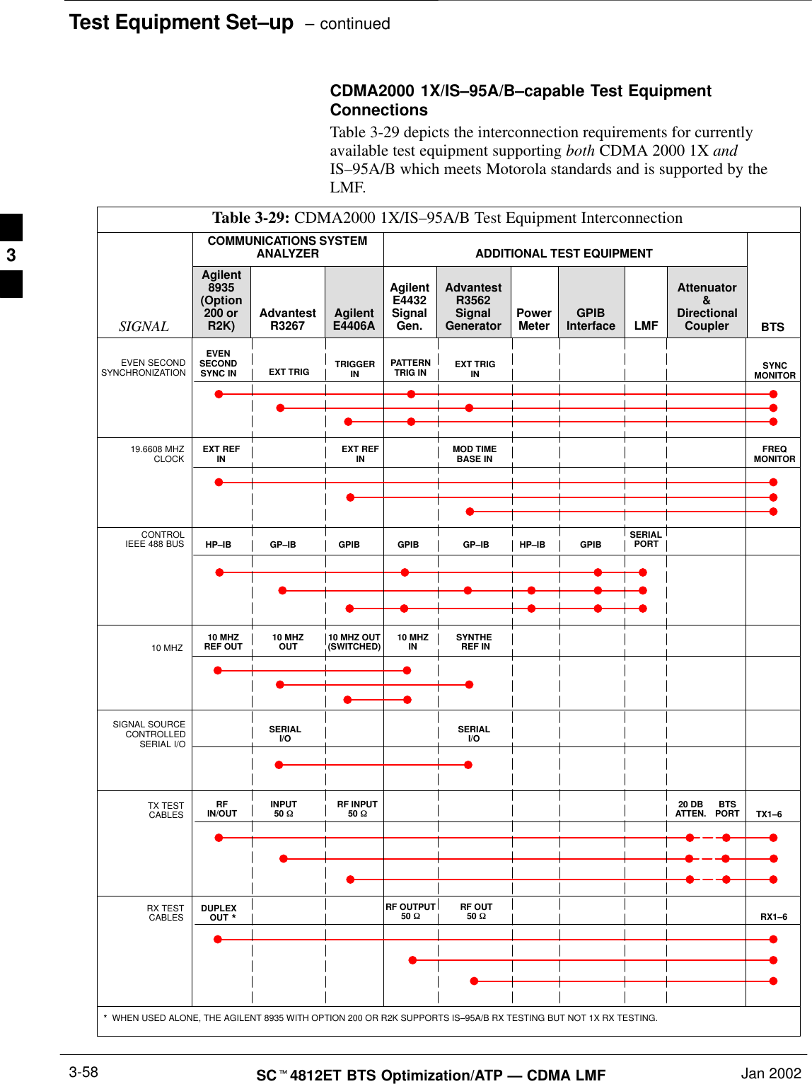 Test Equipment Set–up  – continuedSCt4812ET BTS Optimization/ATP — CDMA LMF Jan 20023-58CDMA2000 1X/IS–95A/B–capable Test EquipmentConnectionsTable 3-29 depicts the interconnection requirements for currentlyavailable test equipment supporting both CDMA 2000 1X andIS–95A/B which meets Motorola standards and is supported by theLMF.Table 3-29: CDMA2000 1X/IS–95A/B Test Equipment InterconnectionCOMMUNICATIONS SYSTEMANALYZER ADDITIONAL TEST EQUIPMENTSIGNALAgilent8935(Option200 orR2K) AdvantestR3267 AgilentE4406AAgilentE4432SignalGen.AdvantestR3562SignalGenerator PowerMeter GPIBInterface LMFAttenuator&amp;DirectionalCoupler BTSEVEN SECONDSYNCHRONIZATIONEVENSECONDSYNC IN EXT TRIGIN19.6608 MHZCLOCK EXT REFIN MOD TIMEBASE INCONTROLIEEE 488 BUS10 MHZOUTGP–IBHP–IB GP–IB GPIB SERIALPORTGPIB GPIBTX TESTCABLES RFIN/OUT INPUT50 WTX1–620 DBATTEN. BTSPORTSYNCMONITORFREQMONITORHP–IBPATTERNTRIG INEXT REFINRF INPUT50 WRX TESTCABLES RF OUT50 WDUPLEXOUT RF OUTPUT50 WRX1–610 MHZ 10 MHZ OUT(SWITCHED) SYNTHE REF IN10 MHZINTRIGGERINEXT TRIGSIGNAL SOURCECONTROLLEDSERIAL I/OSERIALI/O SERIALI/O10 MHZREF OUT*  WHEN USED ALONE, THE AGILENT 8935 WITH OPTION 200 OR R2K SUPPORTS IS–95A/B RX TESTING BUT NOT 1X RX TESTING.*3