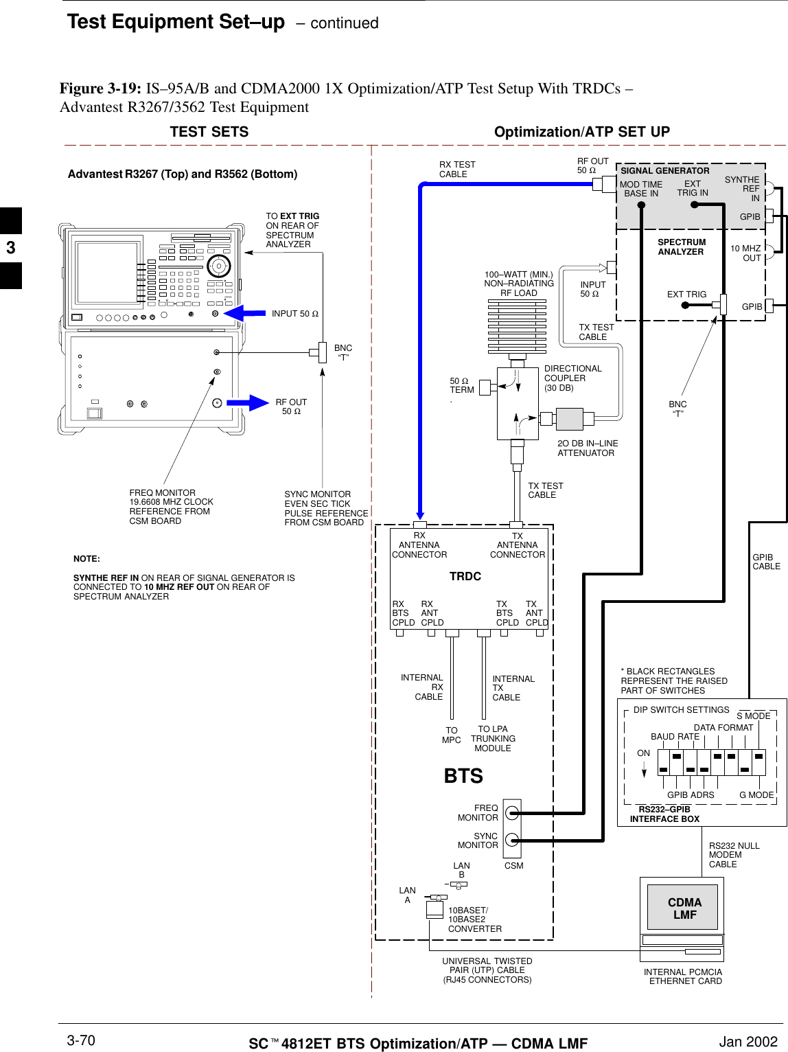 Test Equipment Set–up  – continuedSCt4812ET BTS Optimization/ATP — CDMA LMF Jan 20023-70TEST SETS Optimization/ATP SET UPFigure 3-19: IS–95A/B and CDMA2000 1X Optimization/ATP Test Setup With TRDCs – Advantest R3267/3562 Test EquipmentINPUT 50 ΩRF OUT50 ΩAdvantest R3267 (Top) and R3562 (Bottom)FREQ MONITOR19.6608 MHZ CLOCKREFERENCE FROMCSM BOARDSYNC MONITOREVEN SEC TICKPULSE REFERENCEFROM CSM BOARDBNC“T”NOTE:SYNTHE REF IN ON REAR OF SIGNAL GENERATOR ISCONNECTED TO 10 MHZ REF OUT ON REAR OFSPECTRUM ANALYZERTO EXT TRIG ON REAR OFSPECTRUMANALYZERTOMPCTO LPATRUNKINGMODULERS232–GPIBINTERFACE BOXINTERNAL PCMCIAETHERNET CARDGPIBCABLEUNIVERSAL TWISTEDPAIR (UTP) CABLE(RJ45 CONNECTORS)RS232 NULLMODEMCABLES MODEDATA FORMATBAUD RATEGPIB ADRS G MODEONBTSINTERNALTXCABLECDMALMFDIP SWITCH SETTINGS10BASET/10BASE2CONVERTERLANBLANARX TESTCABLESPECTRUMANALYZERGPIBINPUT50 ΩRF OUT50 ΩRXANTENNACONNECTORFREQMONITORSYNCMONITORCSMINTERNALRXCABLETXANTENNACONNECTORSIGNAL GENERATORGPIBSYNTHEREFIN10 MHZOUT50 ΩTERM.TX TESTCABLEDIRECTIONALCOUPLER(30 DB)100–WATT (MIN.)NON–RADIATINGRF LOADEXTTRIG INMOD TIMEBASE INTX TESTCABLEBNC“T”EXT TRIG* BLACK RECTANGLESREPRESENT THE RAISEDPART OF SWITCHESTXANTCPLDRXBTSCPLDTRDCTXBTSCPLDRXANTCPLD2O DB IN–LINEATTENUATOR3