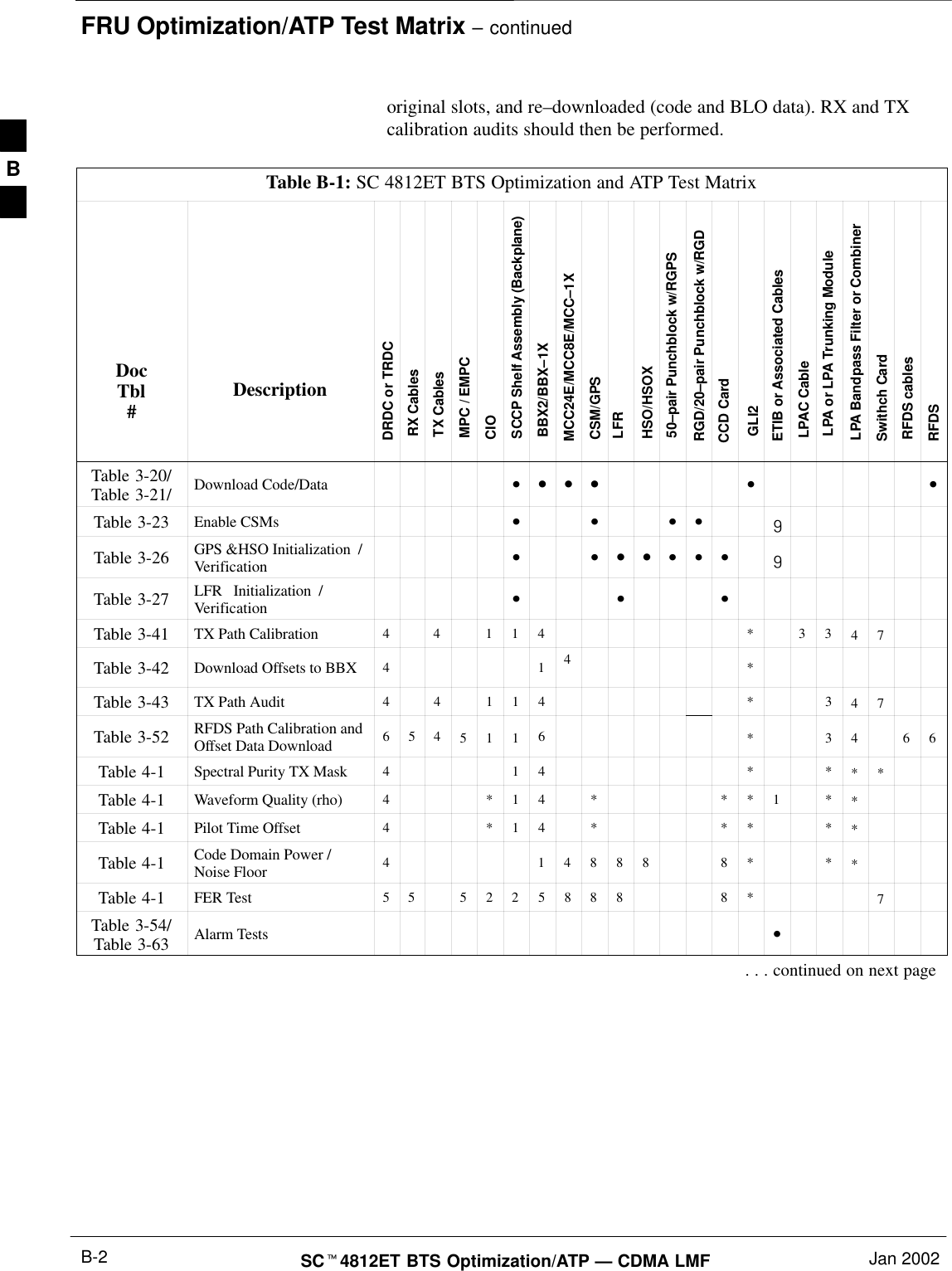 FRU Optimization/ATP Test Matrix – continuedSC4812ET BTS Optimization/ATP — CDMA LMF Jan 2002B-2original slots, and re–downloaded (code and BLO data). RX and TXcalibration audits should then be performed.Table B-1: SC 4812ET BTS Optimization and ATP Test MatrixDocTbl#DescriptionDRDC or TRDCRX CablesTX CablesMPC / EMPC CIO SCCP Shelf Assembly (Backplane)BBX2/BBX–1XMCC24E/MCC8E/MCC–1XCSM/GPS LFRHSO/HSOX50–pair Punchblock w/RGPSRGD/20–pair Punchblock w/RGDCCD CardGLI2ETIB or Associated CablesLPAC CableLPA or LPA Trunking ModuleLPA Bandpass Filter or CombinerSwithch CardRFDS cablesRFDSTable 3-20/Table 3-21/ Download Code/Data   Table 3-23 Enable CSMs     Table 3-26 GPS &amp;HSO Initialization  /Verification        Table 3-27 LFR   Initialization  /Verification   Table 3-41 TX Path Calibration 4 4 1 1 4 * 3 3 4 7Table 3-42 Download Offsets to BBX 4 1 4*Table 3-43 TX Path Audit 4 4 1 1 4 * 3 4 7Table 3-52 RFDS Path Calibration andOffset Data Download 6 5 4 5116* 3 4 6 6Table 4-1 Spectral Purity TX Mask 4 1 4 * * * *Table 4-1 Waveform Quality (rho) 4 * 1 4 * * * 1 * *Table 4-1 Pilot Time Offset 4 * 1 4 * * * * *Table 4-1 Code Domain Power /Noise Floor 4 14888 8* **Table 4-1 FER Test 5 5 5 2 2 5 8 8 8 8 * 7Table 3-54/Table 3-63 Alarm Tests . . . continued on next pageB