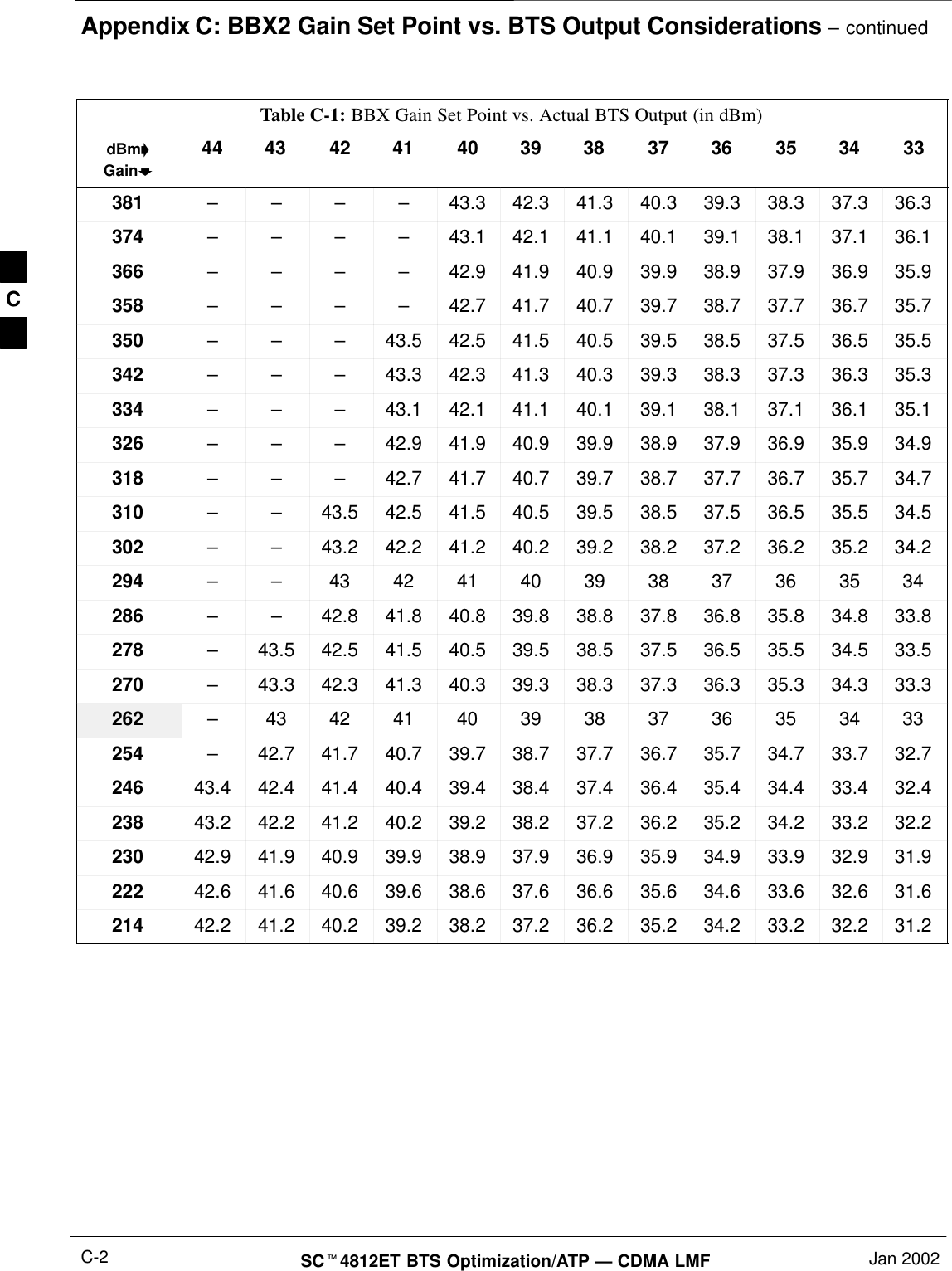 Appendix C: BBX2 Gain Set Point vs. BTS Output Considerations – continuedSC4812ET BTS Optimization/ATP — CDMA LMF Jan 2002C-2Table C-1: BBX Gain Set Point vs. Actual BTS Output (in dBm)dBmGain333435363738394041424344381 – – – – 43.3 42.3 41.3 40.3 39.3 38.3 37.3 36.3374 – – – – 43.1 42.1 41.1 40.1 39.1 38.1 37.1 36.1366 – – – – 42.9 41.9 40.9 39.9 38.9 37.9 36.9 35.9358 – – – – 42.7 41.7 40.7 39.7 38.7 37.7 36.7 35.7350 – – – 43.5 42.5 41.5 40.5 39.5 38.5 37.5 36.5 35.5342 – – – 43.3 42.3 41.3 40.3 39.3 38.3 37.3 36.3 35.3334 – – – 43.1 42.1 41.1 40.1 39.1 38.1 37.1 36.1 35.1326 – – – 42.9 41.9 40.9 39.9 38.9 37.9 36.9 35.9 34.9318 – – – 42.7 41.7 40.7 39.7 38.7 37.7 36.7 35.7 34.7310 – – 43.5 42.5 41.5 40.5 39.5 38.5 37.5 36.5 35.5 34.5302 – – 43.2 42.2 41.2 40.2 39.2 38.2 37.2 36.2 35.2 34.2294 – – 43 42 41 40 39 38 37 36 35 34286 – – 42.8 41.8 40.8 39.8 38.8 37.8 36.8 35.8 34.8 33.8278 –43.5 42.5 41.5 40.5 39.5 38.5 37.5 36.5 35.5 34.5 33.5270 –43.3 42.3 41.3 40.3 39.3 38.3 37.3 36.3 35.3 34.3 33.3262 –43 42 41 40 39 38 37 36 35 34 33254 –42.7 41.7 40.7 39.7 38.7 37.7 36.7 35.7 34.7 33.7 32.7246 43.4 42.4 41.4 40.4 39.4 38.4 37.4 36.4 35.4 34.4 33.4 32.4238 43.2 42.2 41.2 40.2 39.2 38.2 37.2 36.2 35.2 34.2 33.2 32.2230 42.9 41.9 40.9 39.9 38.9 37.9 36.9 35.9 34.9 33.9 32.9 31.9222 42.6 41.6 40.6 39.6 38.6 37.6 36.6 35.6 34.6 33.6 32.6 31.6214 42.2 41.2 40.2 39.2 38.2 37.2 36.2 35.2 34.2 33.2 32.2 31.2C