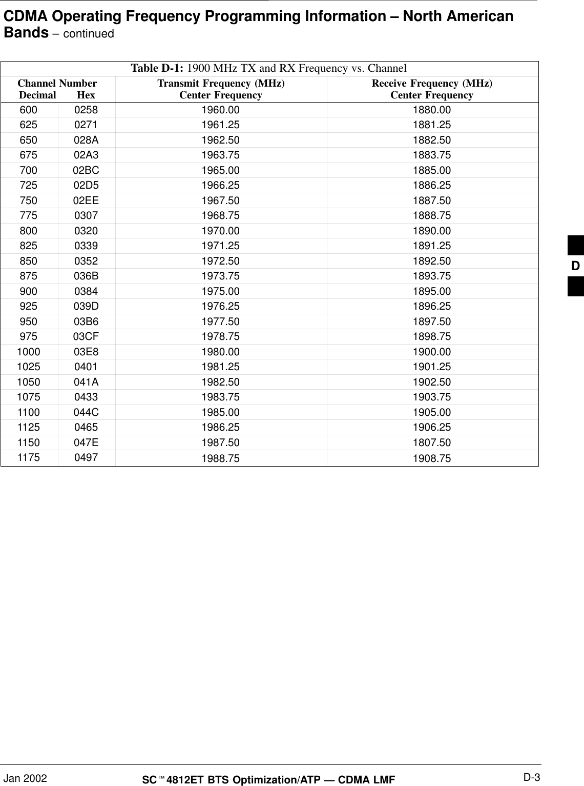 CDMA Operating Frequency Programming Information – North AmericanBands – continuedJan 2002 D-3SC4812ET BTS Optimization/ATP — CDMA LMFTable D-1: 1900 MHz TX and RX Frequency vs. ChannelChannel NumberDecimal       Hex Receive Frequency (MHz)Center FrequencyTransmit Frequency (MHz)Center Frequency600 0258 1960.00 1880.00625 0271 1961.25 1881.25650 028A 1962.50 1882.50675 02A3 1963.75 1883.75700 02BC 1965.00 1885.00725 02D5 1966.25 1886.25750 02EE 1967.50 1887.50775 0307 1968.75 1888.75800 0320 1970.00 1890.00825 0339 1971.25 1891.25850 0352 1972.50 1892.50875 036B 1973.75 1893.75900 0384 1975.00 1895.00925 039D 1976.25 1896.25950 03B6 1977.50 1897.50975 03CF 1978.75 1898.751000 03E8 1980.00 1900.001025 0401 1981.25 1901.251050 041A 1982.50 1902.501075 0433 1983.75 1903.751100 044C 1985.00 1905.001125 0465 1986.25 1906.251150 047E 1987.50 1807.501175 0497 1988.75 1908.75 D