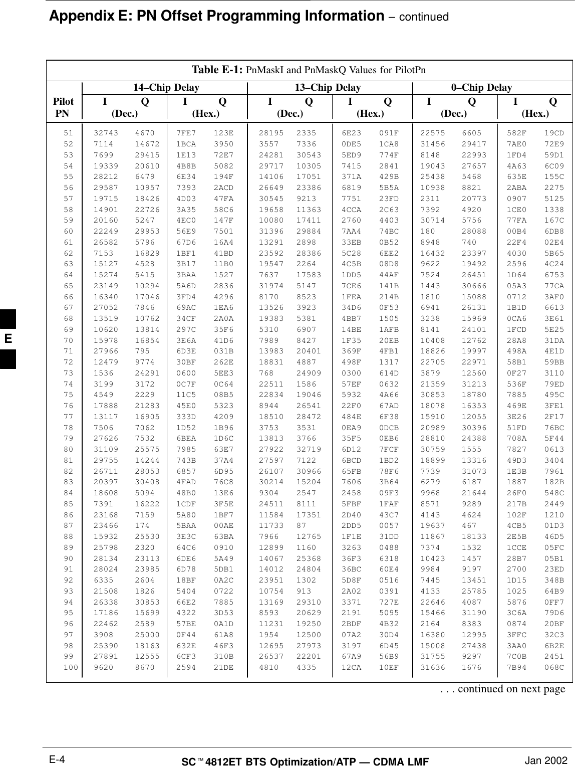 Appendix E: PN Offset Programming Information – continuedSC4812ET BTS Optimization/ATP — CDMA LMF Jan 2002E-4Table E-1: PnMaskI and PnMaskQ Values for PilotPn14–Chip Delay 13–Chip Delay 0–Chip Delay Pilot I Q I Q I Q I Q I Q I Q  PN (Dec.) (Hex.) (Dec.) (Hex.) (Dec.)   (Hex.)51 32743 4670 7FE7 123E 28195 2335 6E23 091F 22575 6605 582F 19CD52 7114 14672 1BCA 3950 3557 7336 0DE5 1CA8 31456 29417 7AE0 72E953 7699 29415 1E13 72E7 24281 30543 5ED9 774F 8148 22993 1FD4 59D154 19339 20610 4B8B 5082 29717 10305 7415 2841 19043 27657 4A63 6C0955 28212 6479 6E34 194F 14106 17051 371A 429B 25438 5468 635E 155C56 29587 10957 7393 2ACD 26649 23386 6819 5B5A 10938 8821 2ABA 227557 19715 18426 4D03 47FA 30545 9213 7751 23FD 2311 20773 0907 512558 14901 22726 3A35 58C6 19658 11363 4CCA 2C63 7392 4920 1CE0 133859 20160 5247 4EC0 147F 10080 17411 2760 4403 30714 5756 77FA 167C60 22249 29953 56E9 7501 31396 29884 7AA4 74BC 180 28088 00B4 6DB861 26582 5796 67D6 16A4 13291 2898 33EB 0B52 8948 740 22F4 02E462 7153 16829 1BF1 41BD 23592 28386 5C28 6EE2 16432 23397 4030 5B6563 15127 4528 3B17 11B0 19547 2264 4C5B 08D8 9622 19492 2596 4C2464 15274 5415 3BAA 1527 7637 17583 1DD5 44AF 7524 26451 1D64 675365 23149 10294 5A6D 2836 31974 5147 7CE6 141B 1443 30666 05A3 77CA66 16340 17046 3FD4 4296 8170 8523 1FEA 214B 1810 15088 0712 3AF067 27052 7846 69AC 1EA6 13526 3923 34D6 0F53 6941 26131 1B1D 661368 13519 10762 34CF 2A0A 19383 5381 4BB7 1505 3238 15969 0CA6 3E6169 10620 13814 297C 35F6 5310 6907 14BE 1AFB 8141 24101 1FCD 5E2570 15978 16854 3E6A 41D6 7989 8427 1F35 20EB 10408 12762 28A8 31DA71 27966 795 6D3E 031B 13983 20401 369F 4FB1 18826 19997 498A 4E1D72 12479 9774 30BF 262E 18831 4887 498F 1317 22705 22971 58B1 59BB73 1536 24291 0600 5EE3 768 24909 0300 614D 3879 12560 0F27 311074 3199 3172 0C7F 0C64 22511 1586 57EF 0632 21359 31213 536F 79ED75 4549 2229 11C5 08B5 22834 19046 5932 4A66 30853 18780 7885 495C76 17888 21283 45E0 5323 8944 26541 22F0 67AD 18078 16353 469E 3FE177 13117 16905 333D 4209 18510 28472 484E 6F38 15910 12055 3E26 2F1778 7506 7062 1D52 1B96 3753 3531 0EA9 0DCB 20989 30396 51FD 76BC79 27626 7532 6BEA 1D6C 13813 3766 35F5 0EB6 28810 24388 708A 5F4480 31109 25575 7985 63E7 27922 32719 6D12 7FCF 30759 1555 7827 061381 29755 14244 743B 37A4 27597 7122 6BCD 1BD2 18899 13316 49D3 340482 26711 28053 6857 6D95 26107 30966 65FB 78F6 7739 31073 1E3B 796183 20397 30408 4FAD 76C8 30214 15204 7606 3B64 6279 6187 1887 182B84 18608 5094 48B0 13E6 9304 2547 2458 09F3 9968 21644 26F0 548C85 7391 16222 1CDF 3F5E 24511 8111 5FBF 1FAF 8571 9289 217B 244986 23168 7159 5A80 1BF7 11584 17351 2D40 43C7 4143 4624 102F 121087 23466 174 5BAA 00AE 11733 87 2DD5 0057 19637 467 4CB5 01D388 15932 25530 3E3C 63BA 7966 12765 1F1E 31DD 11867 18133 2E5B 46D589 25798 2320 64C6 0910 12899 1160 3263 0488 7374 1532 1CCE 05FC90 28134 23113 6DE6 5A49 14067 25368 36F3 6318 10423 1457 28B7 05B191 28024 23985 6D78 5DB1 14012 24804 36BC 60E4 9984 9197 2700 23ED92 6335 2604 18BF 0A2C 23951 1302 5D8F 0516 7445 13451 1D15 348B93 21508 1826 5404 0722 10754 913 2A02 0391 4133 25785 1025 64B994 26338 30853 66E2 7885 13169 29310 3371 727E 22646 4087 5876 0FF795 17186 15699 4322 3D53 8593 20629 2191 5095 15466 31190 3C6A 79D696 22462 2589 57BE 0A1D 11231 19250 2BDF 4B32 2164 8383 0874 20BF97 3908 25000 0F44 61A8 1954 12500 07A2 30D4 16380 12995 3FFC 32C398 25390 18163 632E 46F3 12695 27973 3197 6D45 15008 27438 3AA0 6B2E99 27891 12555 6CF3 310B 26537 22201 67A9 56B9 31755 9297 7C0B 2451100 9620 8670 2594 21DE 4810 4335 12CA 10EF 31636 1676 7B94 068C. . . continued on next pageE