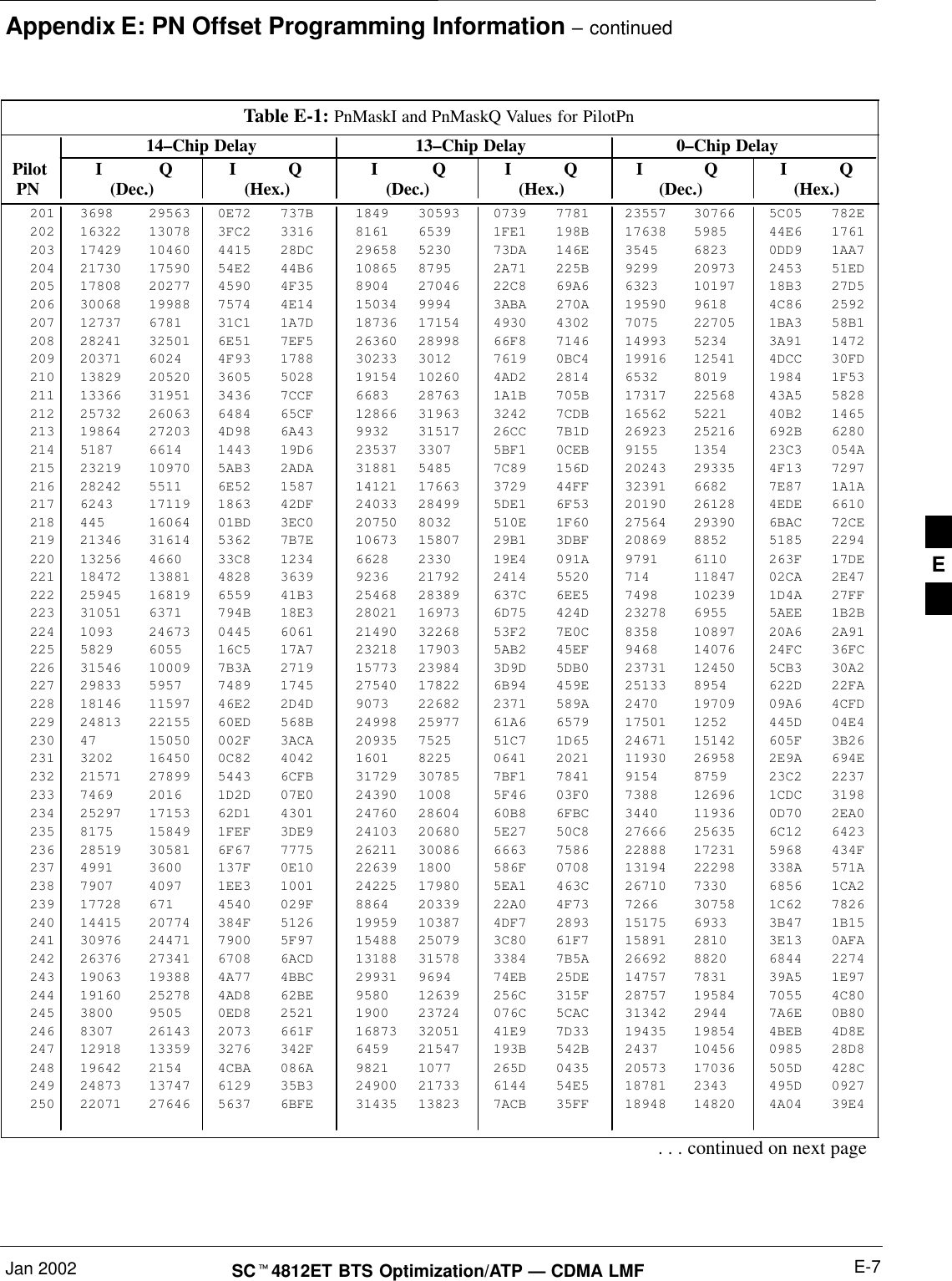 Appendix E: PN Offset Programming Information – continuedJan 2002 E-7SC4812ET BTS Optimization/ATP — CDMA LMFTable E-1: PnMaskI and PnMaskQ Values for PilotPn14–Chip Delay 13–Chip Delay 0–Chip Delay Pilot I Q I Q I Q I Q I Q I Q  PN (Dec.) (Hex.) (Dec.) (Hex.) (Dec.)   (Hex.)201 3698 29563 0E72 737B 1849 30593 0739 7781 23557 30766 5C05 782E202 16322 13078 3FC2 3316 8161 6539 1FE1 198B 17638 5985 44E6 1761203 17429 10460 4415 28DC 29658 5230 73DA 146E 3545 6823 0DD9 1AA7204 21730 17590 54E2 44B6 10865 8795 2A71 225B 9299 20973 2453 51ED205 17808 20277 4590 4F35 8904 27046 22C8 69A6 6323 10197 18B3 27D5206 30068 19988 7574 4E14 15034 9994 3ABA 270A 19590 9618 4C86 2592207 12737 6781 31C1 1A7D 18736 17154 4930 4302 7075 22705 1BA3 58B1208 28241 32501 6E51 7EF5 26360 28998 66F8 7146 14993 5234 3A91 1472209 20371 6024 4F93 1788 30233 3012 7619 0BC4 19916 12541 4DCC 30FD210 13829 20520 3605 5028 19154 10260 4AD2 2814 6532 8019 1984 1F53211 13366 31951 3436 7CCF 6683 28763 1A1B 705B 17317 22568 43A5 5828212 25732 26063 6484 65CF 12866 31963 3242 7CDB 16562 5221 40B2 1465213 19864 27203 4D98 6A43 9932 31517 26CC 7B1D 26923 25216 692B 6280214 5187 6614 1443 19D6 23537 3307 5BF1 0CEB 9155 1354 23C3 054A215 23219 10970 5AB3 2ADA 31881 5485 7C89 156D 20243 29335 4F13 7297216 28242 5511 6E52 1587 14121 17663 3729 44FF 32391 6682 7E87 1A1A217 6243 17119 1863 42DF 24033 28499 5DE1 6F53 20190 26128 4EDE 6610218 445 16064 01BD 3EC0 20750 8032 510E 1F60 27564 29390 6BAC 72CE219 21346 31614 5362 7B7E 10673 15807 29B1 3DBF 20869 8852 5185 2294220 13256 4660 33C8 1234 6628 2330 19E4 091A 9791 6110 263F 17DE221 18472 13881 4828 3639 9236 21792 2414 5520 714 11847 02CA 2E47222 25945 16819 6559 41B3 25468 28389 637C 6EE5 7498 10239 1D4A 27FF223 31051 6371 794B 18E3 28021 16973 6D75 424D 23278 6955 5AEE 1B2B224 1093 24673 0445 6061 21490 32268 53F2 7E0C 8358 10897 20A6 2A91225 5829 6055 16C5 17A7 23218 17903 5AB2 45EF 9468 14076 24FC 36FC226 31546 10009 7B3A 2719 15773 23984 3D9D 5DB0 23731 12450 5CB3 30A2227 29833 5957 7489 1745 27540 17822 6B94 459E 25133 8954 622D 22FA228 18146 11597 46E2 2D4D 9073 22682 2371 589A 2470 19709 09A6 4CFD229 24813 22155 60ED 568B 24998 25977 61A6 6579 17501 1252 445D 04E4230 47 15050 002F 3ACA 20935 7525 51C7 1D65 24671 15142 605F 3B26231 3202 16450 0C82 4042 1601 8225 0641 2021 11930 26958 2E9A 694E232 21571 27899 5443 6CFB 31729 30785 7BF1 7841 9154 8759 23C2 2237233 7469 2016 1D2D 07E0 24390 1008 5F46 03F0 7388 12696 1CDC 3198234 25297 17153 62D1 4301 24760 28604 60B8 6FBC 3440 11936 0D70 2EA0235 8175 15849 1FEF 3DE9 24103 20680 5E27 50C8 27666 25635 6C12 6423236 28519 30581 6F67 7775 26211 30086 6663 7586 22888 17231 5968 434F237 4991 3600 137F 0E10 22639 1800 586F 0708 13194 22298 338A 571A238 7907 4097 1EE3 1001 24225 17980 5EA1 463C 26710 7330 6856 1CA2239 17728 671 4540 029F 8864 20339 22A0 4F73 7266 30758 1C62 7826240 14415 20774 384F 5126 19959 10387 4DF7 2893 15175 6933 3B47 1B15241 30976 24471 7900 5F97 15488 25079 3C80 61F7 15891 2810 3E13 0AFA242 26376 27341 6708 6ACD 13188 31578 3384 7B5A 26692 8820 6844 2274243 19063 19388 4A77 4BBC 29931 9694 74EB 25DE 14757 7831 39A5 1E97244 19160 25278 4AD8 62BE 9580 12639 256C 315F 28757 19584 7055 4C80245 3800 9505 0ED8 2521 1900 23724 076C 5CAC 31342 2944 7A6E 0B80246 8307 26143 2073 661F 16873 32051 41E9 7D33 19435 19854 4BEB 4D8E247 12918 13359 3276 342F 6459 21547 193B 542B 2437 10456 0985 28D8248 19642 2154 4CBA 086A 9821 1077 265D 0435 20573 17036 505D 428C249 24873 13747 6129 35B3 24900 21733 6144 54E5 18781 2343 495D 0927250 22071 27646 5637 6BFE 31435 13823 7ACB 35FF 18948 14820 4A04 39E4. . . continued on next pageE