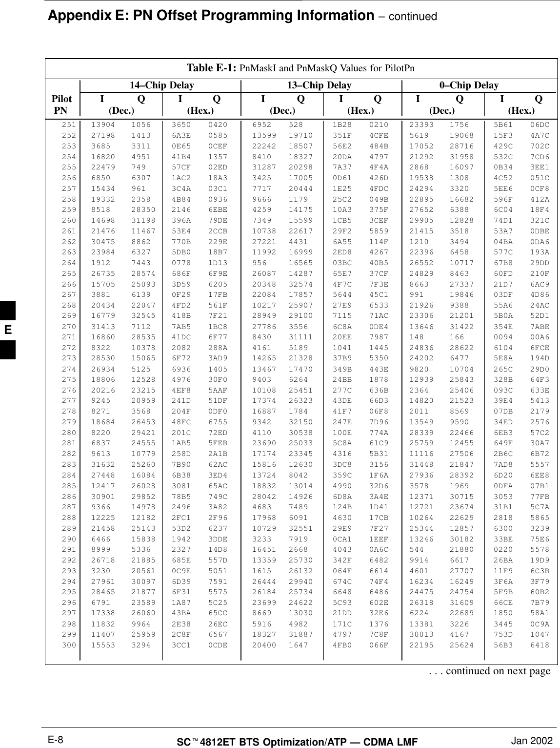 Appendix E: PN Offset Programming Information – continuedSC4812ET BTS Optimization/ATP — CDMA LMF Jan 2002E-8Table E-1: PnMaskI and PnMaskQ Values for PilotPn14–Chip Delay 13–Chip Delay 0–Chip Delay Pilot I Q I Q I Q I Q I Q I Q  PN (Dec.) (Hex.) (Dec.) (Hex.) (Dec.)   (Hex.)251 13904 1056 3650 0420 6952 528 1B28 0210 23393 1756 5B61 06DC252 27198 1413 6A3E 0585 13599 19710 351F 4CFE 5619 19068 15F3 4A7C253 3685 3311 0E65 0CEF 22242 18507 56E2 484B 17052 28716 429C 702C254 16820 4951 41B4 1357 8410 18327 20DA 4797 21292 31958 532C 7CD6255 22479 749 57CF 02ED 31287 20298 7A37 4F4A 2868 16097 0B34 3EE1256 6850 6307 1AC2 18A3 3425 17005 0D61 426D 19538 1308 4C52 051C257 15434 961 3C4A 03C1 7717 20444 1E25 4FDC 24294 3320 5EE6 0CF8258 19332 2358 4B84 0936 9666 1179 25C2 049B 22895 16682 596F 412A259 8518 28350 2146 6EBE 4259 14175 10A3 375F 27652 6388 6C04 18F4260 14698 31198 396A 79DE 7349 15599 1CB5 3CEF 29905 12828 74D1 321C261 21476 11467 53E4 2CCB 10738 22617 29F2 5859 21415 3518 53A7 0DBE262 30475 8862 770B 229E 27221 4431 6A55 114F 1210 3494 04BA 0DA6263 23984 6327 5DB0 18B7 11992 16999 2ED8 4267 22396 6458 577C 193A264 1912 7443 0778 1D13 956 16565 03BC 40B5 26552 10717 67B8 29DD265 26735 28574 686F 6F9E 26087 14287 65E7 37CF 24829 8463 60FD 210F266 15705 25093 3D59 6205 20348 32574 4F7C 7F3E 8663 27337 21D7 6AC9267 3881 6139 0F29 17FB 22084 17857 5644 45C1 991 19846 03DF 4D86268 20434 22047 4FD2 561F 10217 25907 27E9 6533 21926 9388 55A6 24AC269 16779 32545 418B 7F21 28949 29100 7115 71AC 23306 21201 5B0A 52D1270 31413 7112 7AB5 1BC8 27786 3556 6C8A 0DE4 13646 31422 354E 7ABE271 16860 28535 41DC 6F77 8430 31111 20EE 7987 148 166 0094 00A6272 8322 10378 2082 288A 4161 5189 1041 1445 24836 28622 6104 6FCE273 28530 15065 6F72 3AD9 14265 21328 37B9 5350 24202 6477 5E8A 194D274 26934 5125 6936 1405 13467 17470 349B 443E 9820 10704 265C 29D0275 18806 12528 4976 30F0 9403 6264 24BB 1878 12939 25843 328B 64F3276 20216 23215 4EF8 5AAF 10108 25451 277C 636B 2364 25406 093C 633E277 9245 20959 241D 51DF 17374 26323 43DE 66D3 14820 21523 39E4 5413278 8271 3568 204F 0DF0 16887 1784 41F7 06F8 2011 8569 07DB 2179279 18684 26453 48FC 6755 9342 32150 247E 7D96 13549 9590 34ED 2576280 8220 29421 201C 72ED 4110 30538 100E 774A 28339 22466 6EB3 57C2281 6837 24555 1AB5 5FEB 23690 25033 5C8A 61C9 25759 12455 649F 30A7282 9613 10779 258D 2A1B 17174 23345 4316 5B31 11116 27506 2B6C 6B72283 31632 25260 7B90 62AC 15816 12630 3DC8 3156 31448 21847 7AD8 5557284 27448 16084 6B38 3ED4 13724 8042 359C 1F6A 27936 28392 6D20 6EE8285 12417 26028 3081 65AC 18832 13014 4990 32D6 3578 1969 0DFA 07B1286 30901 29852 78B5 749C 28042 14926 6D8A 3A4E 12371 30715 3053 77FB287 9366 14978 2496 3A82 4683 7489 124B 1D41 12721 23674 31B1 5C7A288 12225 12182 2FC1 2F96 17968 6091 4630 17CB 10264 22629 2818 5865289 21458 25143 53D2 6237 10729 32551 29E9 7F27 25344 12857 6300 3239290 6466 15838 1942 3DDE 3233 7919 0CA1 1EEF 13246 30182 33BE 75E6291 8999 5336 2327 14D8 16451 2668 4043 0A6C 544 21880 0220 5578292 26718 21885 685E 557D 13359 25730 342F 6482 9914 6617 26BA 19D9293 3230 20561 0C9E 5051 1615 26132 064F 6614 4601 27707 11F9 6C3B294 27961 30097 6D39 7591 26444 29940 674C 74F4 16234 16249 3F6A 3F79295 28465 21877 6F31 5575 26184 25734 6648 6486 24475 24754 5F9B 60B2296 6791 23589 1A87 5C25 23699 24622 5C93 602E 26318 31609 66CE 7B79297 17338 26060 43BA 65CC 8669 13030 21DD 32E6 6224 22689 1850 58A1298 11832 9964 2E38 26EC 5916 4982 171C 1376 13381 3226 3445 0C9A299 11407 25959 2C8F 6567 18327 31887 4797 7C8F 30013 4167 753D 1047300 15553 3294 3CC1 0CDE 20400 1647 4FB0 066F 22195 25624 56B3 6418. . . continued on next pageE